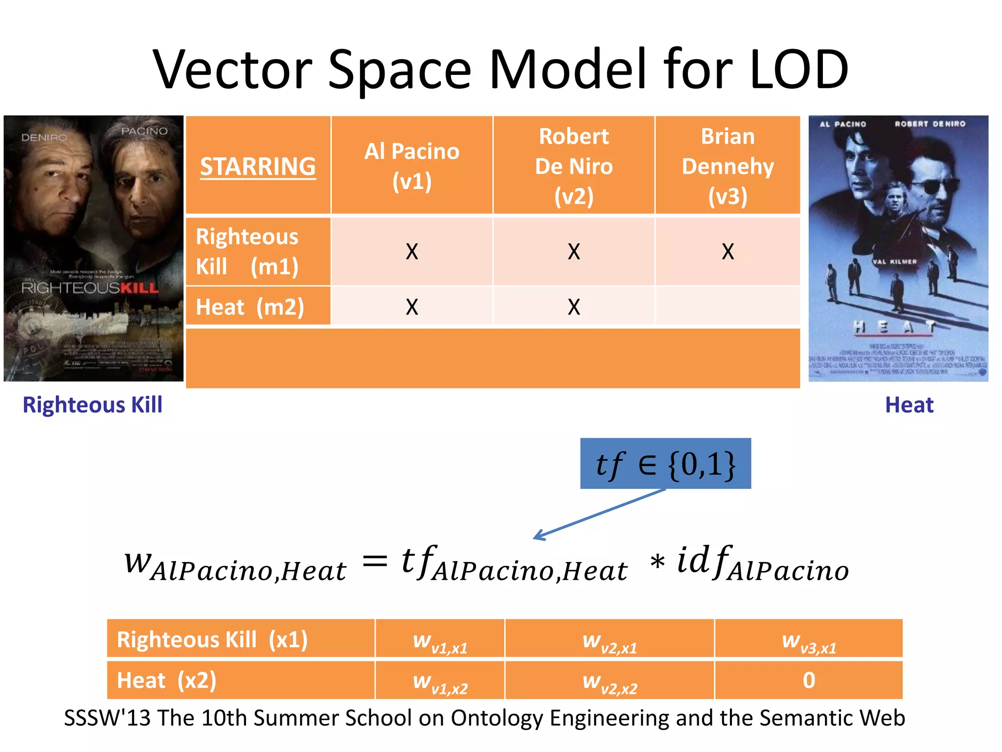 Vector Space Model for LOD
Righteous Kill
STARRING
Al Pacino
(v1)
Robert
De Niro
(v2)
Brian
Dennehy
(v3)
Righteous
Kill (m1)
X X X
Heat (m2) X X
Heat
Righteous Kill (x1) wv1,x1 wv2,x1 wv3,x1
Heat (x2) wv1,x2 wv2,x2 0
𝑤 𝐴𝑙𝑃𝑎𝑐𝑖𝑛𝑜,𝐻𝑒𝑎𝑡 = 𝑡𝑓𝐴𝑙𝑃𝑎𝑐𝑖𝑛𝑜,𝐻𝑒𝑎𝑡 ∗ 𝑖𝑑𝑓𝐴𝑙𝑃𝑎𝑐𝑖𝑛𝑜
𝑡𝑓 ∈ {0,1}
SSSW'13 The 10th Summer School on Ontology Engineering and the Semantic Web
 