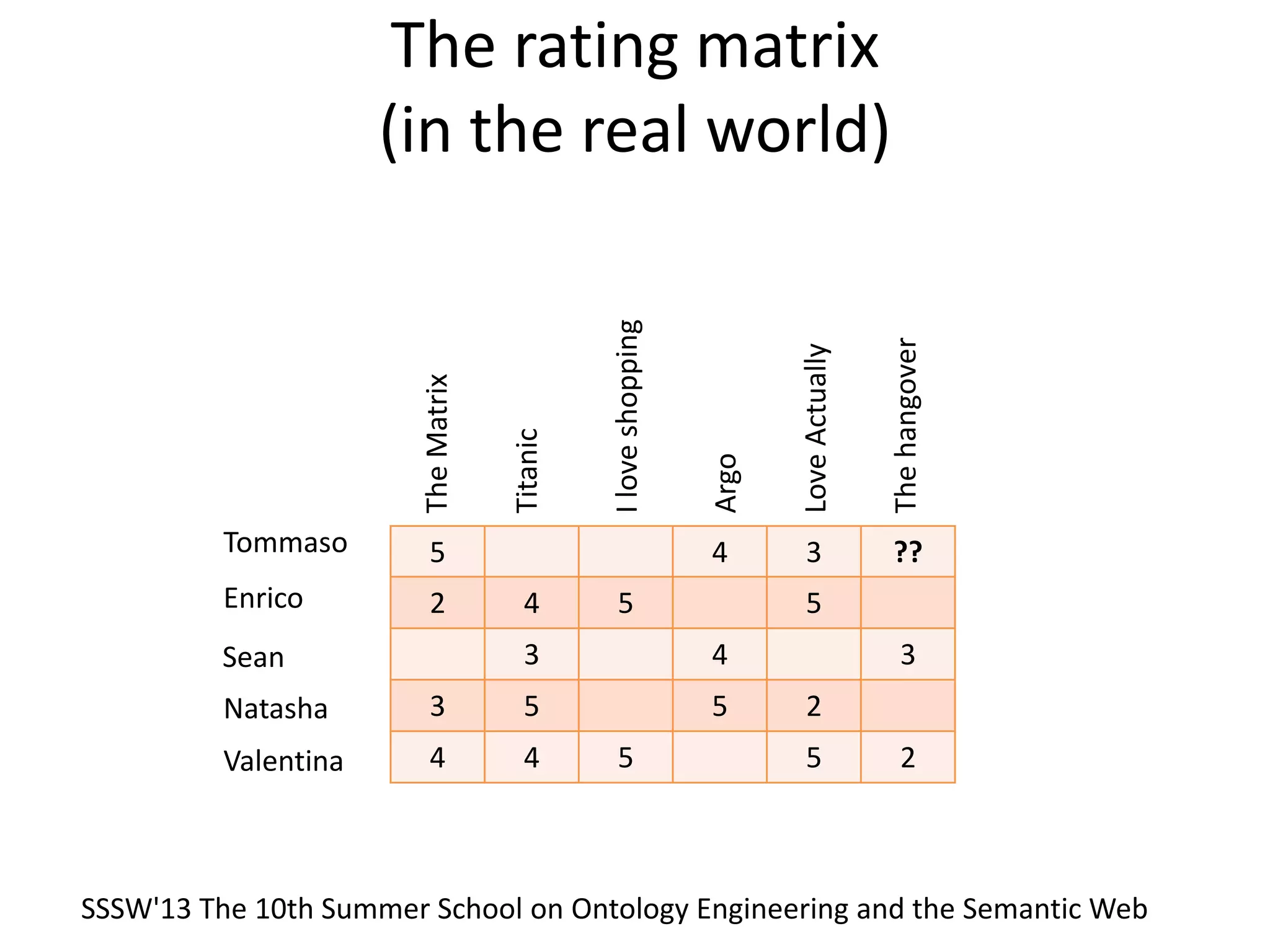 The rating matrix
(in the real world)
5 4 3 ??
2 4 5 5
3 4 3
3 5 5 2
4 4 5 5 2
TheMatrix
Titanic
Iloveshopping
Argo
LoveActually
Thehangover
Tommaso
Enrico
Sean
Natasha
Valentina
SSSW'13 The 10th Summer School on Ontology Engineering and the Semantic Web
 