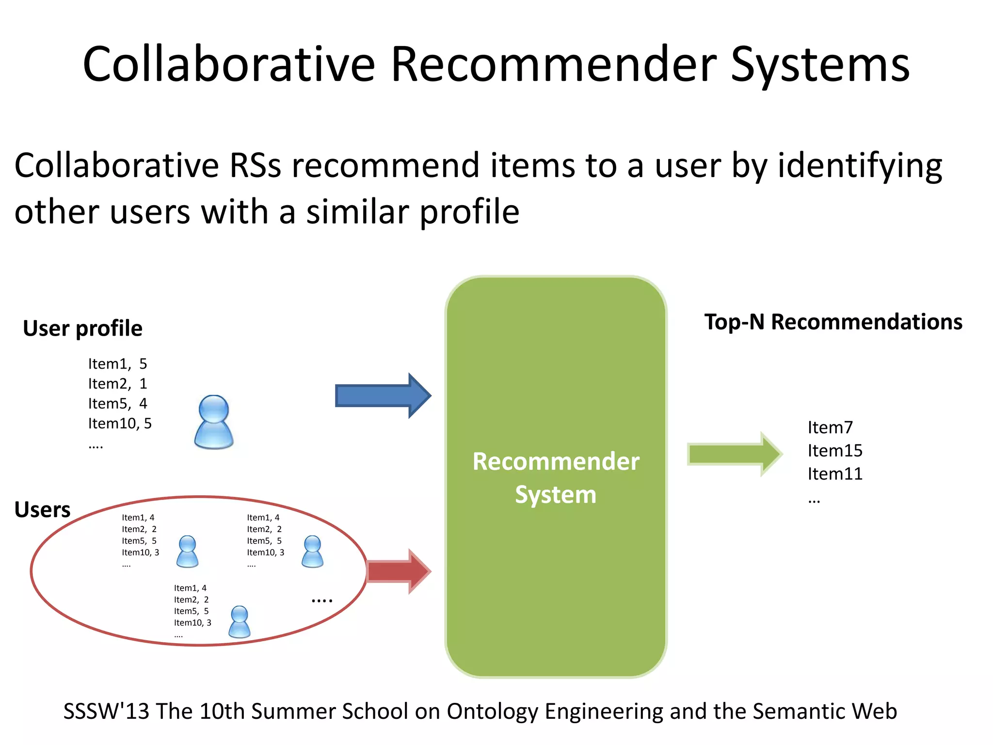 Collaborative Recommender Systems
Collaborative RSs recommend items to a user by identifying
other users with a similar profile
Recommender
System
User profile
Users
Item7
Item15
Item11
…
Top-N Recommendations
Item1, 5
Item2, 1
Item5, 4
Item10, 5
….
….
Item1, 4
Item2, 2
Item5, 5
Item10, 3
….
Item1, 4
Item2, 2
Item5, 5
Item10, 3
….
Item1, 4
Item2, 2
Item5, 5
Item10, 3
….
SSSW'13 The 10th Summer School on Ontology Engineering and the Semantic Web
 