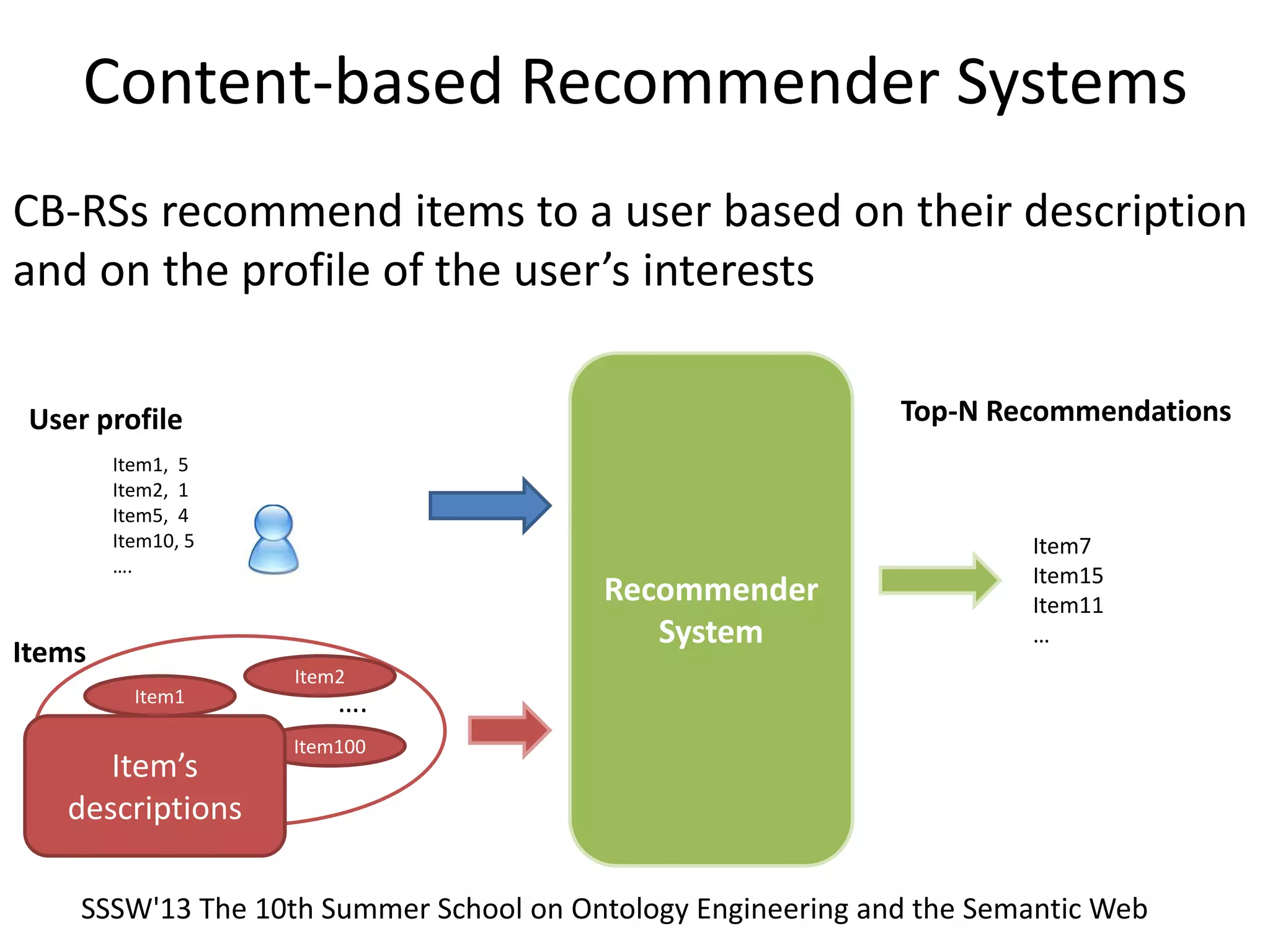 Content-based Recommender Systems
Recommender
System
User profile
Item7
Item15
Item11
…
Top-N Recommendations
Item1, 5
Item2, 1
Item5, 4
Item10, 5
….
Items
Item1
Item2
Item100
Item’s
descriptions
….
CB-RSs recommend items to a user based on their description
and on the profile of the user’s interests
SSSW'13 The 10th Summer School on Ontology Engineering and the Semantic Web
 