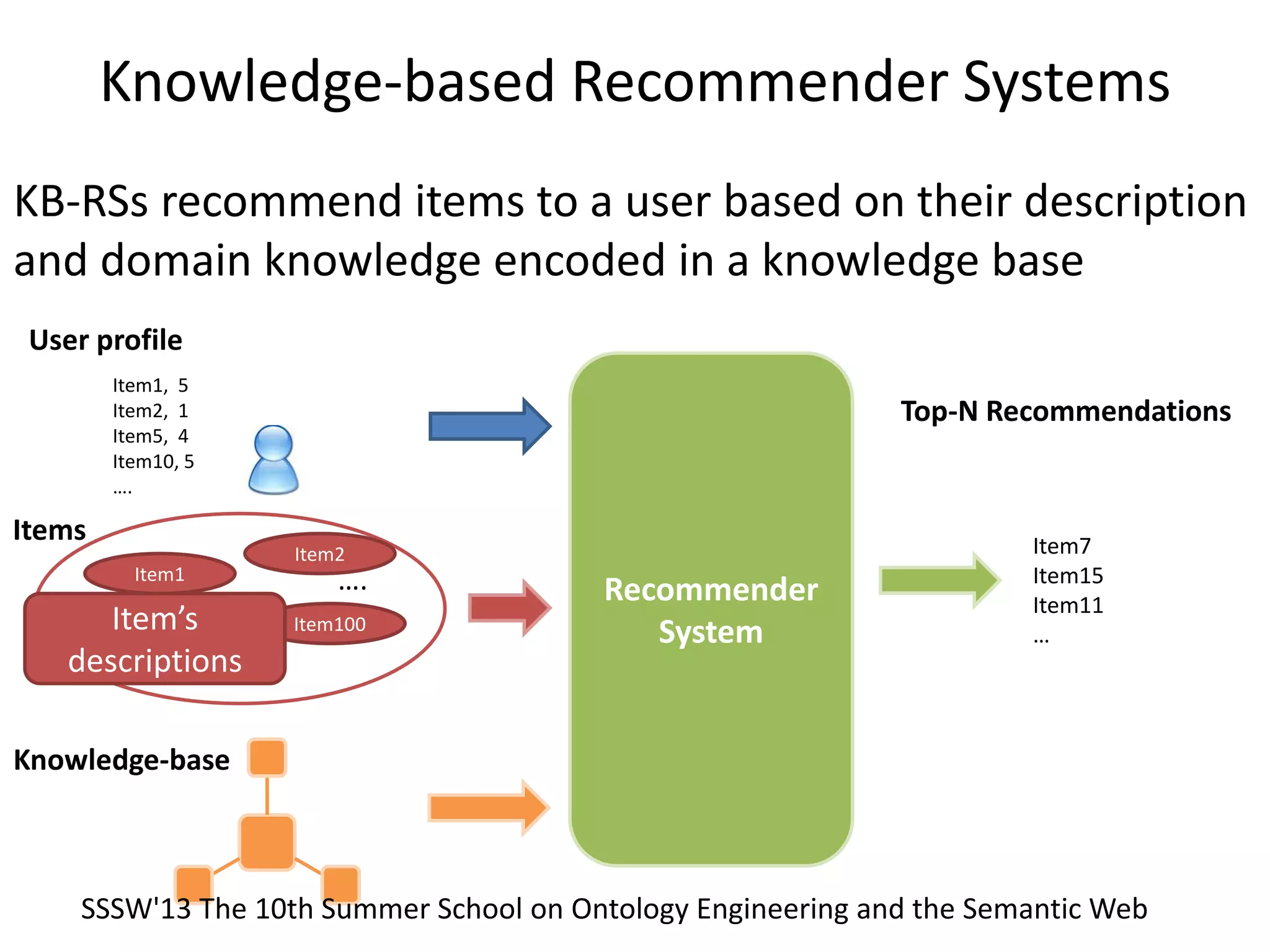 Knowledge-based Recommender Systems
Recommender
System
User profile
Item7
Item15
Item11
…
Top-N Recommendations
Item1, 5
Item2, 1
Item5, 4
Item10, 5
….
Items
Item1
Item2
Item100Item’s
descriptions
….
KB-RSs recommend items to a user based on their description
and domain knowledge encoded in a knowledge base
Knowledge-base
SSSW'13 The 10th Summer School on Ontology Engineering and the Semantic Web
 