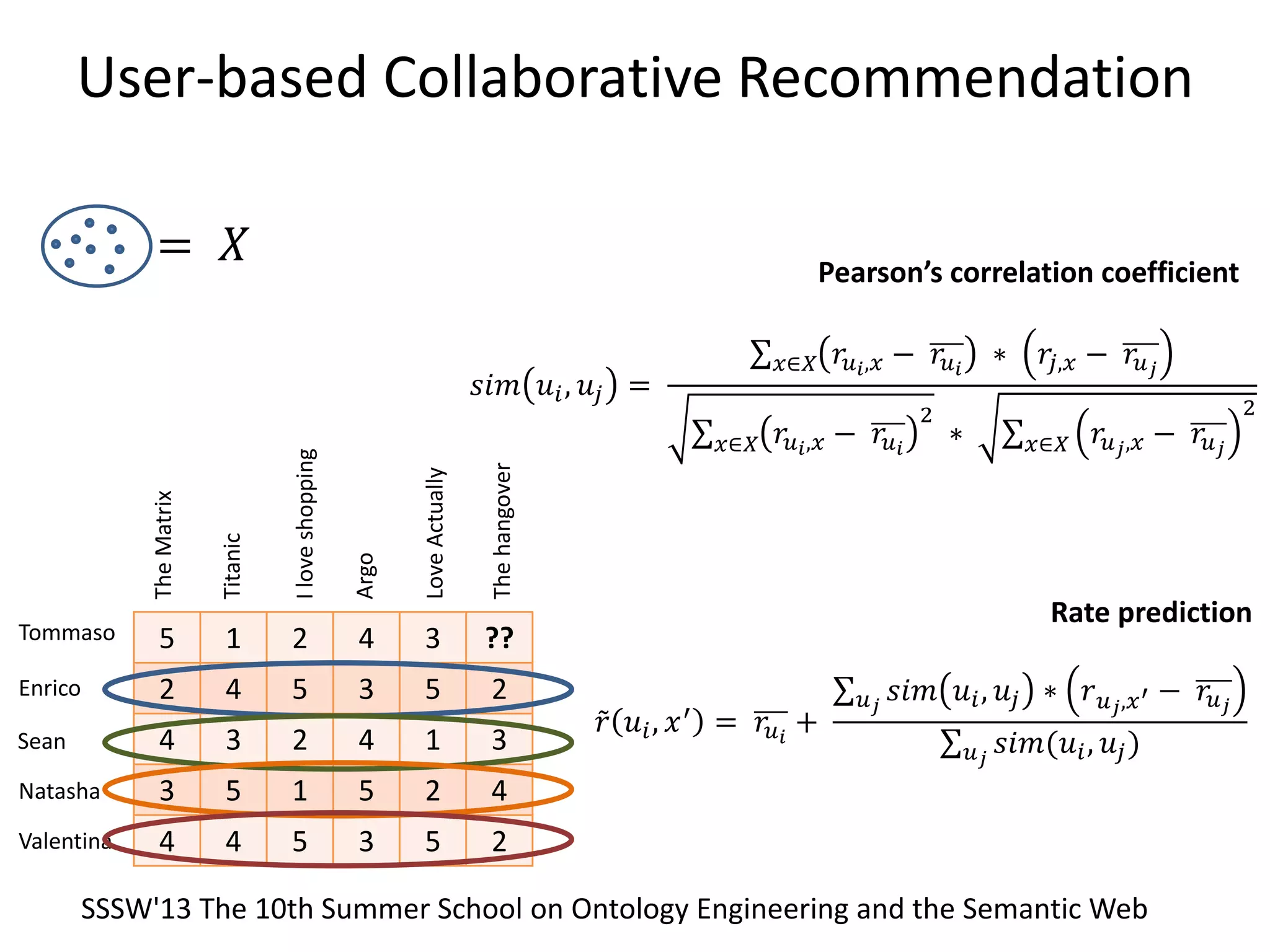 User-based Collaborative Recommendation
5 1 2 4 3 ??
2 4 5 3 5 2
4 3 2 4 1 3
3 5 1 5 2 4
4 4 5 3 5 2
TheMatrix
Titanic
Iloveshopping
Argo
LoveActually
Thehangover
Tommaso
Enrico
Sean
Natasha
Valentina
𝑠𝑖𝑚 𝑢𝑖, 𝑢𝑗 =
𝑟𝑢𝑖,𝑥 − 𝑟𝑢𝑖
∗ 𝑟𝑗,𝑥 − 𝑟𝑢 𝑗𝑥∈𝑋
𝑟𝑢𝑖,𝑥 − 𝑟𝑢𝑖
2
𝑥∈𝑋 ∗ 𝑟𝑢 𝑗,𝑥 − 𝑟𝑢 𝑗
2
𝑥∈𝑋
Pearson’s correlation coefficient
Rate prediction
𝑟 𝑢𝑖, 𝑥′
= 𝑟𝑢𝑖
+
𝑠𝑖𝑚 𝑢𝑖, 𝑢𝑗 ∗ 𝑟 𝑢 𝑗,𝑥′ − 𝑟𝑢 𝑗𝑢 𝑗
𝑠𝑖𝑚(𝑢𝑖, 𝑢𝑗)𝑢 𝑗
= 𝑋
SSSW'13 The 10th Summer School on Ontology Engineering and the Semantic Web
 