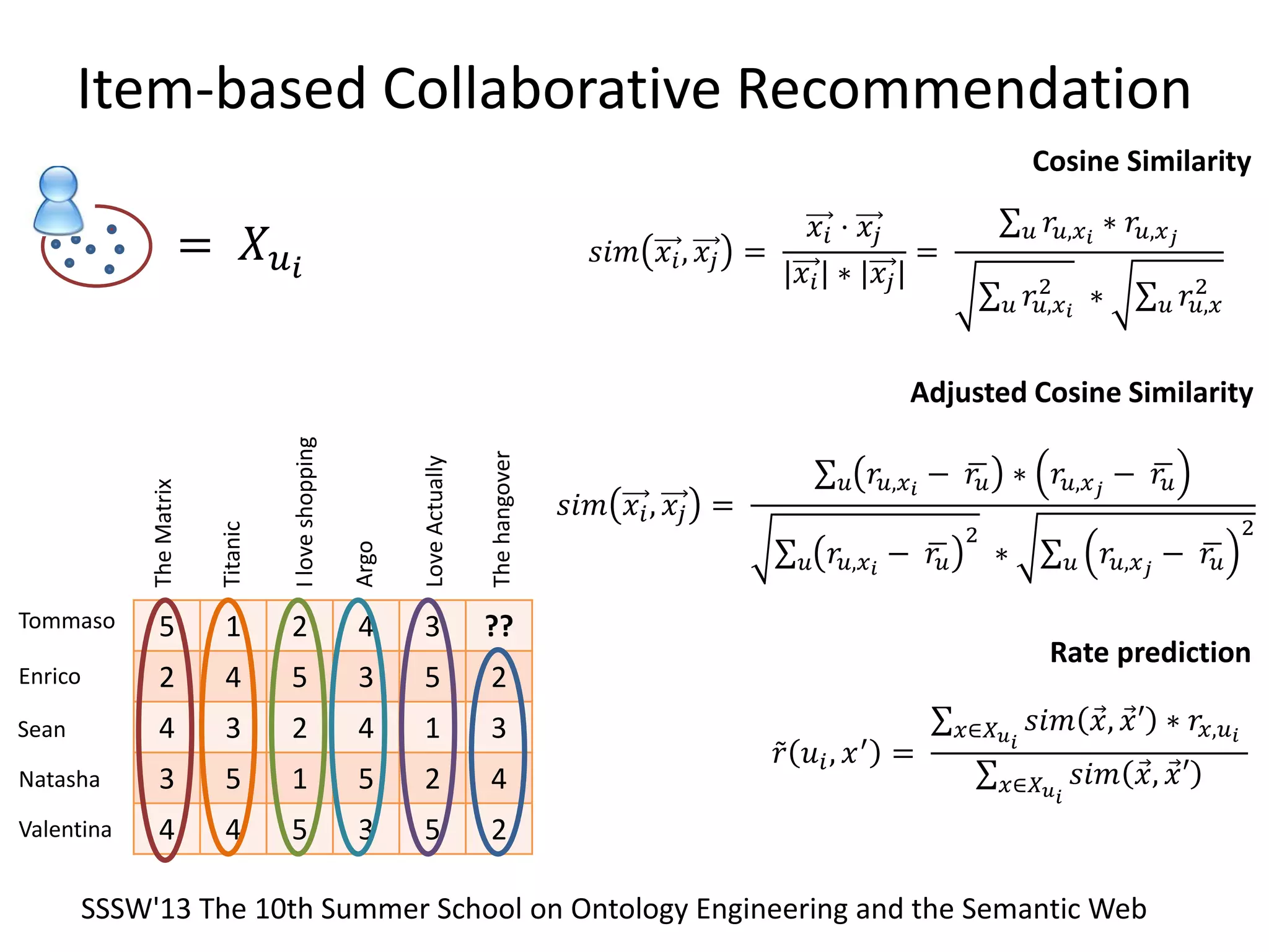 Item-based Collaborative Recommendation
5 1 2 4 3 ??
2 4 5 3 5 2
4 3 2 4 1 3
3 5 1 5 2 4
4 4 5 3 5 2
TheMatrix
Titanic
Iloveshopping
Argo
LoveActually
Thehangover
Tommaso
Enrico
Sean
Natasha
Valentina
𝑠𝑖𝑚 𝑥𝑖, 𝑥𝑗 =
𝑥𝑖 ⋅ 𝑥𝑗
|𝑥𝑖| ∗ |𝑥𝑗|
=
𝑟𝑢,𝑥 𝑖
∗ 𝑟𝑢,𝑥 𝑗𝑢
𝑟𝑢,𝑥 𝑖
2
𝑢 ∗ 𝑟𝑢,𝑥
2
𝑢
Cosine Similarity
Rate prediction
𝑟 𝑢𝑖, 𝑥′ =
𝑠𝑖𝑚 𝑥, 𝑥′ ∗ 𝑟𝑥,𝑢 𝑖𝑥∈𝑋 𝑢 𝑖
𝑠𝑖𝑚 𝑥, 𝑥′𝑥∈𝑋 𝑢 𝑖
𝑠𝑖𝑚 𝑥𝑖, 𝑥𝑗 =
𝑟𝑢,𝑥 𝑖
− 𝑟𝑢 ∗ 𝑟𝑢,𝑥 𝑗
− 𝑟𝑢𝑢
𝑟𝑢,𝑥 𝑖
− 𝑟𝑢
2
𝑢 ∗ 𝑟𝑢,𝑥 𝑗
− 𝑟𝑢
2
𝑢
Adjusted Cosine Similarity
= 𝑋 𝑢 𝑖
SSSW'13 The 10th Summer School on Ontology Engineering and the Semantic Web
 