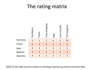 The rating matrix
5 1 2 4 3 ??
2 4 5 3 5 2
4 3 2 4 1 3
3 5 1 5 2 4
4 4 5 3 5 2
TheMatrix
Titanic
Iloveshopping
Argo
LoveAc...