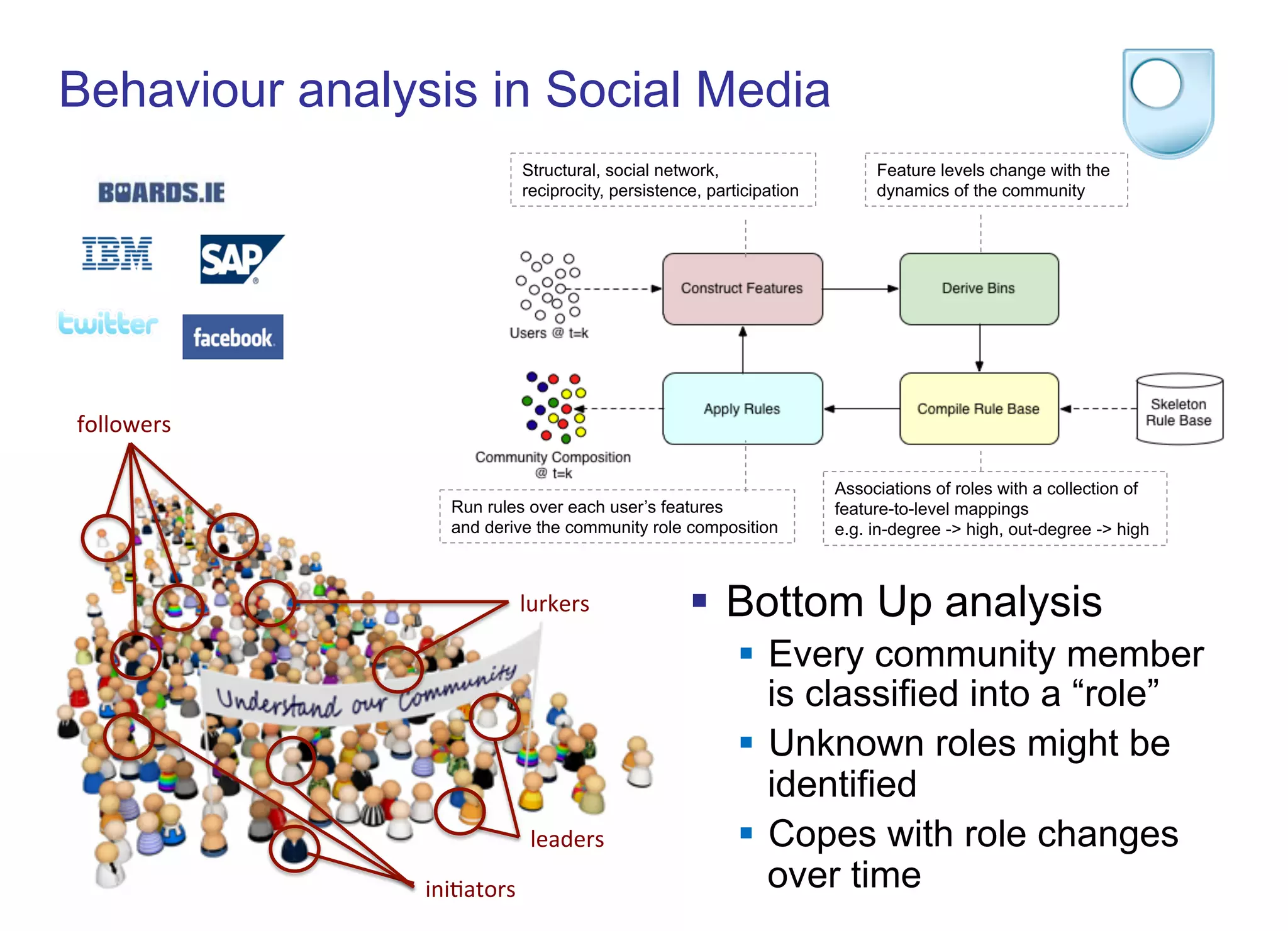 Behaviour analysis in Social Media
§  Bottom Up analysis
§  Every community member
is classified into a “role”
§  Unknown roles might be
identified
§  Copes with role changes
over timeini#ators	
  
lurkers	
  
followers	
  
leaders	
  
Structural, social network,
reciprocity, persistence, participation
Feature levels change with the
dynamics of the community
Associations of roles with a collection of
feature-to-level mappings
e.g. in-degree -> high, out-degree -> high
Run rules over each user’s features
and derive the community role composition
 