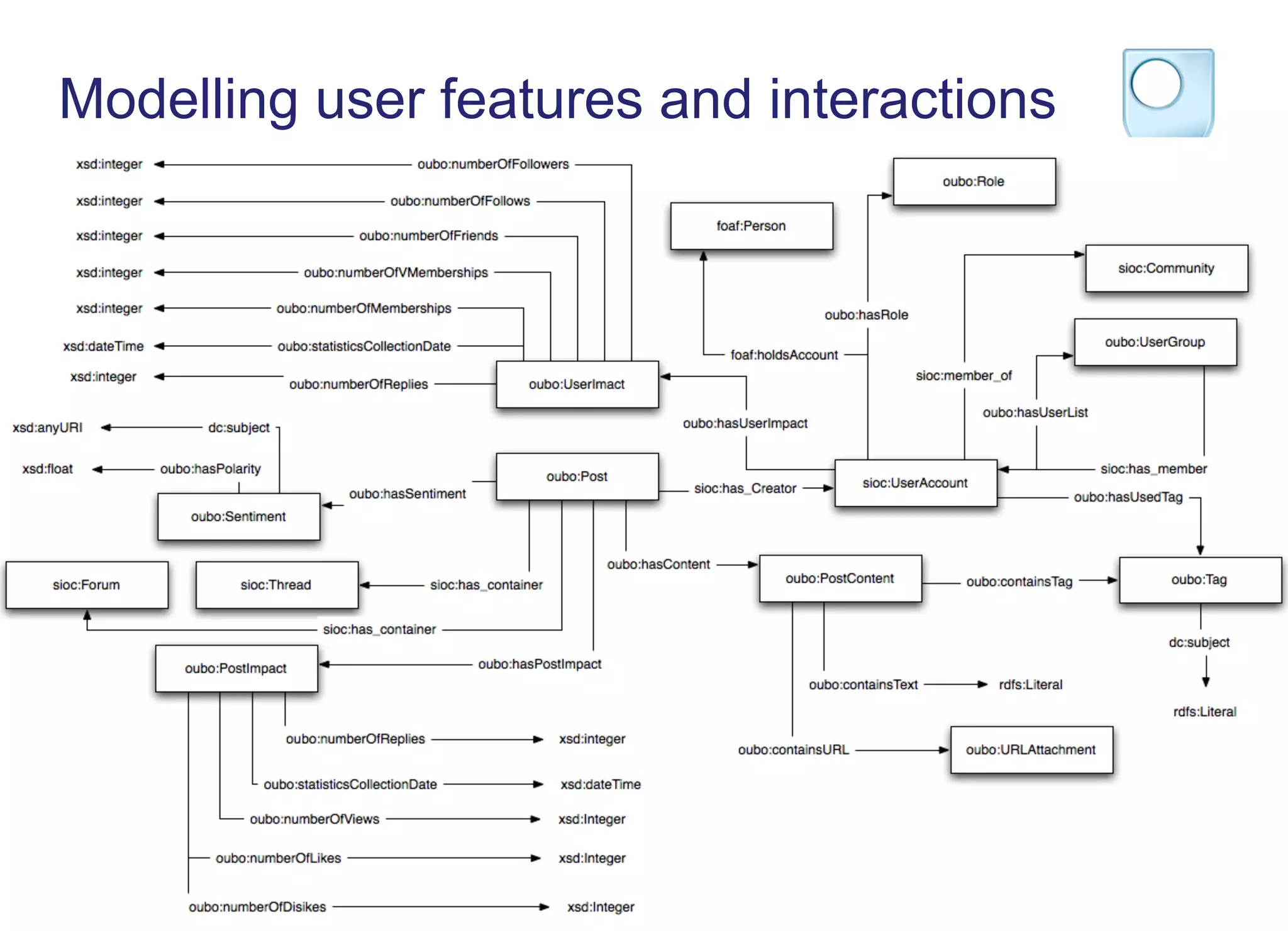 Modelling user features and interactions
 