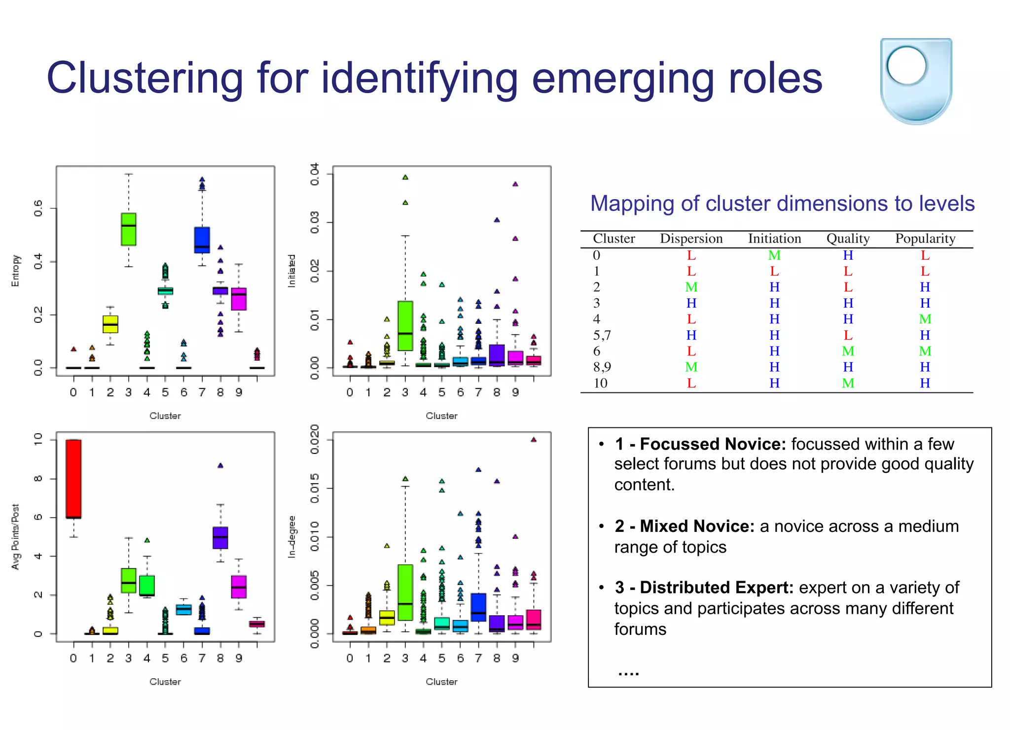 Clustering for identifying emerging roles
–  Map the distribution of each
feature in each cluster to a
level (i.e. low, mid, high)
–  Align the mapping patterns
with role labels
00 0.274 0.086 0.909**
74 1.000 -0.059 0.513
86 -0.059 1.000 0.065
9** 0.513 0.065 1.000
Table 2: Mapping of cluster dimensions to levels
Cluster Dispersion Initiation Quality Popularity
0 L M H L
1 L L L L
2 M H L H
3 H H H H
4 L H H M
5,7 H H L H
6 L H M M
8,9 M H H H
10 L H M H
• 3 - Distributed Expert: an expert on a variety of
topics and participates across many diﬀerent fo-
rums
• 4 - Focussed Expert Initiator: similar to cluster
0 in that this type of user is focussed on certain
topics and is an expert on those, but to a large ex-
tent starts discussions and threads, indicating that
his/her shared content is useful to the community
• 5.7 - Distributed Novice: participates across a
range of forums but is not knowledgeable on any
•  1 - Focussed Novice: focussed within a few
select forums but does not provide good quality
content.
•  2 - Mixed Novice: a novice across a medium
range of topics
•  3 - Distributed Expert: expert on a variety of
topics and participates across many different
forums
….
Mapping of cluster dimensions to levels
 