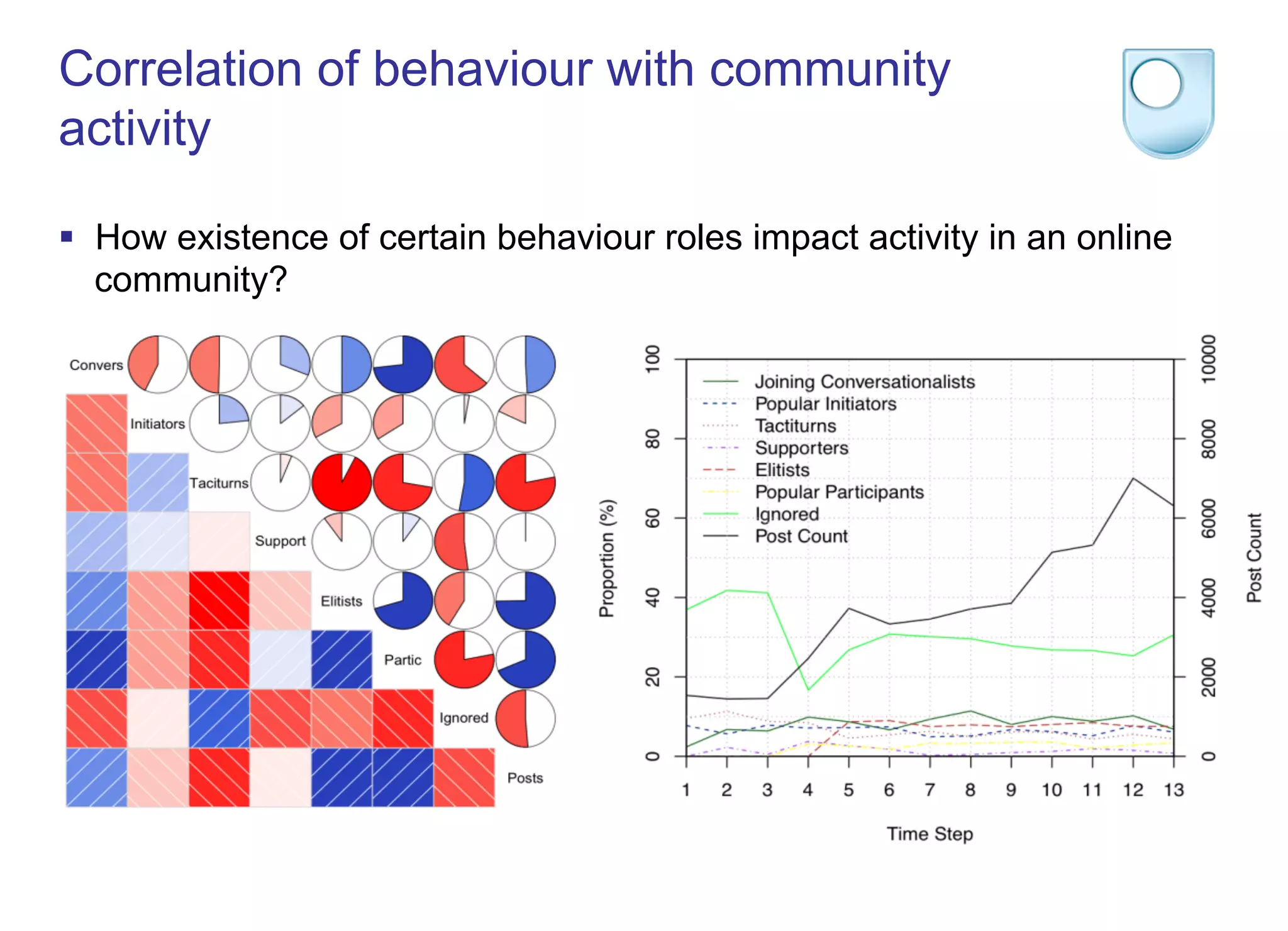 Correlation of behaviour with community
activity
§  How existence of certain behaviour roles impact activity in an online
community?
 