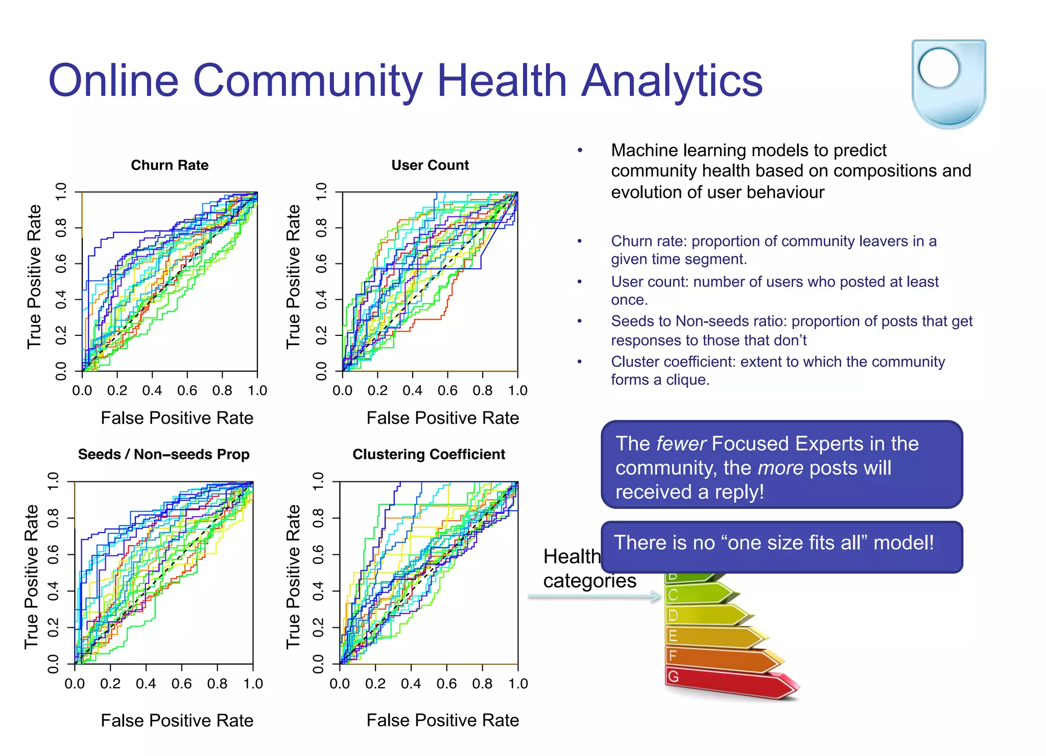 Online Community Health Analytics
0.0 0.2 0.4 0.6 0.8 1.0
0.00.20.40.60.81.0
Churn Rate
FPR
TPR
0.0 0.2 0.4 0.6 0.8 1.0
0.00.20.40.60.81.0
User Count
FPR
TPR
0.0 0.2 0.4 0.6 0.8 1.0
0.00.20.40.60.81.0
Seeds / Non−seeds Prop
FPR
TPR
0.0 0.2 0.4 0.6 0.8 1.0
0.00.20.40.60.81.0
Clustering Coefficient
FPR
TPR
•  Machine learning models to predict
community health based on compositions and
evolution of user behaviour
•  Churn rate: proportion of community leavers in a
given time segment.
•  User count: number of users who posted at least
once.
•  Seeds to Non-seeds ratio: proportion of posts that get
responses to those that don’t
•  Cluster coefficient: extent to which the community
forms a clique.
Health
categories
0.0 0.2 0.4 0.6 0.8 1.0
0.00.20.40.60.81.0
Seeds / Non−seeds Prop
FPR
TPR
0.0 0.2 0.4 0.6 0.8 1.0
0.00.20.40.60.81.0
Clustering Coefficient
FPR
TPR
False Positive Rate
False Positive RateFalse Positive Rate
False Positive Rate
TruePositiveRateTruePositiveRate
TruePositiveRateTruePositiveRate
The fewer Focused Experts in the
community, the more posts will
received a reply!
There is no “one size fits all” model!
 