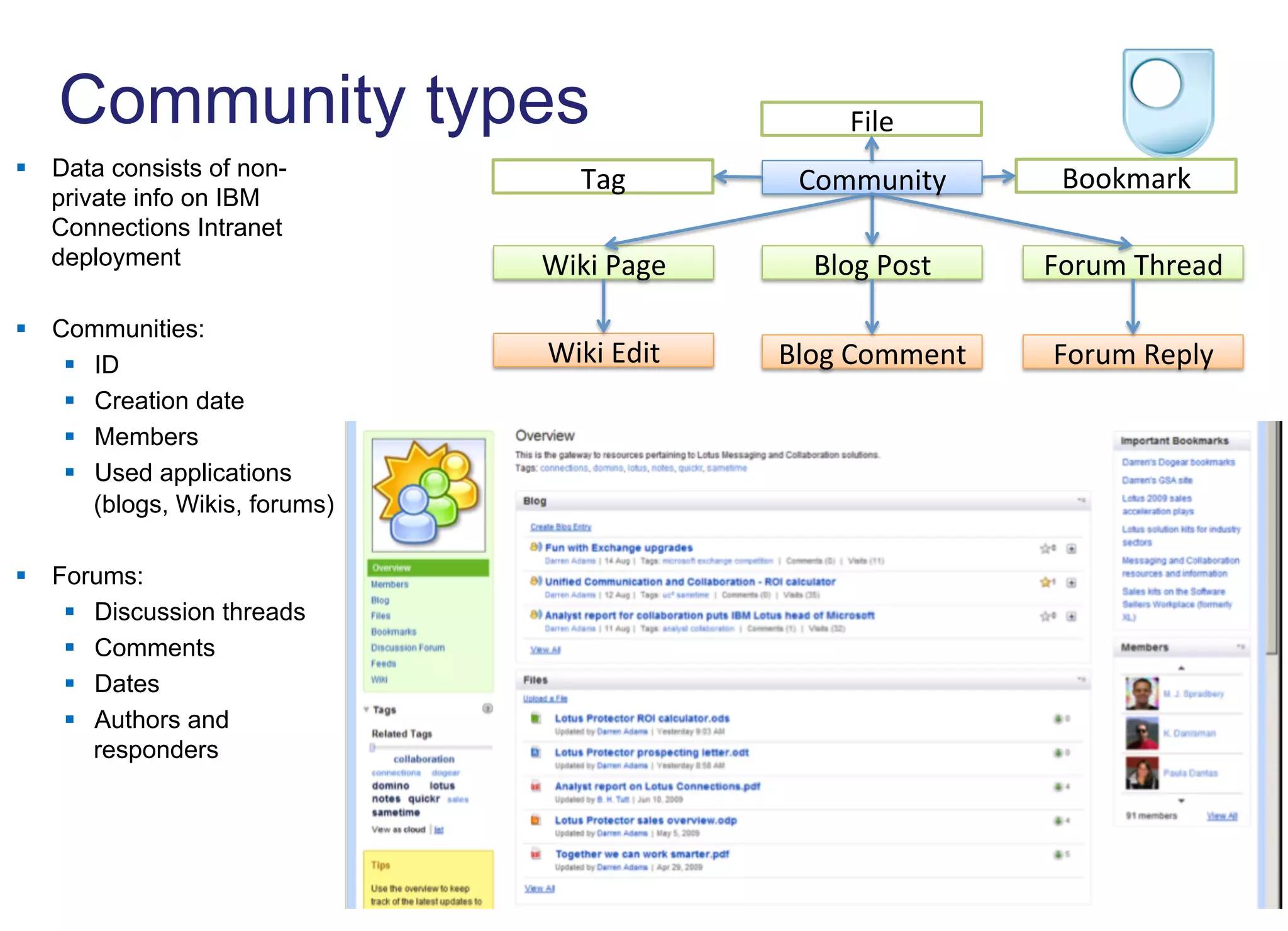 Community types
Community	
  
Wiki	
  Page	
   Blog	
  Post	
   Forum	
  Thread	
  
Wiki	
  Edit	
   Blog	
  Comment	
   Forum	
  Reply	
  
Bookmark	
  Tag	
  
File	
  
§  Data consists of non-
private info on IBM
Connections Intranet
deployment
§  Communities:
§  ID
§  Creation date
§  Members
§  Used applications
(blogs, Wikis, forums)
§  Forums:
§  Discussion threads
§  Comments
§  Dates
§  Authors and
responders
 