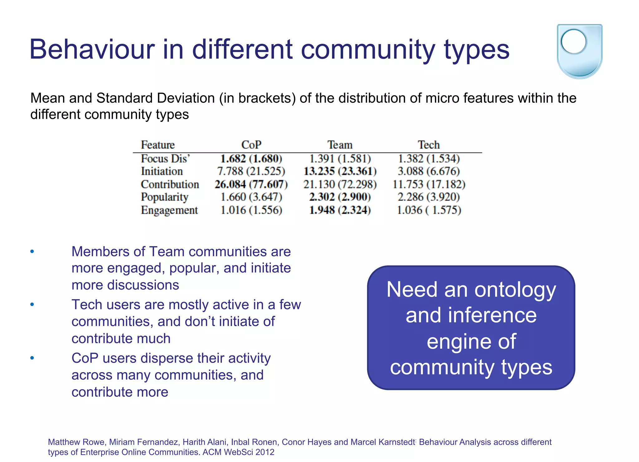 Behaviour in different community types
•  Members of Team communities are
more engaged, popular, and initiate
more discussions
•  Tech users are mostly active in a few
communities, and don’t initiate of
contribute much
•  CoP users disperse their activity
across many communities, and
contribute more
Mean and Standard Deviation (in brackets) of the distribution of micro features within the
different community types
Need an ontology
and inference
engine of
community types
Matthew Rowe, Miriam Fernandez, Harith Alani, Inbal Ronen, Conor Hayes and Marcel Karnstedt: Behaviour Analysis across different
types of Enterprise Online Communities. ACM WebSci 2012
 