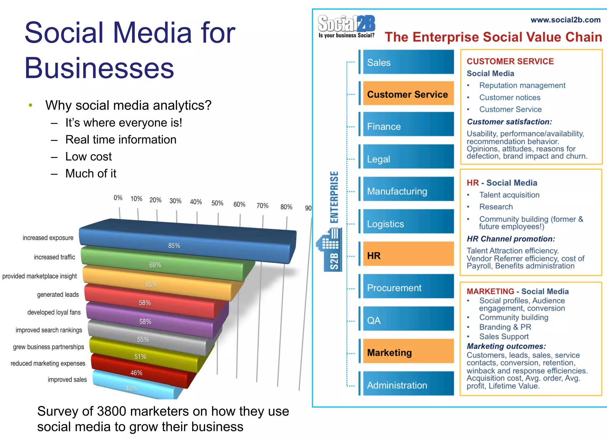 •  Why social media analytics?
–  It’s where everyone is!
–  Real time information
–  Low cost
–  Much of it
Survey of 3800 marketers on how they use
social media to grow their business
Social Media for
Businesses
 