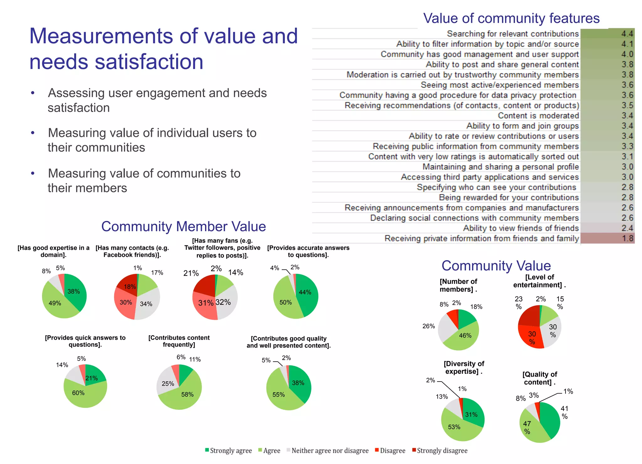 41
%
47
%
8% 3%
1%
[Quality of
content] .
18%
46%
26%
8% 2%
[Number of
members] .
31%
53%
13%
2%
1%
[Diversity of
expertise] .
2% 15
%
30
%30
%
23
%
[Level of
entertainment] .
44%
50%
4% 2%
[Provides accurate answers
to questions].
38%
55%
5% 2%
[Contributes good quality
and well presented content].
21%
60%
14%
5%
[Provides quick answers to
questions].
38%
49%
8% 5%
[Has good expertise in a
domain].
11%
58%
25%
6%
[Contributes content
frequently]
1%
17%
34%30%
18%
[Has many contacts (e.g.
Facebook friends)].
2%
14%
32%31%
21%
[Has many fans (e.g.
Twitter followers, positive
replies to posts)].
Community Value
Community Member Value
Value of community features
Measurements of value and
needs satisfaction
•  Assessing user engagement and needs
satisfaction
•  Measuring value of individual users to
their communities
•  Measuring value of communities to
their members
 