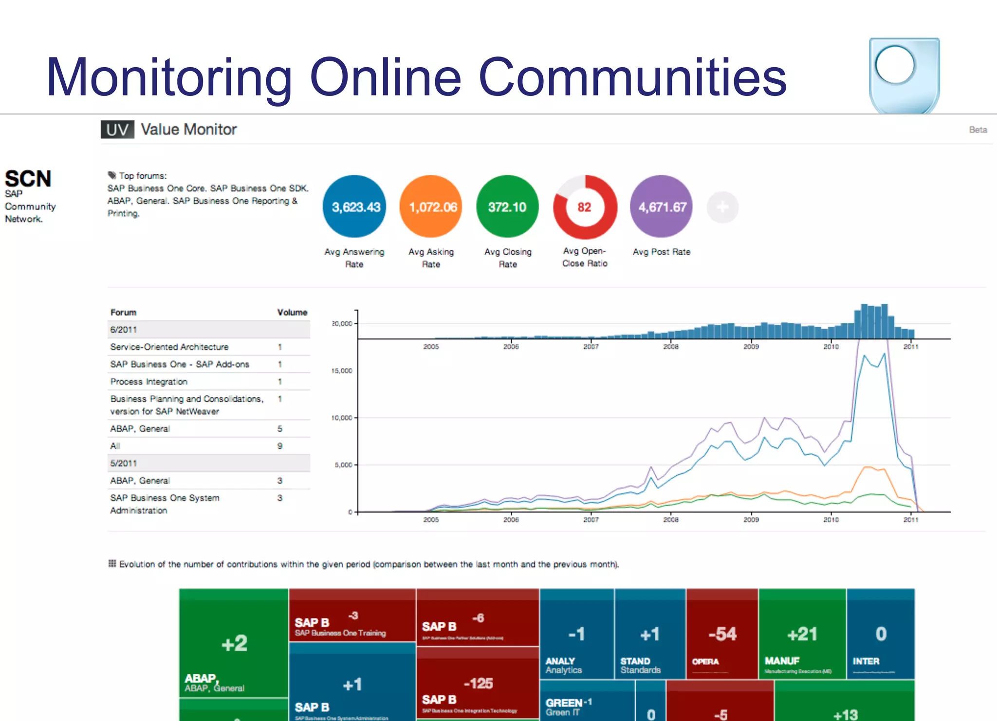 Monitoring Online Communities
 