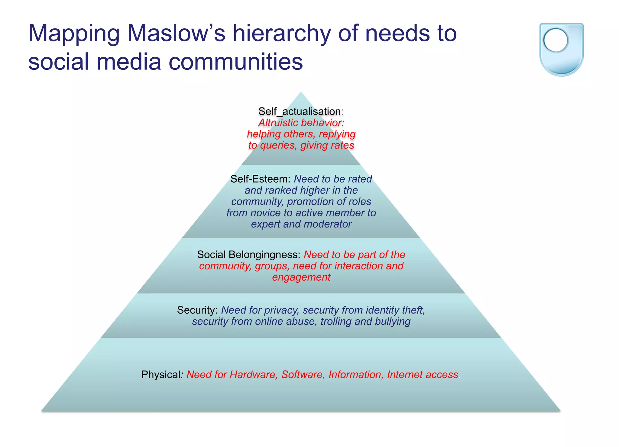 Mapping Maslow’s hierarchy of needs to
social media communities
Self_actualisation:
Altruistic behavior:
helping others, replying
to queries, giving rates
Self-Esteem: Need to be rated
and ranked higher in the
community, promotion of roles
from novice to active member to
expert and moderator
Social Belongingness: Need to be part of the
community, groups, need for interaction and
engagement
Security: Need for privacy, security from identity theft,
security from online abuse, trolling and bullying
Physical: Need for Hardware, Software, Information, Internet access.
 