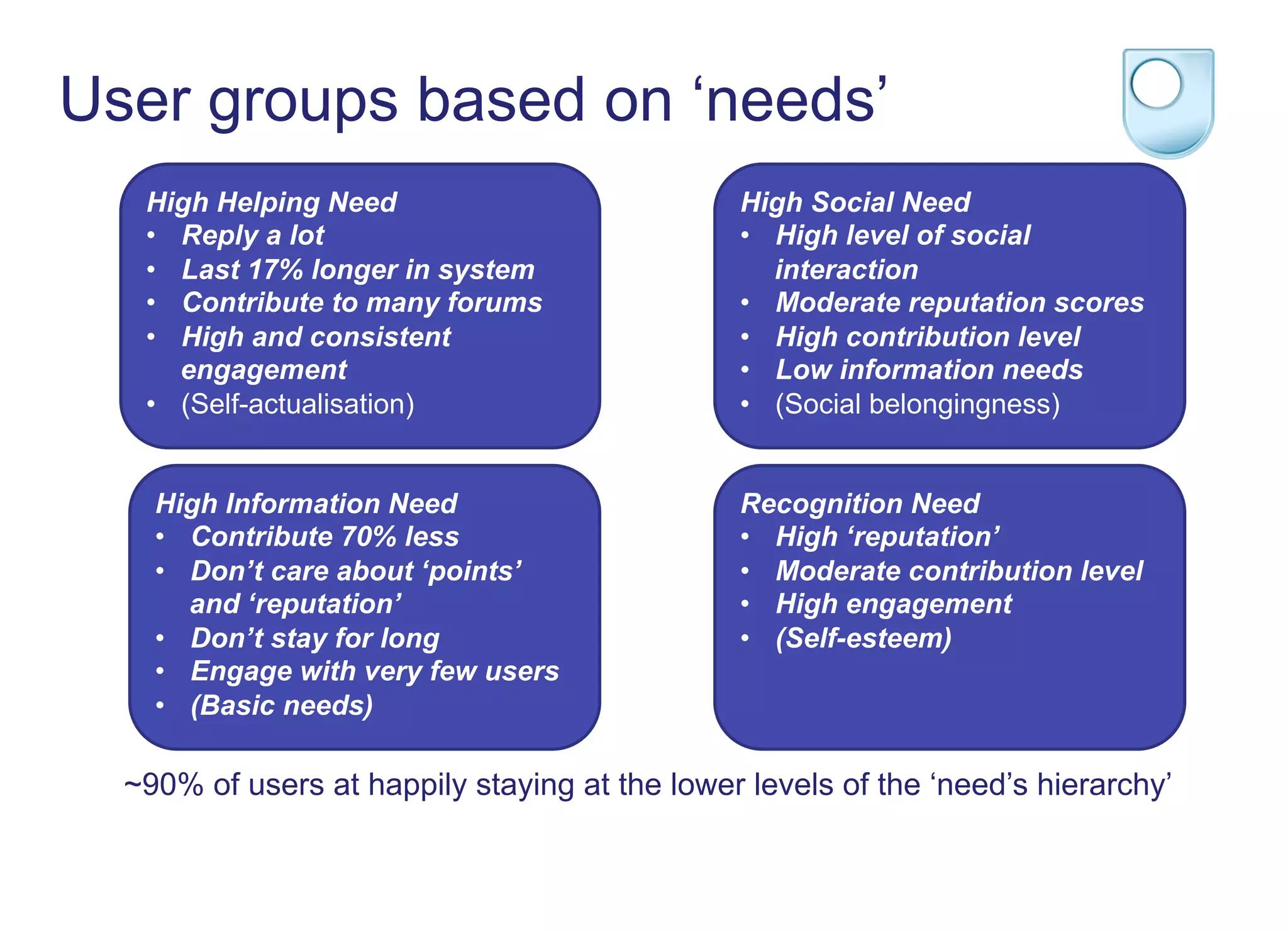 User groups based on ‘needs’
High Helping Need
•  Reply a lot
•  Last 17% longer in system
•  Contribute to many forums
•  High and consistent
engagement
•  (Self-actualisation)
High Information Need
•  Contribute 70% less
•  Don’t care about ‘points’
and ‘reputation’
•  Don’t stay for long
•  Engage with very few users
•  (Basic needs)
High Social Need
•  High level of social
interaction
•  Moderate reputation scores
•  High contribution level
•  Low information needs
•  (Social belongingness)
Recognition Need
•  High ‘reputation’
•  Moderate contribution level
•  High engagement
•  (Self-esteem)
~90% of users at happily staying at the lower levels of the ‘need’s hierarchy’
 
