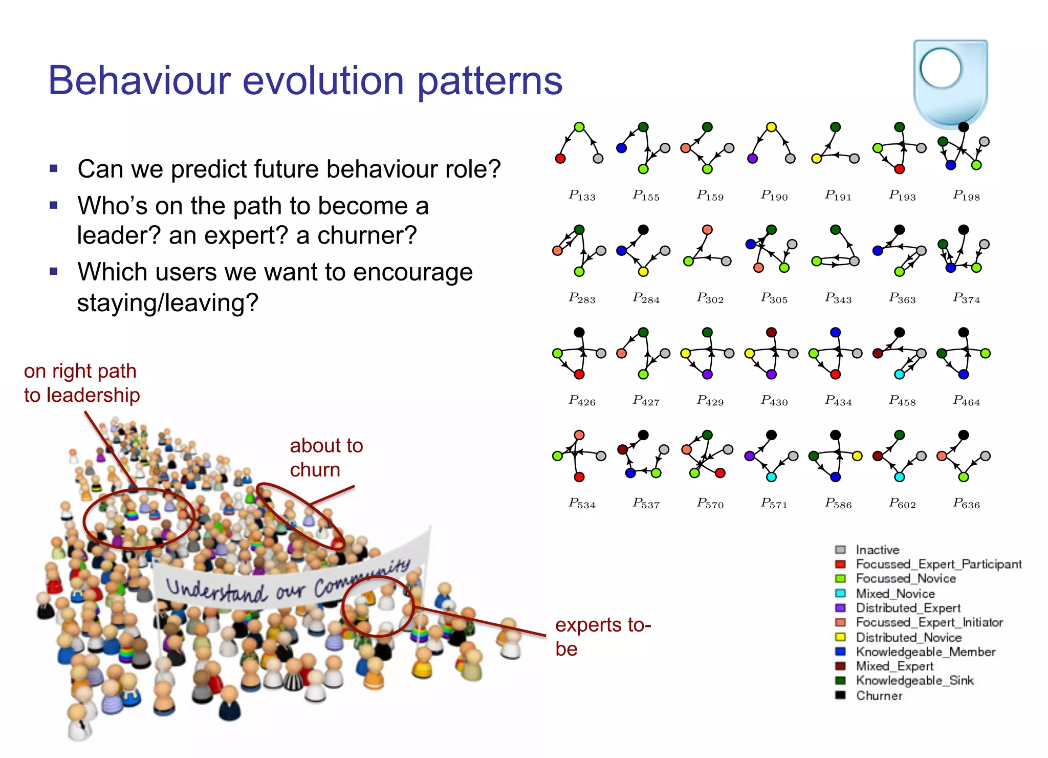 experts to-
be
about to
churn
on right path
to leadership
Behaviour evolution patterns
§  Can we predict future behaviour role?
§  Who’s on the path to become a
leader? an expert? a churner?
§  Which users we want to encourage
staying/leaving?
into becoming an expert - however this development only occurs 4 times
13
10
P28
13
8
P76
1
3
8
10
P103
12
3
P133
1
3
8
10
P155
1
3
6
10
P159
15
7
P190
17
10
P191
1
2
3
10
P193
1
38
10
11
P198
14
10
P201
1
3
10
11
P208
1
3
8
11
P223
1
3
6
10
P283
1
7
8
11
P284
13
6
P302
1
36
8
10
P305
13
10
P343
1
3
8
11
P363
1
38
10
11
P374
13
9
P413
17
8
P415
1
3
8
10
P417
1
2
3
11
P426
1
3
6
10
P427
1
5
7
10
P429
1
5
7
9
P430
1
2
3
8
P434
1
4
9
11
P458
3
8
10
11
P464
14
8
P480
1
35
10
11
P486
12
3
P507
1
2
3
6
P534
1
38
9
11
P537
1
23
6
10
P570
1
4
5
11
P571
7
8
10
11
P586
1
4
9
10
P602
1
3
6
11
P636
1
57
10
11
P654
1
45
9
11
P661
1
78
10
11
P667
1
36
8
10
P685
1
57
8
10
P720
1
2
3
6
P738
1
3
68
9
10
11
P750
1
57
8
10
P772
1
2
3
8
P785
1
3
5
8
9
11
P807
Fig. 6. Progression Patterns where users progress from a novice to an expert role over
time
 