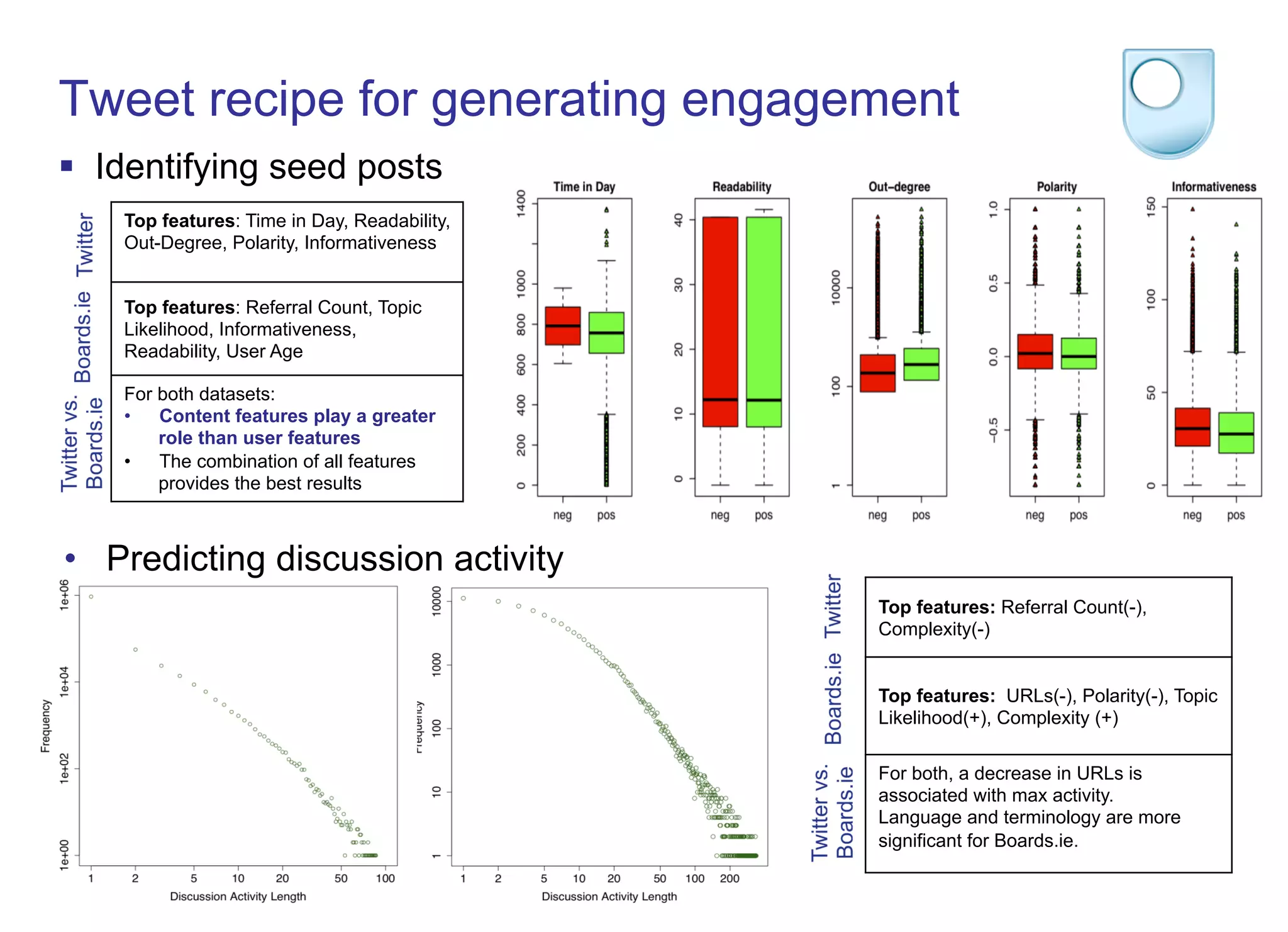Tweet recipe for generating engagement
§  Identifying seed posts
Top features: Time in Day, Readability,
Out-Degree, Polarity, Informativeness
Top features: Referral Count, Topic
Likelihood, Informativeness,
Readability, User Age
For both datasets:
•  Content features play a greater
role than user features
•  The combination of all features
provides the best results
•  Predicting discussion activity
Top features: Referral Count(-),
Complexity(-)
Top features: URLs(-), Polarity(-), Topic
Likelihood(+), Complexity (+)
For both, a decrease in URLs is
associated with max activity.
Language and terminology are more
significant for Boards.ie.
 
