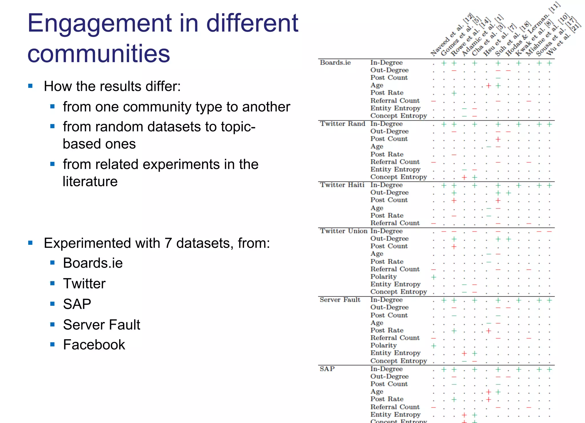 Engagement in different
communities
§  How the results differ:
§  from one community type to another
§  from random datasets to topic-
based ones
§  from related experiments in the
literature
§  Experimented with 7 datasets, from:
§  Boards.ie
§  Twitter
§  SAP
§  Server Fault
§  Facebook
 
