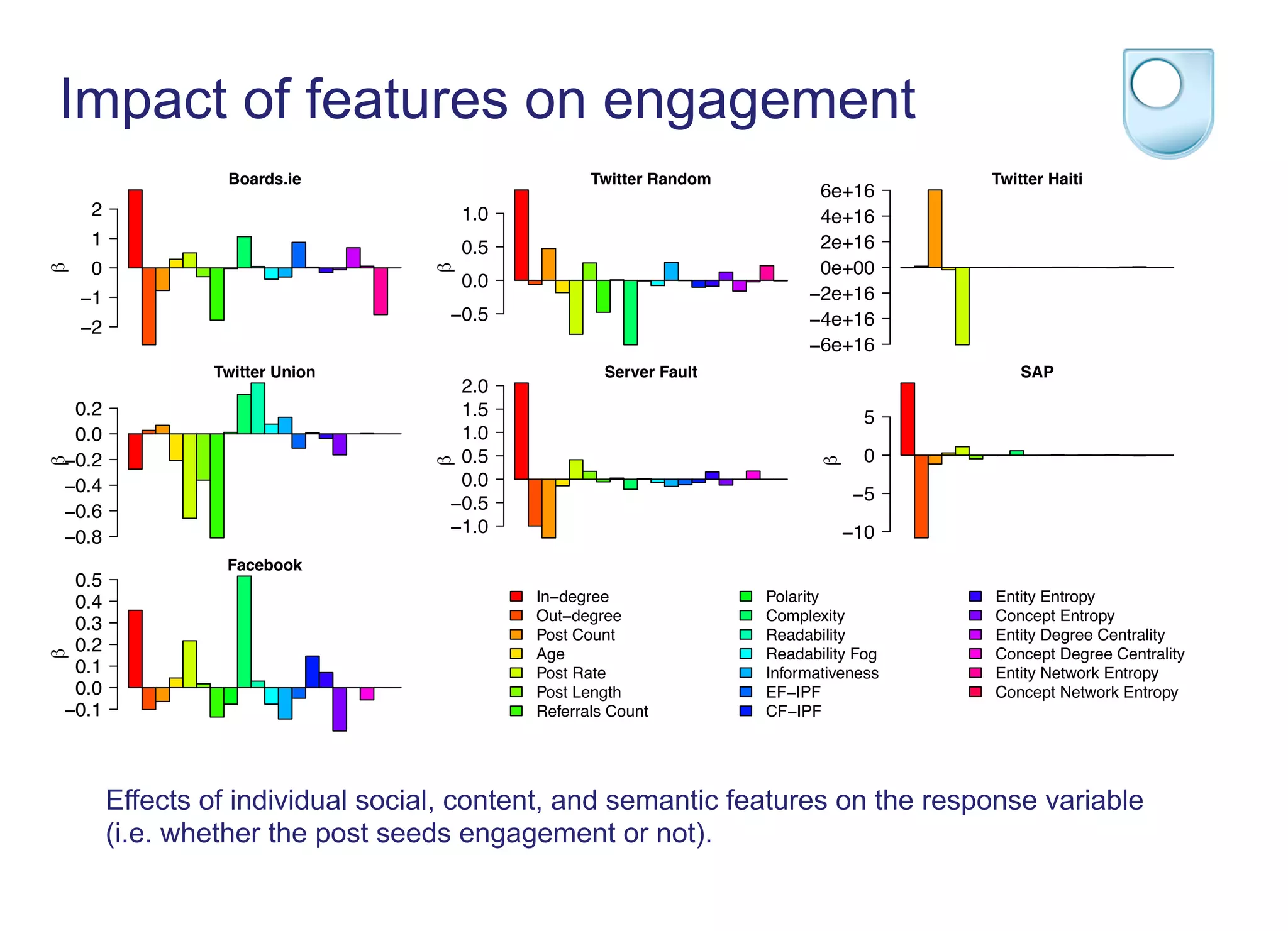 Impact of features on engagement
Boards.ie
β
−2
−1
0
1
2
Twitter Random
β
−0.5
0.0
0.5
1.0
Twitter Haiti
−6e+16
−4e+16
−2e+16
0e+00
2e+16
4e+16
6e+16
Twitter Union
β
−0.8
−0.6
−0.4
−0.2
0.0
0.2
Server Fault
β
−1.0
−0.5
0.0
0.5
1.0
1.5
2.0
SAP
β
−10
−5
0
5
Facebook
β
−0.1
0.0
0.1
0.2
0.3
0.4
0.5
In−degree
Out−degree
Post Count
Age
Post Rate
Post Length
Referrals Count
Polarity
Complexity
Readability
Readability Fog
Informativeness
EF−IPF
CF−IPF
Entity Entropy
Concept Entropy
Entity Degree Centrality
Concept Degree Centrality
Entity Network Entropy
Concept Network Entropy
Effects of individual social, content, and semantic features on the response variable
(i.e. whether the post seeds engagement or not).
 