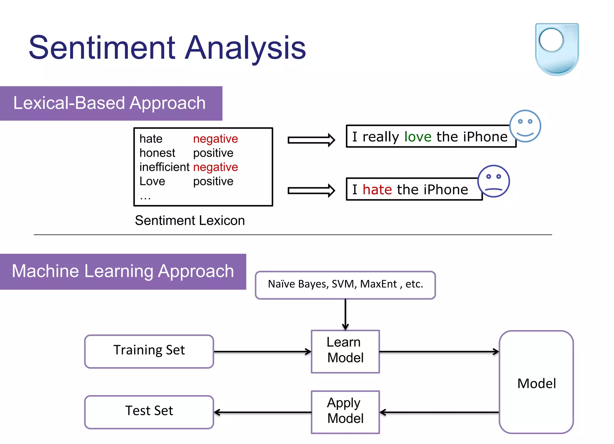 Sentiment Analysis
hate negative
honest positive
inefficient negative
Love positive
…
Sentiment Lexicon
I hate the iPhone
I really love the iPhone
Lexical-Based Approach
Learn
Model
Apply
Model
Naïve	
  Bayes,	
  SVM,	
  MaxEnt	
  ,	
  etc.	
  
Training	
  Set	
  
Test	
  Set	
  
Model	
  
Machine Learning Approach
 