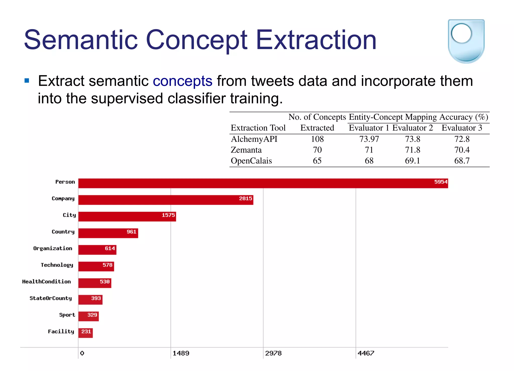 Semantic Concept Extraction
§  Extract semantic concepts from tweets data and incorporate them
into the supervised classifier training.
OpenCalais and Zemanta. Their experimental results showed that AlchemyAPI
forms best for entity extraction and semantic concept mapping. Our datasets consis
informal tweets, and hence are intrinsically different from those used in [10]. Th
fore we conducted our own evaluation, and randomly selected 500 tweets from the S
corpus and asked 3 evaluators to evaluate the semantic concept extraction outputs g
erated from AlchemyAPI, OpenCalais and Zemanta.
No. of Concepts Entity-Concept Mapping Accuracy (%)
Extraction Tool Extracted Evaluator 1 Evaluator 2 Evaluator 3
AlchemyAPI 108 73.97 73.8 72.8
Zemanta 70 71 71.8 70.4
OpenCalais 65 68 69.1 68.7
Table 2. Evaluation results of AlchemyAPI, Zemanta and OpenCalais.
The assessment of the outputs was based on (1) the correctness of the extrac
entities; and (2) the correctness of the entity-concept mappings. The evaluation res
presented in Table 2 show that AlchemyAPI extracted the most number of conc
and it also has the highest entity-concept mapping accuracy compared to OpenCa
and Zematna. As such, we chose AlchemyAPI to extract the semantic concepts f
our three datasets. Table 3 lists the total number of entities extracted and the numbe
semantic concepts mapped against them for each dataset.
STS HCR OMD
No. of Entities 15139 723 1194
No. of Concepts 29 17 14
Table 3. Entity/concept extraction statistics of STS, OMD and HCR using AlchemyAPI.
 