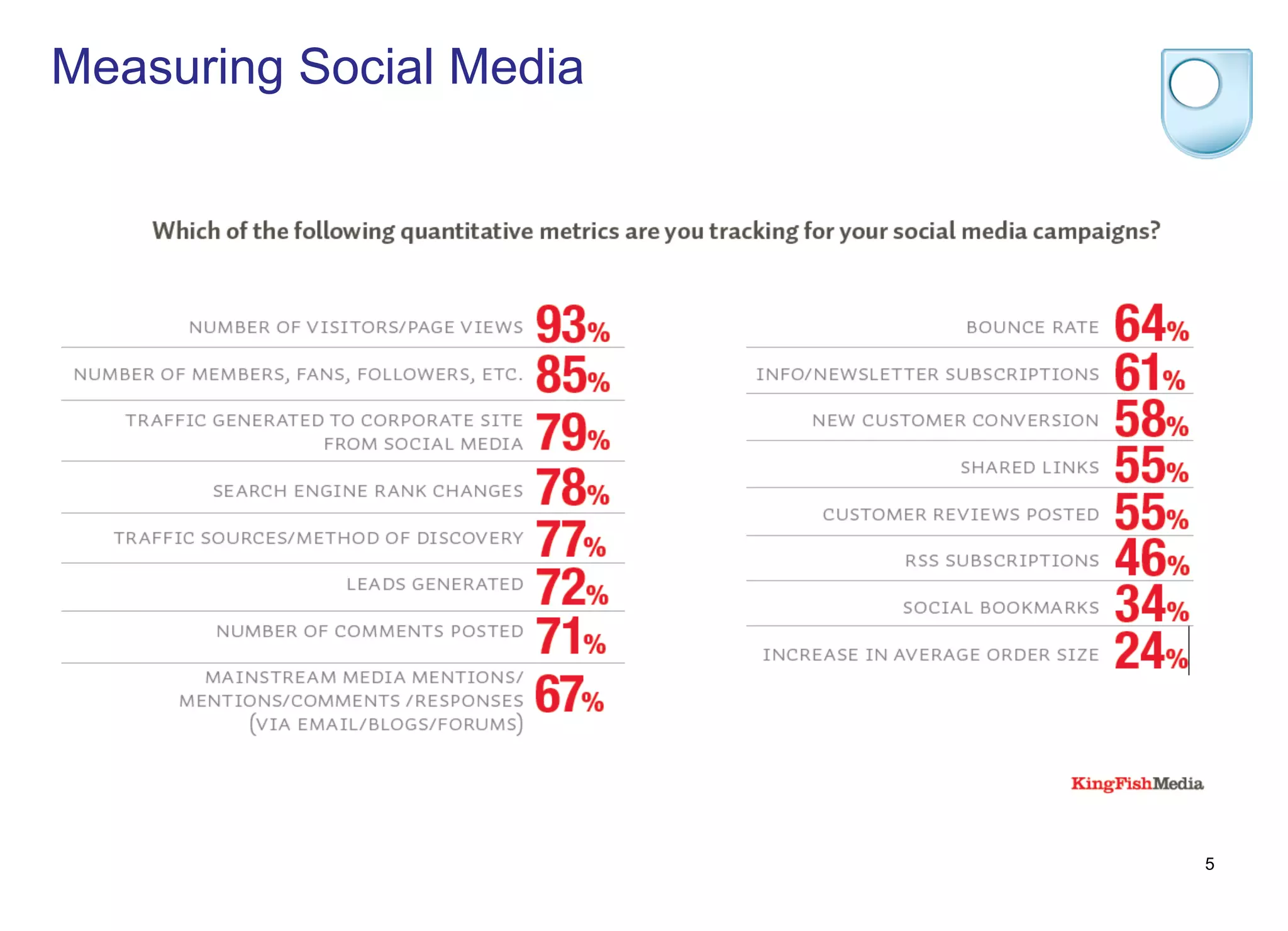 5
Measuring Social Media
 