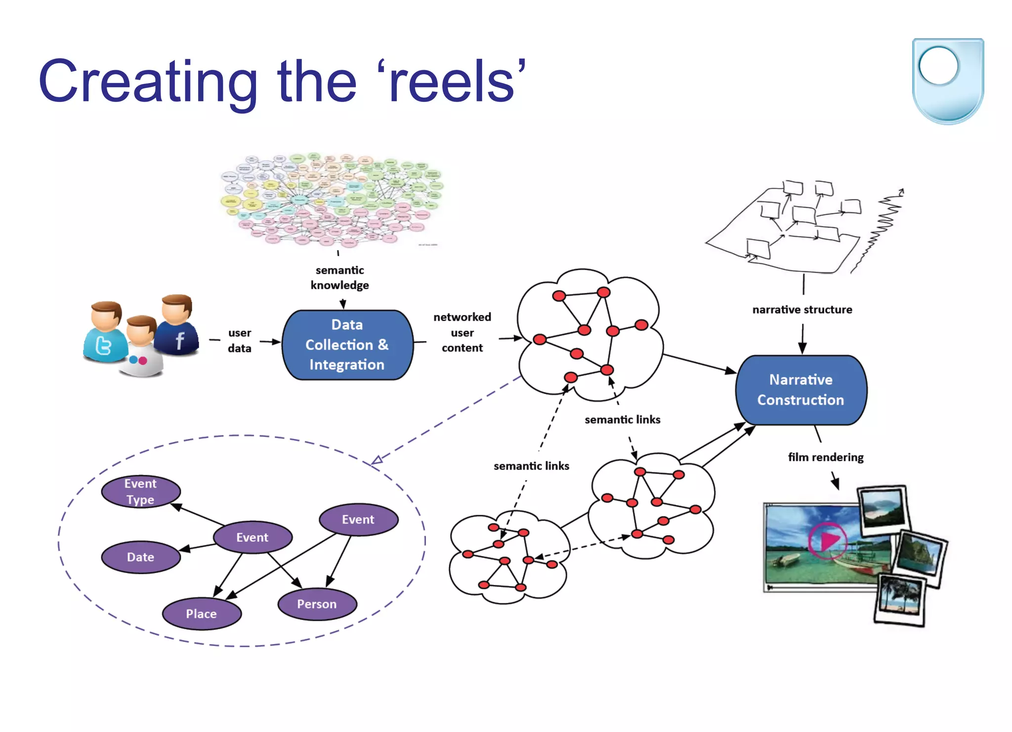 Creating the ‘reels’
 
