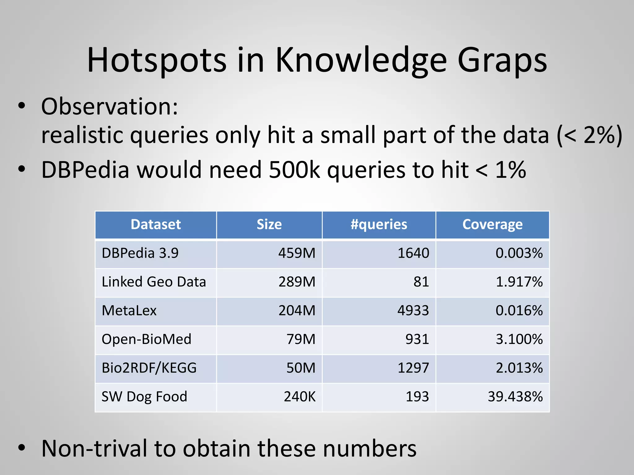 OK, let’s measure
• Comparing WoD 2009 & 2010:
increasing powerlaw behaviour.
• top 5 by degree centrality in sameAs-aggregated
Preferential attachment?
Dataset SameAs Degree centrality
Revyu.com 0.039
Semanticweb.org 0.037
Dbpedia.org 0.027
Data.semanticweb.org 0.019
www.deri.ie 0.017
This guy owns 4 out of these 5!
Interesting socio-technical questions
 