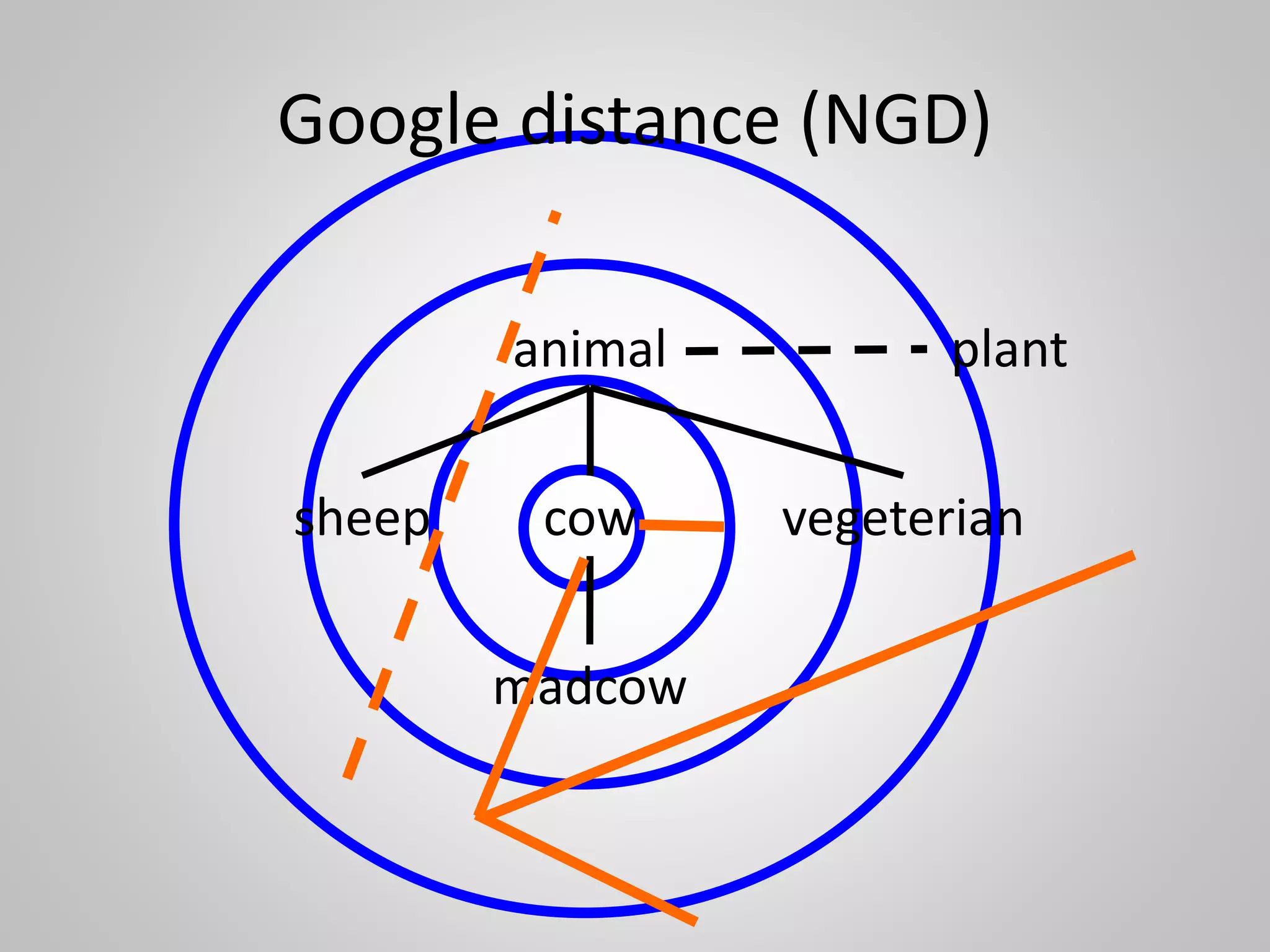 Hotspots in Knowledge Graps
• Observation:
realistic queries only hit a small part of the data (< 2%)
(DBPedia would need 500k queries to hit < 1%)
• Non-trival to obtain these numbers
(YASGUI dataset, SWJ2015)
Dataset Size #queries Coverage
DBPedia 3.9 459M 1640 0.003%
Linked Geo Data 289M 81 1.917%
MetaLex 204M 4933 0.016%
Open-BioMed 79M 931 3.100%
Bio2RDF/KEGG 50M 1297 2.013%
SW Dog Food 240K 193 39.438%
 