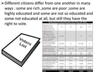Different citizens differ from one another in many 
ways : some are rich ,some are poor ;some are 
highly educated and some are not so educated and 
some not educated at all, but still they have the 
right to vote. 
 