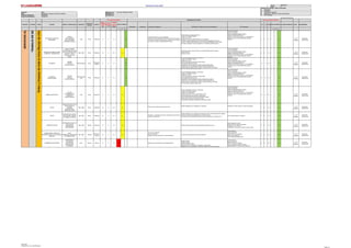 Jerarquia de Controles - Orden de Prioridad
1 Eliminación
2 Sustitución
Gerencia : Mina Elaborado por: Ing. Angel, Mendiguri Peralta 3 Controles de Ingeniería
Área: Perforacion y Disparos y Servicios Auxiliares Revisado por: 4 Señalización, Alertas y/o Control Administrativo
Fecha de elaboración : 28/08/2016 Aprobado por: 5 EPP adecuado
Fecha de actualización : 12/09/2016
PROCESO ACTIVIDAD TAREA PELIGRO RIESGO / CONSECUENCIA UBICACION
FUENTE DE
ENERGIA
BLANCO
NIVEL
PROBABI
LIDAD
(P)
NIVEL
SEVERID
AD (S)
CLASIFIC
. DE
RIESGO
(PxS) Eliminación Sustitución Controles de Ingeniería Señalización, Alertas y/o Control Administrativo EPP adecuado
(P) (S) (PxS) ACCIÓN DE MEJORA PLAZO RESPONSABLE
A M B A M B
Página
IDENTIFICACION DE PELIGROS Y EVALUACION DE RIESGOS Y MEDIDAS DE CONTRO-LINEA BASE
"SERVICIOS AUXILIARES" Fecha: 28/08/2016
TRABAJOSDESOLDADURA
FabricacióndeAccesoriosparaTubería(Codos,Tee,Yee,reduccion,portaBridas)
NIVEL DE RIESGO
RE-EVALUACION DE RIESGO
SERVICIOSAUXILIARES
EVALUACION DE RIESGO JERARQUIA DE CONTROL
NIVEL DE RIESGO
ALTURA DEL MURO DE
SEGURIDAD
CAIDAS
CONTUSIONES
DISLOCACIONES
LESIONES GRAVES
Tajo Fisico Personas C 4 C 4 18
Conformar bermas y/o muro de seguridad.
Construir el muro de seguridad, el que no será menor de ¾ partes
de la altura de la llanta más grande de los vehículos que circulan por
los caminos, rampas y/o zigzag lateralmente libres.
Difundir planos de riesgos geotécnicos.
Cumplir con el IPERC-Continuo
Cumplir con el PETS:
Inspección visual de la estabilidad de muros de seguridad.
Al realizar el trabajo situarse por adentro de la berma de seguridad, hacia la vía.
No subir, caminar, realizar trabajos en muro de seguridad inestables no conformados.
No realizar el trabajo en muros de seguridad si no suficiente visibilidad natural.
Uso de EPP básicos:
Lentes de seguridad.
Casco de seguridad dieléctrico clase E.
Zapatos de seguridad dieléctricos.
Chalecos color naranja con logo y con cinta reflectiva.
Guantes de cuero o instrumentista para operador.
Uniforme C 4 C 4 18
1 a 3
Meses
Supervisor
Operaciones
SUPERFICIES IRREGULARES
HUMEDAS Y RESBALOZAS
CAIDA AL MISMO
NIVEL/Resbalones,Golpe
s,Fracturas,Dislocaciones,
Contusión; Lesión a
distintas partes del
cuerpo.
Tajo, Taller Fisico Personas B 4 B 4 14
Comunicar no regar, vías por donde se va transitar,trasportar jalar con equipo
Manejo defensivo.
Caminar no Correr.
Uso de EPP básicos:
Lentes de seguridad.
Casco de seguridad dieléctrico clase E.
Zapatos de seguridad dieléctricos.
Chalecos color naranja con logo y con cinta reflectiva.
Guantes de cuero o instrumentista para operador.
Uniforme
C 4 C 4 18
1 a 3
Meses
Supervisor
Operaciones
CILINDROS
GOLPES
CORTES
LESIÓN GRAVES.
Patio Servicios Fisico
Personas y
Equipos
C 4 C 4 18
Personal capacitado, entrenado y autorizado
Cumplir con el IPERC-Continuo
Cumplir con el PETS
Posición adecuada para efectuar la carga manual,
Evitar atrapamiento filos de corte
Capacitación difusión posturas correctas de trabajo carga manual.
Comunicación con el compañero si realiza la carga manual entre dos.
Identificar eliminar rebabas extremos filosos, superficies filosas y cortantes.
Ver y ser vistos, ubicarse en lugar visible.
Uso de EPP básicos:
Lentes de seguridad.
Casco de seguridad dieléctrico clase E.
Zapatos de seguridad dieléctricos.
Chalecos color naranja con logo y con cinta reflectiva.
Guantes de cuero o instrumentista para operador.
Uniforme
C 5 C 5 22
1 a 3
Meses
Supervisor
Operaciones
LETREROS,
ESTRUCTURAS
GOLPES
CORTES
LESIÓN GRAVES.
Patio Servicios
Tajo
Fisico Personas C 4 C 4 18
Personal capacitado, entrenado y autorizado
Cumplir con el IPERC-Continuo
Cumplir con el PETS
Posición adecuada para efectuar la carga manual,
Evitar atrapamiento filos de corte
Capacitación difusión posturas correctas de trabajo carga manual.
Comunicación con el compañero si realiza la carga manual entre dos.
Identificar eliminar rebabas extremos filosos, superficies filosas y cortantes.
Ver y ser vistos, ubicarse en lugar visible.
Uso de EPP básicos:
Lentes de seguridad.
Casco de seguridad dieléctrico clase E.
Zapatos de seguridad dieléctricos.
Chalecos color naranja con logo y con cinta reflectiva.
Guantes de cuero o instrumentista para operador.
Uniforme C 5 C 5 22
1 a 3
Meses
Supervisor
Operaciones
BAÑOS PORTATILES
GOLPES
ATRAPAMIENTOS
LUMBALGIA
LESIÓN GRAVES
Tajo Fisico Personas C 3 C 3 13
Personal capacitado, entrenado y autorizado
Cumplir con el IPERC-Continuo
Cumplir con los Estándares
Cumplir con los PETS, de no contar realizar un ATS
Posición ergonómica para levantar la carga (baño).
Comunicación efectiva entre personal al levantar la carga.
Fijar la carga al vehículo que trasporta la carga.
Advertencia riesgo golpes, atrapamientos al levantar la carga.
Uso de EPP básicos:
Lentes de seguridad.
Casco de seguridad dieléctrico clase E.
Zapatos de seguridad dieléctricos.
Chalecos color naranja con logo y con cinta reflectiva.
Guantes de cuero o instrumentista para operador.
Uniforme C 4 C 4 18
1 a 3
Meses
Supervisor
Operaciones
POLVO
INHALACIÓN DE POLVO
/AFECCIONES AL
SISTEMA
RESPIRATORIO
(NEUMONOCOSIS)
Tajo, Taller Polvo Personas B 3 B 3 9
Riego de vias cuando hay presencia de polvo.
Señales Obligatorias: Uso obligatorio de respirador Respirador con filtros de polvo, Lentes de seguridad.
C 4 C 4 18
1 a 3
Meses
Supervisor
Operaciones
RUIDO
EXPOSICION AL RUIDO /
(HIPOACUSIA, DOLOR
DE CABEZA, ESTRÉS)
Tajo, Taller Ruido Personas B 3 B 3 9
Dosímetro y sonómetro para medir y comparar el nivel del ruido, la
duración y la exposición..
Señales Obligatorias: Uso obligatorio de protección auditiva. Capacitacion del uso Orejeras,
Tapones de Oidos /Hipoacusia/Niveles y Duración del ruido.
No superar los nivel de exposición superen los valores indicados en el ANEXO Nº 12
Uso de Tapón auditivo y/o Orejeras. C 4 C 4 18
1 a 3
Meses
Supervisor
Operaciones
RADIACION SOLAR
EXPOSICION A RAYO UV
/ INSOLACION,
QUEMADURAS,
SOFOCACIÓN
Tajo, Taller Termica Personas A 4 A 4 10 Difusión niveles de radiaciones electromagnéticas emitidas por el Sol
Lentes Seguridad Oscuros.
Protección como ropa de manga larga,
Bloqueador solar, FPS(30)
Cortavientos o viseras con protector de nuca y orejas.
C 5 C 5 22
1 a 3
Meses
Supervisor
Operaciones
CONDICIONES CLIMATICAS
ADVERSAS (Neblina,lluvia,tormentas
electricas)
BAJA
VISIBILIDAD,/TROPESON
ES/ RESBALONES
Tajo, Taller Termica
Personas y
Equipos
B 4 B 4 14
Uso de faros neblineros
Uso de Luminarias
Refugio de las camionetas ante tormentas eléctricas
Comunicación radial alertas de tormentas eléctricas
Lentes neblineros
Ropa impermeable
Overol Térmico y/o Chompas
Botas de jebe dieléctrica.
Uso de ropa descartable (tyvek)
C 4 C 4 18
1 a 3
Meses
Supervisor
Operaciones
TORMENTAS ELÉCTRICAS
EXPOSICIÓN A
DESCARGAS
ELÉCTRICAS/
QUEMADURAS,
FATALIDAD
Mina Electrica Persona C 2 C 2 8 Refugio en las camionetas ante tormentas eléctricas
Apagar las radios.
Apagar Celulares.
No portar objetos metálicos
Restringir el uso de la radio de comunicación a campo abierto.
Refugio ante nivel considerable en el indicador detector de tormentas eléctricas
Lentes neblineros
Ropa impermeable
Overol Térmico y/o Chompas
Casco de seguridad dieléctrico clase E.
Zapatosseguridad o Botas de jebe dieléctricos.
D 3 D 3 17
1 a 3
Meses
Supervisor
Operaciones
SERVICIOSAUXILIARES
Ordenylimpiezadetodalamina(Recojodecilindros,letreros,estructur
TRABAJODESEÑALIZACION
SELIN SRL.
Elaborado por: Ing. Angel Mendiguri
Página 10
 