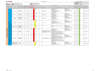 Jerarquia de Controles - Orden de Prioridad
1 Eliminación
2 Sustitución
Gerencia : Mina Elaborado por: Ing. Angel, Mendiguri Peralta 3 Controles de Ingeniería
Área: Perforacion y Disparos y Servicios Auxiliares Revisado por: 4 Señalización, Alertas y/o Control Administrativo
Fecha de elaboración : 28/08/2016 Aprobado por: 5 EPP adecuado
Fecha de actualización : 12/09/2016
PROCESO ACTIVIDAD TAREA PELIGRO RIESGO / CONSECUENCIA UBICACION
FUENTE DE
ENERGIA
BLANCO
NIVEL
PROBABI
LIDAD
(P)
NIVEL
SEVERID
AD (S)
CLASIFIC
. DE
RIESGO
(PxS) Eliminación Sustitución Controles de Ingeniería Señalización, Alertas y/o Control Administrativo EPP adecuado
(P) (S) (PxS) ACCIÓN DE MEJORA PLAZO RESPONSABLE
A M B A M B
Página
IDENTIFICACION DE PELIGROS Y EVALUACION DE RIESGOS Y MEDIDAS DE CONTRO-LINEA BASE
"SERVICIOS AUXILIARES" Fecha: 28/08/2016
TRABAJOSDESOLDADURA
FabricacióndeAccesoriosparaTubería(Codos,Tee,Yee,reduccion,portaBridas)
NIVEL DE RIESGO
RE-EVALUACION DE RIESGO
SERVICIOSAUXILIARES
EVALUACION DE RIESGO JERARQUIA DE CONTROL
NIVEL DE RIESGO
TRANSITO DE EQUIPO PESADO
EXPOSICIÓN AL
TRANSITO/
APLASTAMIENTO.
Tajo Mecanica Personas C 2 C 2 8
Mantenimiento Preventivo
Uso de Cinturon de Seguridad
Operador capacitado, entrenado y autorizado
Check Lis Pre-uso del vehículo
Cumplir con el IPERC-Continuo
Manejo defensivo
Solicitar Autorización para realizar trabajos en vías.
Observar las luces posteriores del camión volquete al sobrepasar.
Cumplir RIT (Reglamento Interno de Transito)
- Cumplir la señalización en mina
- Mantenerse distancia entre vehículos.
- Cumplir los Límites de Velocidad
Uso de EPP básicos:
Lentes de seguridad.
Casco de seguridad dieléctrico clase E.
Zapatos de seguridad dieléctricos.
Chalecos color naranja con logo y con cinta reflectiva.
Guantes de cuero o instrumentista para operador.
Uniforme
C 4 C 4 18
1 a 3
Meses
Supervisor
Operaciones
TRANSITO DE EQUIPO LIVIANO
CHOQUE,ATROPELLO
POR EXPOSICIÓN AL
TRANSITO
Tajo Mecanica
Personas
Equipo
C 2 C 2 8
Mantenimiento Preventivo
Uso de Cinturon de Seguridad
Operador capacitado, entrenado y autorizado
Check Lis Pre-uso del vehículo
Cumplir con el IPERC-Continuo
Manejo defensivo
Cumplir RIT (Reglamento Interno de Transito)
- Cumplir la señalización en mina
- Mantenerse distancia entre vehículos.
- Cumplir los Límites de Velocidad
Uso de EPP básicos:
Lentes de seguridad.
Casco de seguridad dieléctrico clase E.
Zapatos de seguridad dieléctricos.
Chalecos color naranja con logo y con cinta reflectiva.
Guantes de cuero o instrumentista para operador.
Uniforme
C 4 C 4 18
1 a 3
Meses
Supervisor
Operaciones
CAMIÓN CISTERNA
B-42,B-43
EN MOVIMIENTO
CHOQUE, ATROPELLO,
VOLCADURA/LESIONES
GRAVES, FATALIDAD
POR PERDIDA
CONTROL EQUIPO
Tajo Mecanica
Personas y
Equipos
C 2 C 2 8
Mantenimiento Preventivo
Uso de Cinturon de Seguridad
Operador capacitado, entrenado y autorizado
Check Lis Pre-uso del vehículo
Cumplir con el IPERC-Continuo
Manejo defensivo
Cumplir RIT (Reglamento Interno de Transito)
- Cumplir la señalización en mina
- Mantenerse distancia entre vehículos.
- Cumplir los Límites de Velocidad
Uso de EPP básicos:
Lentes de seguridad.
Casco de seguridad dieléctrico clase E.
Zapatos de seguridad dieléctricos.
Chalecos color naranja con logo y con cinta reflectiva.
Guantes de cuero o instrumentista para operador.
Uniforme
C 4 C 4 18
1 a 3
Meses
Supervisor
Operaciones
PERFORADORA
Realizando taladro
CHOQUE A LA
CISTERNA
Tajo Mecanica Equipos B 3 B 3 9 Bocina, alarmas de prevencion.
Personal capacitado, entrenado y autorizado
Cumplir con el IPERC-Continuo
Cumplir con el PETS
No estacionarse, puntos ciegos de la perforadora.
Comunicación con el operador de la perforadora antes de abastecer agua.
Ver y ser vistos, ubicarse en lugar visible.
Las patas estabilizadoras se levanta indica movimiento de la perforadora, comunicar su
ubicación al operador.
Uso de EPP básicos:
Lentes de seguridad.
Casco de seguridad dieléctrico clase E.
Zapatos de seguridad dieléctricos.
Chalecos color naranja con logo y con cinta reflectiva.
Guantes de cuero o instrumentista para operador.
Uniforme
C 4 C 4 18
1 a 3
Meses
Supervisor
Operaciones
SUPERFICIES IRREGULARES
HUMEDAS Y RESBALOZAS
CAIDA AL MISMO
NIVEL/Resbalones,
Golpes, Fracturas,
Dislocaciones, Contusión;
Lesión a distintas partes
del cuerpo.
Patio Servicios Fisico Personas B 4 B 4 14
Comunicar no regar, vías por donde se va transitar,trasportar jalar con equipo
Manejo defensivo.
Caminar no Correr.
Uso de EPP básicos:
Lentes de seguridad.
Casco de seguridad dieléctrico clase E.
Zapatos de seguridad dieléctricos.
Chalecos color naranja con logo y con cinta reflectiva.
Guantes de cuero o instrumentista para operador.
Uniforme
C 4 C 4 18
1 a 3
Meses
Supervisor
Operaciones
ROCAS SUELTAS EN EL TALUD
CAIDA DE ROCAS
GOLPES
DERRUMBES
APLASTAMIENTO.
Tajo Masa
Personas y
Equipos
C 2 C 2 8
Estudios y actualizaciones de geo mecánica, basados en ensayos
de laboratorio de mecánica de rocas y geotecnia, a efectos de
prevenir el desprendimiento de rocas.
Voladura controlada procesos de producción y límites de minado.
Control de carga en los taladros en los procesos de voladura
primaria –secundaria y precorte.
Difundir planos de riesgos geotécnicos.
Personal capacitado, entrenado y autorizado
Cumplir con el IPERC-Continuo
Cumplir con el PETS
Inspección visual de talud banco.
La capacitación al personal de prevención de caída de rocas
Alejarse de zonas inestables (material de derrame, rocas sueltas del talud).
No estacionarse, situarse cerca al pie del talud por desprendimiento, caída, deslizamiento del
macizo rocoso.
Al realizar el trabajo al pie de talud, observación constante de la cresta talud.
De existir caída de rocas pequeñas, alejarse; involucrar al personal geotecnia para su
evaluación monitoreo y autorización de desatado de las rocas sueltas o peligrosas.
Comunicación en el proceso diario de producción, a efectos de prevenir el desprendimiento de
rocas, especialmente cuando se atraviesa zonas de gran perturbación estructural.
Uso de EPP básicos:
Lentes de seguridad.
Casco de seguridad dieléctrico clase E.
Zapatos de seguridad dieléctricos.
Chalecos color naranja con logo y con cinta reflectiva.
Guantes de cuero o instrumentista para operador.
Uniforme
C 4 C 4 18
1 a 3
Meses
Supervisor
Operaciones
TALADROS CARGADOS Y
AMARRADOS
EXPLOSION
CAIDA DE PERSONAS
/LESIONES GRAVES,
FATALIDAD
Tajo Mecanica Proceso C 2 C 2 8
Cumplir con la señalética advertencia peligro riesgo de explosión. Y
prohibición de ingreso a área restringida por perforación y voladura.
Personal capacitado, entrenado y autorizado
Cumplir con el IPERC-Continuo
Cumplir con el PETS
La capacitación al personal de los peligros explosivos y gentes de voladura.
No estacionarse, situarse cerca a las perforadoras, distancia es 100m
Distancia de separación del cable energizado a los taladros es de 3 metros.
Al realizar el trabajo recojo de cables por área taladros cargados, solicitar la autorización.
No ingresar por taladros cargados y amarrados por disparo, reportar y solicitar autorización
para su evaluación y autorización.
Solicitar la autorización al responsable de la voladura ( B-1) , pasar por el vigía para el recojo de
personal atrapado en el área de disparo o corte de energia al equipo.
Alejarse del radio de influencia del área de disparo en un radio de seguridad es de
Quinientos (500) metros.
Exsa debe inspeccionar el área de trabajo perforación; delimitar y bloquearla con barreras
advirtiendo la probabilidad de riego explosión, revisar el frente para ver si hay tiros cortados o
tiros fallados y comunicar al responsable de la voladura y personal involucrado para su
corrección y prevención.
Uso de EPP básicos:
Lentes de seguridad.
Casco de seguridad dieléctrico clase E.
Zapatos de seguridad dieléctricos.
Chalecos color naranja con logo y con cinta reflectiva.
Guantes de cuero o instrumentista para operador.
Uniforme
D 3 D 3 17
1 a 3
Meses
Supervisor
Operaciones
HERRAMIENTAS y MATERIALES
(Llave Mixtas, Francesa, Bridas,
Esmeril de banco, disco de corte)
(Pernos Tuercas, Estrobo y Grillete)
(Porta electrodos, pinzas, escobilla y
combo
GOLPES,
ATRAPAMIENTOS
CORTES,
QUEMADURAS
Tajo, Taller Fisico Personas B 4 B 4 14
Cumplir con el IPERC-Continuo
Coordinación y Comunicación.
Inspección visual de herramientas.
Inspección visual de materiales.
Utilizar herramientas adecuadas y en buenas condiciones.
Posición adecuada al maniobrar
Ver y ser vistos (Al colocar el estrobo, manipular materiales)
Uso de EPP básicos:
Lentes de seguridad.
Casco de seguridad dieléctrico clase E.
Zapatos de seguridad dieléctricos.
Chalecos color naranja con logo y con cinta reflectiva.
Guantes de cuero o instrumentista para operador.
Uniforme
C 4 C 4 18
1 a 3
Meses
Supervisor
Operaciones
SERVICIOSAUXILIARES
AbastecimientodeAguaalasPerforadorasenMina
ABASTECIMIENTODEAGUAALASPERFORADORASENMINA
SELIN SRL.
Elaborado por: Ing. Angel Mendiguri
Página 11
 