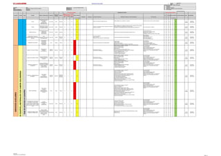 Jerarquia de Controles - Orden de Prioridad
1 Eliminación
2 Sustitución
Gerencia : Mina Elaborado por: Ing. Angel, Mendiguri Peralta 3 Controles de Ingeniería
Área: Perforacion y Disparos y Servicios Auxiliares Revisado por: 4 Señalización, Alertas y/o Control Administrativo
Fecha de elaboración : 28/08/2016 Aprobado por: 5 EPP adecuado
Fecha de actualización : 12/09/2016
PROCESO ACTIVIDAD TAREA PELIGRO RIESGO / CONSECUENCIA UBICACION
FUENTE DE
ENERGIA
BLANCO
NIVEL
PROBABI
LIDAD
(P)
NIVEL
SEVERID
AD (S)
CLASIFIC
. DE
RIESGO
(PxS) Eliminación Sustitución Controles de Ingeniería Señalización, Alertas y/o Control Administrativo EPP adecuado
(P) (S) (PxS) ACCIÓN DE MEJORA PLAZO RESPONSABLE
A M B A M B
Página
IDENTIFICACION DE PELIGROS Y EVALUACION DE RIESGOS Y MEDIDAS DE CONTRO-LINEA BASE
"SERVICIOS AUXILIARES" Fecha: 28/08/2016
TRABAJOSDESOLDADURA
FabricacióndeAccesoriosparaTubería(Codos,Tee,Yee,reduccion,portaBridas)
NIVEL DE RIESGO
RE-EVALUACION DE RIESGO
SERVICIOSAUXILIARES
EVALUACION DE RIESGO JERARQUIA DE CONTROL
NIVEL DE RIESGO
POLVO
INHALACIÓN DE POLVO
/AFECCIONES AL
SISTEMA
RESPIRATORIO
(NEUMONOCOSIS)
Tajo, Taller Polvo Personas B 3 B 3 9
Riego de vias cuando hay presencia de polvo.
Señales Obligatorias: Uso obligatorio de respirador Respirador con filtros de polvo, Lentes de seguridad.
C 4 C 4 18
1 a 3
Meses
Supervisor
Operaciones
RUIDO
EXPOSICION AL RUIDO /
(HIPOACUSIA, DOLOR
DE CABEZA, ESTRÉS)
Tajo, Taller Ruido Personas B 3 B 3 9
Dosímetro y sonómetro para medir y comparar el nivel del ruido, la
duración y la exposición..
Señales Obligatorias: Uso obligatorio de protección auditiva. Capacitacion del uso Orejeras,
Tapones de Oidos /Hipoacusia/Niveles y Duración del ruido.
No superar los nivel de exposición superen los valores indicados en el ANEXO Nº 12
Uso de Tapón auditivo y/o Orejeras. C 4 C 4 18
1 a 3
Meses
Supervisor
Operaciones
RADIACION SOLAR
EXPOSICION A RAYO UV
/ INSOLACION,
QUEMADURAS,
SOFOCACIÓN
Tajo, Taller Termica Personas A 4 A 4 10 Difusión niveles de radiaciones electromagnéticas emitidas por el Sol
Lentes Seguridad Oscuros.
Protección como ropa de manga larga,
Bloqueador solar, FPS(30)
Cortavientos o viseras con protector de nuca y orejas.
C 5 C 5 22
1 a 3
Meses
Supervisor
Operaciones
CONDICIONES CLIMATICAS
ADVERSAS (Neblina,lluvia,tormentas
electricas)
BAJA
VISIBILIDAD,/TROPESON
ES/ RESBALONES
Tajo, Taller Termica
Personas y
Equipos
B 4 B 4 14
Uso de faros neblineros
Uso de Luminarias
Refugio de las camionetas ante tormentas eléctricas
Comunicación radial alertas de tormentas eléctricas
Lentes neblineros
Ropa impermeable
Overol Térmico y/o Chompas
Botas de jebe dieléctrica.
Uso de ropa descartable (tyvek)
C 4 C 4 18
1 a 3
Meses
Supervisor
Operaciones
TORMENTAS ELÉCTRICAS
EXPOSICIÓN A
DESCARGAS
ELÉCTRICAS/
QUEMADURAS,
FATALIDAD
Mina Electrica Persona C 2 C 2 8 Refugio en las camionetas ante tormentas eléctricas
Apagar las radios.
Apagar Celulares.
No portar objetos metálicos
Restringir el uso de la radio de comunicación a campo abierto.
Refugio ante nivel considerable en el indicador detector de tormentas eléctricas
Lentes neblineros
Ropa impermeable
Overol Térmico y/o Chompas
Casco de seguridad dieléctrico clase E.
Zapatosseguridad o Botas de jebe dieléctricos.
D 3 D 3 17
1 a 3
Meses
Supervisor
Operaciones
TRANSITO DE EQUIPO PESADO
EXPOSICIÓN AL
TRANSITO/
APLASTAMIENTO.
Tajo/Patio
Servicios
Mecanica Personas C 2 C 2 8
Mantenimiento Preventivo
Uso de Cinturon de Seguridad
Operador capacitado, entrenado y autorizado
Check Lis Pre-uso del vehículo
Cumplir con el IPERC-Continuo
Manejo defensivo
Solicitar Autorización para realizar trabajos en vías.
Observar las luces posteriores del camión volquete al sobrepasar.
Cumplir RIT (Reglamento Interno de Transito)
- Cumplir la señalización en mina
- Mantenerse distancia entre vehículos.
- Cumplir los Límites de Velocidad
Uso de EPP básicos:
Lentes de seguridad.
Casco de seguridad dieléctrico clase E.
Zapatos de seguridad dieléctricos.
Chalecos color naranja con logo y con cinta reflectiva.
Guantes de cuero o instrumentista para operador.
Uniforme
C 4 C 4 18
1 a 3
Meses
Supervisor
Operaciones
TRANSITO DE EQUIPO LIVIANO
CHOQUE,ATROPELLO
POR EXPOSICIÓN AL
TRANSITO
Tajo/Patio
Servicios
Mecanica
Personas
Equipo
C 3 C 3 13
Mantenimiento Preventivo
Uso de Cinturon de Seguridad
Operador capacitado, entrenado y autorizado
Check Lis Pre-uso del vehículo
Cumplir con el IPERC-Continuo
Manejo defensivo
Cumplir RIT (Reglamento Interno de Transito)
- Cumplir la señalización en mina
- Mantenerse distancia entre vehículos.
Uso de EPP básicos:
Lentes de seguridad.
Casco de seguridad dieléctrico clase E.
Zapatos de seguridad dieléctricos.
Chalecos color naranja con logo y con cinta reflectiva.
Guantes de cuero o instrumentista para operador.
Uniforme
C 4 C 4 18
1 a 3
Meses
Supervisor
Operaciones
CAMIÓN GOLONDRINA EN
MOVIMIENTO
CHOQUE, ATROPELLO,
VOLCADURA/LESIONES
GRAVES, FATALIDAD
POR PERDIDA
CONTROL EQUIPO
Tajo/Patio
Servicios
Mecanica
Personas y
Equipos
C 2 C 2 8
Mantenimiento Preventivo
Uso de Cinturon de Seguridad
Operador capacitado, entrenado y autorizado
Check Lis Pre-uso del vehículo
Cumplir con el IPERC-Continuo
Manejo defensivo
Cumplir RIT (Reglamento Interno de Transito)
- Cumplir la señalización en mina
- Mantenerse distancia entre vehículos.
- Cumplir los Límites de Velocidad
Uso de EPP básicos:
Lentes de seguridad.
Casco de seguridad dieléctrico clase E.
Zapatos de seguridad dieléctricos.
Chalecos color naranja con logo y con cinta reflectiva.
Guantes de cuero o instrumentista para operador.
Uniforme
C 4 C 4 18
1 a 3
Meses
Supervisor
Operaciones
PLUMA DE LA CAMIÓN GRÚA EN
MOVIMIENTO.
CAIDA CARGA
GOLPES
APLASTAMIENTO /
LESIONES GRAVES.
Tajo/Patio
Servicios
Mecanica
Personas,
Materiales
y Equipos.
C 3 C 3 13
Personal capacitado, entrenado y autorizado
Cumplir con el IPERC-Continuo
Cumplir con los Estándar
Cumplir con los PETS
Inspección del área de trabajo; delimitar y bloquearla zona izaje
Inspección de las herramientas (estrobos, grilletes,cadenas, etc.)
Inspección del equipos de izaje (Check List/Pre-uso)
No situarse debajo carga suspendida.
Fijar o estrobar adecuadamente la (carga:)
Alejarse del radio de influencia del impacto de la carga.
Alejarse del radio de giro de la pluma
Comunicación efectiva entre personal de piso y operador de equipo.
Supervisión- vigía constante
Uso de EPP básicos:
Lentes de seguridad.
Casco de seguridad dieléctrico clase E.
Zapatos de seguridad dieléctricos.
Chalecos color naranja con logo y con cinta reflectiva.
Guantes de cuero o instrumentista para operador.
Uniforme
C 4 C 4 18
1 a 3
Meses
Supervisor
Operaciones
CARGA SUSPENDIDA
CAIDA CARGA
GOLPES
APLASTAMIENTO /
LESIONES GRAVES,
FATALES
Mina Masa Persona C 2 C 2 8
Personal capacitado, entrenado y autorizado
Cumplir con el IPERC-Continuo
Cumplir con los Estándar
Cumplir con los PETS, realizar PETAR >1,50m.
Inspección del área de trabajo; delimitar y bloquearla zona izaje
Inspección de las herramientas (estrobos, grilletes,cadenas, etc.)
Inspección del equipos de izaje (Check List/Pre-uso)
No situarse bajo carga suspendida.
Fijar o estrobar adecuadamente la (carga: Tubería, canastilla, etc)
Alejarse del radio de influencia del impacto de la carga.
Alejarse del radio de giro de la pluma
Comunicación efectiva entre personal de piso y operador de equipo.
Supervisión- vigía constante
Uso de EPP básicos:
Lentes de seguridad.
Casco de seguridad dieléctrico clase E.
Zapatos de seguridad dieléctricos.
Chalecos color naranja con logo y con cinta reflectiva.
Guantes de cuero o instrumentista para operador.
Uniforme
C 4 C 4 18
1 a 3
Meses
Supervisor
Operaciones
HERRAMIENTAS y MATERIALES
(Llave Mixtas, Francesa, Bridas,
Esmeril de banco, disco de corte)
(Pernos Tuercas, Estrobo y Grillete)
(Porta electrodos, pinzas, escobilla y
combo
GOLPES,
ATRAPAMIENTOS
CORTES,
QUEMADURAS
Tajo, Taller Fisico Personas B 4 B 4 14
Cumplir con el IPERC-Continuo
Coordinación y Comunicación.
Inspección visual de herramientas.
Inspección visual de materiales.
Utilizar herramientas adecuadas y en buenas condiciones.
Posición adecuada al maniobrar
Ver y ser vistos (Al colocar el estrobo, manipular materiales)
Uso de EPP básicos:
Lentes de seguridad.
Casco de seguridad dieléctrico clase E.
Zapatos de seguridad dieléctricos.
Chalecos color naranja con logo y con cinta reflectiva.
Guantes de cuero o instrumentista para operador.
Uniforme
C 4 C 4 18
1 a 3
Meses
Supervisor
Operaciones
SUPERFICIES IRREGULARES
HUMEDAS Y RESBALOZAS
CAIDA AL MISMO
NIVEL/Resbalones,Golpe
s,Fracturas,Dislocaciones,
Contusión; Lesión a
distintas partes del
cuerpo.
Patio Servicios Fisico Personas B 4 B 4 14
Comunicar no regar, vías por donde se va transitar,trasportar jalar con equipo
Manejo defensivo.
Caminar no Correr.
Uso de EPP básicos:
Lentes de seguridad.
Casco de seguridad dieléctrico clase E.
Zapatos de seguridad dieléctricos.
Chalecos color naranja con logo y con cinta reflectiva.
Guantes de cuero o instrumentista para operador.
Uniforme
C 4 C 4 18
1 a 3
Meses
Supervisor
Operaciones
SSERVICIOSAUXILIARES
AbastecimientIzajedepersonasencanastilla
ABASTECIMIENTODIZAJEyTRASLADODEEQUIPOSyMATERIALESCONCAMIÓNGOLONDRINA
SELIN SRL.
Elaborado por: Ing. Angel Mendiguri
Página 12
 
