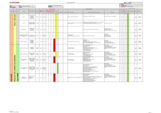 Jerarquia de Controles - Orden de Prioridad
1 Eliminación
2 Sustitución
Gerencia : Mina Elaborado por: Ing. Angel, Mendiguri Peralta 3 Controles de Ingeniería
Área: Perforacion y Disparos y Servicios Auxiliares Revisado por: 4 Señalización, Alertas y/o Control Administrativo
Fecha de elaboración : 28/08/2016 Aprobado por: 5 EPP adecuado
Fecha de actualización : 12/09/2016
PROCESO ACTIVIDAD TAREA PELIGRO RIESGO / CONSECUENCIA UBICACION
FUENTE DE
ENERGIA
BLANCO
NIVEL
PROBABI
LIDAD
(P)
NIVEL
SEVERID
AD (S)
CLASIFIC
. DE
RIESGO
(PxS) Eliminación Sustitución Controles de Ingeniería Señalización, Alertas y/o Control Administrativo EPP adecuado
(P) (S) (PxS) ACCIÓN DE MEJORA PLAZO RESPONSABLE
A M B A M B
Página
IDENTIFICACION DE PELIGROS Y EVALUACION DE RIESGOS Y MEDIDAS DE CONTRO-LINEA BASE
"SERVICIOS AUXILIARES" Fecha: 28/08/2016
TRABAJOSDESOLDADURA
FabricacióndeAccesoriosparaTubería(Codos,Tee,Yee,reduccion,portaBridas)
NIVEL DE RIESGO
RE-EVALUACION DE RIESGO
SERVICIOSAUXILIARES
EVALUACION DE RIESGO JERARQUIA DE CONTROL
NIVEL DE RIESGO
POLVO
INHALACIÓN DE POLVO
/AFECCIONES AL
SISTEMA
RESPIRATORIO
(NEUMONOCOSIS)
Tajo, Taller Polvo Personas B 3 B 3 9
Riego de vias cuando hay presencia de polvo.
Señales Obligatorias: Uso obligatorio de respirador Respirador con filtros de polvo, Lentes de seguridad.
C 4 C 4 18
1 a 3
Meses
Supervisor
Operaciones
RUIDO
EXPOSICION AL RUIDO /
(HIPOACUSIA, DOLOR
DE CABEZA, ESTRÉS)
Tajo, Taller Ruido Personas B 3 B 3 9
Dosímetro y sonómetro para medir y comparar el nivel del ruido, la
duración y la exposición..
Señales Obligatorias: Uso obligatorio de protección auditiva. Capacitacion del uso Orejeras,
Tapones de Oidos /Hipoacusia/Niveles y Duración del ruido.
No superar los nivel de exposición superen los valores indicados en el ANEXO Nº 12
Uso de Tapón auditivo y/o Orejeras. C 4 C 4 18
1 a 3
Meses
Supervisor
Operaciones
RADIACION SOLAR
EXPOSICION A RAYO UV
/ INSOLACION,
QUEMADURAS,
SOFOCACIÓN
Tajo, Taller Termica Personas A 4 A 4 10 Difusión niveles de radiaciones electromagnéticas emitidas por el Sol
Lentes Seguridad Oscuros.
Protección como ropa de manga larga,
Bloqueador solar, FPS(30)
Cortavientos o viseras con protector de nuca y orejas.
C 5 C 5 22
1 a 3
Meses
Supervisor
Operaciones
CONDICIONES CLIMATICAS
ADVERSAS (Neblina,lluvia,tormentas
electricas)
BAJA
VISIBILIDAD,/TROPESON
ES/ RESBALONES
Tajo, Taller Termica
Personas y
Equipos
B 4 B 4 14
Uso de faros neblineros
Uso de Luminarias
Refugio de las camionetas ante tormentas eléctricas
Comunicación radial alertas de tormentas eléctricas
Lentes neblineros
Ropa impermeable
Overol Térmico y/o Chompas
Botas de jebe dieléctrica.
Uso de ropa descartable (tyvek)
C 4 C 4 18
1 a 3
Meses
Supervisor
Operaciones
TORMENTAS ELÉCTRICAS
EXPOSICIÓN A
DESCARGAS
ELÉCTRICAS/
QUEMADURAS,
FATALIDAD
Mina Electrica Persona C 2 C 2 8 Refugio en las camionetas ante tormentas eléctricas
Apagar las radios.
Apagar Celulares.
No portar objetos metálicos
Restringir el uso de la radio de comunicación a campo abierto.
Refugio ante nivel considerable en el indicador detector de tormentas eléctricas
Cumplir Instructivas ante tormentas eléctricas
Lentes neblineros
Ropa impermeable
Overol Térmico y/o Chompas
Casco de seguridad dieléctrico clase E.
Zapatosseguridad o Botas de jebe dieléctricos.
D 3 D 3 17
1 a 3
Meses
Supervisor
Operaciones
TRANSITO DE EQUIPO PESADO
EXPOSICIÓN AL
TRANSITO/
APLASTAMIENTO.
Tajo/Patio
Servicios
Mecanica Personas C 2 C 2 8
Mantenimiento Preventivo
Uso de Cinturon de Seguridad
Operador capacitado, entrenado y autorizado
Check Lis Pre-uso del vehículo
Cumplir con el IPERC-Continuo
Manejo defensivo
Solicitar Autorización para realizar trabajos en vías.
Observar las luces posteriores del camión volquete al sobrepasar.
Cumplir RIT (Reglamento Interno de Transito)
- Cumplir la señalización en mina
- Mantenerse distancia entre vehículos.
- Cumplir los Límites de Velocidad
Uso de EPP básicos:
Lentes de seguridad.
Casco de seguridad dieléctrico clase E.
Zapatos de seguridad dieléctricos.
Chalecos color naranja con logo y con cinta reflectiva.
Guantes de cuero o instrumentista para operador.
Uniforme
C 4 C 4 18
1 a 3
Meses
Supervisor
Operaciones
TRANSITO DE EQUIPO LIVIANO
CHOQUE,ATROPELLO
POR EXPOSICIÓN AL
TRANSITO
Tajo/Patio
Servicios
Mecanica
Personas
Equipo
C 3 C 3 13
Mantenimiento Preventivo
Uso de Cinturon de Seguridad
Operador capacitado, entrenado y autorizado
Check Lis Pre-uso del vehículo
Cumplir con el IPERC-Continuo
Manejo defensivo
Cumplir RIT (Reglamento Interno de Transito)
- Cumplir la señalización en mina
- Mantenerse distancia entre vehículos.
- Cumplir los Límites de Velocidad
Uso de EPP básicos:
Lentes de seguridad.
Casco de seguridad dieléctrico clase E.
Zapatos de seguridad dieléctricos.
Chalecos color naranja con logo y con cinta reflectiva.
Guantes de cuero o instrumentista para operador.
Uniforme
C 4 C 4 18
1 a 3
Meses
Supervisor
Operaciones
CAMIÓN GOLONDRINA EN
MOVIMIENTO
CHOQUE, ATROPELLO,
VOLCADURA/LESIONES
GRAVES, FATALIDAD
POR PERDIDA
CONTROL EQUIPO
Tajo/Patio
Servicios
Mecanica
Personas y
Equipos
C 2 C 2 8
Mantenimiento Preventivo
Uso de Cinturon de Seguridad
Operador capacitado, entrenado y autorizado
Check Lis Pre-uso del vehículo
Cumplir con el IPERC-Continuo
Manejo defensivo
Cumplir RIT (Reglamento Interno de Transito)
- Cumplir la señalización en mina
- Mantenerse distancia entre vehículos.
- Cumplir los Límites de Velocidad
Uso de EPP básicos:
Lentes de seguridad.
Casco de seguridad dieléctrico clase E.
Zapatos de seguridad dieléctricos.
Chalecos color naranja con logo y con cinta reflectiva.
Guantes de cuero o instrumentista para operador.
Uniforme
C 4 C 4 18
1 a 3
Meses
Supervisor
Operaciones
PLUMA DE LA CAMIÓN GRÚA EN
MOVIMIENTO.
GOLPEADO POR PLUMA
/CONTUSIÓN, CORTES
DIVERSOS, LESIÓN A
DISTINTAS PARTES DEL
CUERPO
Tajo/Patio
Servicios
Mecanica
Personas,
Materiales
y Equipos.
C 4 C 4 18
Personal capacitado, entrenado y autorizado
Cumplir con el IPERC-Continuo
Cumplir con los Estándar
Cumplir con los PETS
Inspección del área de trabajo; delimitar y bloquearla zona izaje
Inspección de las herramientas (estrobos, grilletes,cadenas, etc.)
Inspección del equipos de izaje (Check List/Pre-uso)
No situarse debajo carga suspendida.
Fijar o estrobar adecuadamente la (carga:)
Alejarse del radio de influencia del impacto de la carga.
Alejarse del radio de giro de la pluma
Comunicación efectiva entre personal de piso y operador de equipo.
Supervisión- vigía constante
Uso de EPP básicos:
Lentes de seguridad.
Casco de seguridad dieléctrico clase E.
Zapatos de seguridad dieléctricos.
Chalecos color naranja con logo y con cinta reflectiva.
Guantes de cuero o instrumentista para operador.
Uniforme
C 4 C 4 18
1 a 3
Meses
Supervisor
Operaciones
TUBERIA HDPE
SUSPENDIDA EN TALUD
CAIDA DE TUBERIA HDPE
GOLPES
ATRAPAMIENTO/
LESIONES GRAVES,
FATALES
Mina Masa Persona C 2 C 2 8
Evaluación geotécnico del talud por donde se despliega la tubería
HDPE
Personal capacitado, entrenado y autorizado
Cumplir con el IPERC-Continuo
Cumplir con los Estándar
Cumplir con los PETS ,
Realizar PETAR >1,80m.trabajos en altura Excavaciones >= 1.50 metros.
Inspección del área de trabajo; delimitar y bloquearla zona izaje, barreras advirtiendo la
probabilidad de caída de objetos.
Inspección de las herramientas (estrobos, grilletes,cadenas, etc.)
Inspección del equipos de izaje (Check List/Pre-uso)
No situarse bajo tubería HDPE suspendidas.
Fijar o estrobar adecuadamente la carga,tubería HDPE
Alejarse del radio de influencia del impacto de la carga
Alejarse del radio de giro de la pluma de la grua
Uso de EPP básicos:
Lentes de seguridad.
Casco de seguridad dieléctrico clase E.
Zapatos de seguridad dieléctricos.
Chalecos color naranja con logo y con cinta reflectiva.
Guantes de cuero o instrumentista para operador.
Uniforme C 4 C 4 18
1 a 3
Meses
Supervisor
Operaciones
SERVICIOSAUXILIARESSERVICIOSAUXI
IZAJEyTRASLADODEEQUIPOSyMATERIALESCONCAMIÓNGOLONDRINA
TransportedeTubosHDPEIzajedepersonasen
IZAJEyTRASLADODEEQUIPOSyMATERI
SELIN SRL.
Elaborado por: Ing. Angel Mendiguri
Página 13
 