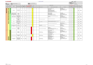 Jerarquia de Controles - Orden de Prioridad
1 Eliminación
2 Sustitución
Gerencia : Mina Elaborado por: Ing. Angel, Mendiguri Peralta 3 Controles de Ingeniería
Área: Perforacion y Disparos y Servicios Auxiliares Revisado por: 4 Señalización, Alertas y/o Control Administrativo
Fecha de elaboración : 28/08/2016 Aprobado por: 5 EPP adecuado
Fecha de actualización : 12/09/2016
PROCESO ACTIVIDAD TAREA PELIGRO RIESGO / CONSECUENCIA UBICACION
FUENTE DE
ENERGIA
BLANCO
NIVEL
PROBABI
LIDAD
(P)
NIVEL
SEVERID
AD (S)
CLASIFIC
. DE
RIESGO
(PxS) Eliminación Sustitución Controles de Ingeniería Señalización, Alertas y/o Control Administrativo EPP adecuado
(P) (S) (PxS) ACCIÓN DE MEJORA PLAZO RESPONSABLE
A M B A M B
Página
IDENTIFICACION DE PELIGROS Y EVALUACION DE RIESGOS Y MEDIDAS DE CONTRO-LINEA BASE
"SERVICIOS AUXILIARES" Fecha: 28/08/2016
TRABAJOSDESOLDADURA
FabricacióndeAccesoriosparaTubería(Codos,Tee,Yee,reduccion,portaBridas)
NIVEL DE RIESGO
RE-EVALUACION DE RIESGO
SERVICIOSAUXILIARES
EVALUACION DE RIESGO JERARQUIA DE CONTROL
NIVEL DE RIESGO
TUBERÍA HDPE
GOLPES/ATRAPAMIENT
O
LESIONES GRAVES
Tajo, Taller Fisico Personas C 3 C 3 13
Personal capacitado, entrenado y autorizado
Cumplir con el IPERC-Continuo
Cumplir con los Estándar
Cumplir con los PETS
Inspección del área de trabajo; delimitar y bloquear
Inspección de las herramientas y/o equipos de izaje
No laborar debajo tubería HDPE suspendidas.
Fijar o estrobar adecuadamente la tubería HDPE
Alejarse del radio de influencia del impacto de la tubería.
Comunicación efectiva entre personal de piso y operador del equipo.
Uso de EPP básicos:
Lentes de seguridad.
Casco de seguridad dieléctrico clase E.
Zapatos de seguridad dieléctricos.
Chalecos color naranja con logo y con cinta reflectiva.
Guantes de cuero o instrumentista para operador.
Uniforme C 4 C 4 18
1 a 3
Meses
Supervisor
Operaciones
HERRAMIENTAS y MATERIALES
(Llave Mixtas, Francesa, Bridas,
Esmeril de banco, disco de corte)
(Pernos Tuercas, Estrobo y Grillete)
(Porta electrodos, pinzas, escobilla y
combo
GOLPES,
ATRAPAMIENTOS
CORTES,
QUEMADURAS
Tajo, Taller Fisico Personas B 4 B 4 14
Cumplir con el IPERC-Continuo
Coordinación y Comunicación.
Inspección visual de herramientas.
Inspección visual de materiales.
Utilizar herramientas adecuadas y en buenas condiciones.
Posición adecuada al maniobrar
Ver y ser vistos (Al colocar el estrobo, manipular materiales)
Uso de EPP básicos:
Lentes de seguridad.
Casco de seguridad dieléctrico clase E.
Zapatos de seguridad dieléctricos.
Chalecos color naranja con logo y con cinta reflectiva.
Guantes de cuero o instrumentista para operador.
Uniforme
C 4 C 4 18
1 a 3
Meses
Supervisor
Operaciones
SUPERFICIES IRREGULARES
HUMEDAS Y RESBALOZAS
CAIDA AL MISMO
NIVEL/Resbalones,Golpe
s,Fracturas,Dislocaciones,
Contusión; Lesión a
distintas partes del
cuerpo.
Patio Servicios Fisico Personas B 4 B 4 14
Comunicar no regar, vías por donde se va transitar,trasportar jalar con equipo
Manejo defensivo.
Caminar no Correr.
Uso de EPP básicos:
Lentes de seguridad.
Casco de seguridad dieléctrico clase E.
Zapatos de seguridad dieléctricos.
Chalecos color naranja con logo y con cinta reflectiva.
Guantes de cuero o instrumentista para operador.
Uniforme
C 4 C 4 18
1 a 3
Meses
Supervisor
Operaciones
POLVO
INHALACIÓN DE POLVO
/AFECCIONES AL
SISTEMA
RESPIRATORIO
(NEUMONOCOSIS)
Tajo, Taller Polvo Personas B 3 B 3 9
Riego de vias cuando hay presencia de polvo.
Señales Obligatorias: Uso obligatorio de respirador Respirador con filtros de polvo, Lentes de seguridad.
C 4 C 4 18
1 a 3
Meses
Supervisor
Operaciones
RUIDO
EXPOSICION AL RUIDO /
(HIPOACUSIA, DOLOR
DE CABEZA, ESTRÉS)
Tajo, Taller Ruido Personas B 3 B 3 9
Dosímetro y sonómetro para medir y comparar el nivel del ruido, la
duración y la exposición..
Señales Obligatorias: Uso obligatorio de protección auditiva. Capacitacion del uso Orejeras,
Tapones de Oidos /Hipoacusia/Niveles y Duración del ruido.
No superar los nivel de exposición superen los valores indicados en el ANEXO Nº 12
Uso de Tapón auditivo y/o Orejeras. C 4 C 4 18
1 a 3
Meses
Supervisor
Operaciones
RADIACION SOLAR
EXPOSICION A RAYO UV
/ INSOLACION,
QUEMADURAS,
SOFOCACIÓN
Tajo, Taller Termica Personas A 4 A 4 10 Difusión niveles de radiaciones electromagnéticas emitidas por el Sol
Lentes Seguridad Oscuros.
Protección como ropa de manga larga,
Bloqueador solar, FPS(30)
Cortavientos o viseras con protector de nuca y orejas.
C 5 C 5 22
1 a 3
Meses
Supervisor
Operaciones
CONDICIONES CLIMATICAS
ADVERSAS (Neblina,lluvia,tormentas
electricas)
BAJA
VISIBILIDAD,/TROPESON
ES/ RESBALONES
Tajo, Taller Termica
Personas y
Equipos
B 4 B 4 14
Uso de faros neblineros
Uso de Luminarias
Refugio de las camionetas ante tormentas eléctricas
Comunicación radial alertas de tormentas eléctricas
Lentes neblineros
Ropa impermeable
Overol Térmico y/o Chompas
Botas de jebe dieléctrica.
Uso de ropa descartable (tyvek)
C 4 C 4 18
1 a 3
Meses
Supervisor
Operaciones
TORMENTAS ELÉCTRICAS
EXPOSICIÓN A
DESCARGAS
ELÉCTRICAS/
QUEMADURAS,
FATALIDAD
Mina Electrica Persona C 2 C 2 8 Refugio en las camionetas ante tormentas eléctricas
Apagar las radios.
Apagar Celulares.
No portar objetos metálicos
Restringir el uso de la radio de comunicación a campo abierto.
Refugio ante nivel considerable en el indicador detector de tormentas eléctricas
Cumplir Instructivas ante tormentas eléctricas
Lentes neblineros
Ropa impermeable
Overol Térmico y/o Chompas
Casco de seguridad dieléctrico clase E.
Zapatosseguridad o Botas de jebe dieléctricos.
D 3 D 3 17
1 a 3
Meses
Supervisor
Operaciones
TRANSITO DE EQUIPO PESADO
EXPOSICIÓN AL
TRANSITO/
APLASTAMIENTO.
Tajo/Patio
Servicios
Mecanica Personas C 2 C 2 8
Mantenimiento Preventivo
Uso de Cinturon de Seguridad
Operador capacitado, entrenado y autorizado
Check Lis Pre-uso del vehículo
Cumplir con el IPERC-Continuo
Manejo defensivo
Solicitar Autorización para realizar trabajos en vías.
Observar las luces posteriores del camión volquete al sobrepasar.
Cumplir RIT (Reglamento Interno de Transito)
- Cumplir la señalización en mina
- Mantenerse distancia entre vehículos.
- Cumplir los Límites de Velocidad
Uso de EPP básicos:
Lentes de seguridad.
Casco de seguridad dieléctrico clase E.
Zapatos de seguridad dieléctricos.
Chalecos color naranja con logo y con cinta reflectiva.
Guantes de cuero o instrumentista para operador.
Uniforme
C 4 C 4 18
1 a 3
Meses
Supervisor
Operaciones
TRANSITO DE EQUIPO LIVIANO
CHOQUE,ATROPELLO
POR EXPOSICIÓN AL
TRANSITO
Tajo/Patio
Servicios
Mecanica
Personas
Equipo
C 3 C 3 13
Mantenimiento Preventivo
Uso de Cinturon de Seguridad
Operador capacitado, entrenado y autorizado
Check Lis Pre-uso del vehículo
Cumplir con el IPERC-Continuo
Manejo defensivo
Cumplir RIT (Reglamento Interno de Transito)
- Cumplir la señalización en mina
- Mantenerse distancia entre vehículos.
Uso de EPP básicos:
Lentes de seguridad.
Casco de seguridad dieléctrico clase E.
Zapatos de seguridad dieléctricos.
Chalecos color naranja con logo y con cinta reflectiva.
Guantes de cuero o instrumentista para operador.
Uniforme
C 4 C 4 18
1 a 3
Meses
Supervisor
Operaciones
CAMIÓN GOLONDRINA EN
MOVIMIENTO
CHOQUE, ATROPELLO,
VOLCADURA/LESIONES
GRAVES, FATALIDAD
POR PERDIDA
CONTROL EQUIPO
Tajo/Patio
Servicios
Mecanica
Personas y
Equipos
C 2 C 2 8
Mantenimiento Preventivo
Uso de Cinturon de Seguridad
Operador capacitado, entrenado y autorizado
Check Lis Pre-uso del vehículo
Cumplir con el IPERC-Continuo
Manejo defensivo
Cumplir RIT (Reglamento Interno de Transito)
- Cumplir la señalización en mina
- Mantenerse distancia entre vehículos.
- Cumplir los Límites de Velocidad
Uso de EPP básicos:
Lentes de seguridad.
Casco de seguridad dieléctrico clase E.
Zapatos de seguridad dieléctricos.
Chalecos color naranja con logo y con cinta reflectiva.
Guantes de cuero o instrumentista para operador.
Uniforme
C 4 C 4 18
1 a 3
Meses
Supervisor
Operaciones
SERVICIOSAUXILIARESSERVICIOSAUXILIARES
IZAJEyTRASLADODEEQUIPOSyMATERIALESCONCATRASLADODEEQUIPOSyMATERIALESCONCAMIÓNGOLONDRINA
TransportedeTubosHDPETransportedePuentesBarrenos
SELIN SRL.
Elaborado por: Ing. Angel Mendiguri
Página 14
 