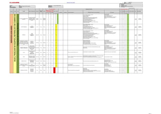 Jerarquia de Controles - Orden de Prioridad
1 Eliminación
2 Sustitución
Gerencia : Mina Elaborado por: Ing. Angel, Mendiguri Peralta 3 Controles de Ingeniería
Área: Perforacion y Disparos y Servicios Auxiliares Revisado por: 4 Señalización, Alertas y/o Control Administrativo
Fecha de elaboración : 28/08/2016 Aprobado por: 5 EPP adecuado
Fecha de actualización : 12/09/2016
PROCESO ACTIVIDAD TAREA PELIGRO RIESGO / CONSECUENCIA UBICACION
FUENTE DE
ENERGIA
BLANCO
NIVEL
PROBABI
LIDAD
(P)
NIVEL
SEVERID
AD (S)
CLASIFIC
. DE
RIESGO
(PxS) Eliminación Sustitución Controles de Ingeniería Señalización, Alertas y/o Control Administrativo EPP adecuado
(P) (S) (PxS) ACCIÓN DE MEJORA PLAZO RESPONSABLE
A M B A M B
Página
IDENTIFICACION DE PELIGROS Y EVALUACION DE RIESGOS Y MEDIDAS DE CONTRO-LINEA BASE
"SERVICIOS AUXILIARES" Fecha: 28/08/2016
TRABAJOSDESOLDADURA
FabricacióndeAccesoriosparaTubería(Codos,Tee,Yee,reduccion,portaBridas)
NIVEL DE RIESGO
RE-EVALUACION DE RIESGO
SERVICIOSAUXILIARES
EVALUACION DE RIESGO JERARQUIA DE CONTROL
NIVEL DE RIESGO
PLUMA DE LA CAMIÓN GRÚA EN
MOVIMIENTO.
GOLPEADO POR PLUMA
/CONTUSIÓN, CORTES
DIVERSOS, LESIÓN A
DISTINTAS PARTES DEL
CUERPO
Tajo/Patio
Servicios
Mecanica
Personas,
Materiales
y Equipos.
C 4 C 4 18
Personal capacitado, entrenado y autorizado
Cumplir con el IPERC-Continuo
Cumplir con los Estándar
Cumplir con los PETS
Inspección del área de trabajo; delimitar y bloquearla zona izaje
Inspección de las herramientas (estrobos, grilletes,cadenas, etc.)
Inspección del equipos de izaje (Check List/Pre-uso)
No situarse debajo carga suspendida.
Fijar o estrobar adecuadamente la (carga:)
Alejarse del radio de influencia del impacto de la carga.
Alejarse del radio de giro de la pluma
Comunicación efectiva entre personal de piso y operador de equipo.
Supervisión- vigía constante
Uso de EPP básicos:
Lentes de seguridad.
Casco de seguridad dieléctrico clase E.
Zapatos de seguridad dieléctricos.
Chalecos color naranja con logo y con cinta reflectiva.
Guantes de cuero o instrumentista para operador.
Uniforme
C 4 C 4 18
1 a 3
Meses
Supervisor
Operaciones
PUENTES BARRENOS
GOLPES
ATRAPAMIENTOS
LUMBALGIA.
Mina Masa Persona C 3 C 3 13
Personal capacitado, entrenado y autorizado
Cumplir con el IPERC-Continuo
Cumplir con el PETS
Posición adecuada para efectuar la levantar.
Evitar atrapamiento de filos de corte
Capacitación difusión posturas correctas de trabajo.
Comunicación con el compañero si realiza la carga manual entre dos.
Ver y ser vistos, ubicarse en lugar visible.
Uso de EPP básicos:
Lentes de seguridad.
Casco de seguridad dieléctrico clase E.
Zapatos de seguridad dieléctricos.
Chalecos color naranja con logo y con cinta reflectiva.
Guantes de cuero o instrumentista para operador.
Uniforme
C 4 C 4 18
1 a 3
Meses
Supervisor
Operaciones
BARRENOS
CAÍDA
GOLPES
ATRAPAMIENTOS
LUMBALGIA
Tajo, Taller Fisico Personas C 3 C 3 13
Personal capacitado, entrenado y autorizado
Cumplir con el IPERC-Continuo
Cumplir con los Estándar
Cumplir con los PETS, realizar PETAR >1,80m.
Inspección del área de trabajo; delimitar y bloquearla zona izaje
Inspección de las herramientas de izaje (estrobos, grilletes, cadenas, etc.)
Inspección del equipo de izaje (Check List/Pre-uso)
No situarse debajo carga suspendida. (barreno)
Fijar o estrobar adecuadamente la (carga)
Alejarse del radio de influencia del impacto de la carga.
Alejarse del radio de giro de la pluma
Comunicación efectiva entre personal de piso y operador de equipo.
Supervisión- vigía constante
Uso de EPP básicos:
Lentes de seguridad.
Casco de seguridad dieléctrico clase E.
Zapatos de seguridad dieléctricos.
Chalecos color naranja con logo y con cinta reflectiva.
Guantes de cuero o instrumentista para operador.
Uniforme
C 4 C 4 18
1 a 3
Meses
Supervisor
Operaciones
HERRAMIENTAS y MATERIALES
(Llave Mixtas, Francesa, Bridas,
Esmeril de banco, disco de corte)
(Pernos Tuercas, Estrobo y Grillete)
(Porta electrodos, pinzas, escobilla y
combo
GOLPES,
ATRAPAMIENTOS
CORTES,
QUEMADURAS
Tajo, Taller Fisico Personas B 4 B 4 14
Cumplir con el IPERC-Continuo
Coordinación y Comunicación.
Inspección visual de herramientas.
Inspección visual de materiales.
Utilizar herramientas adecuadas y en buenas condiciones.
Posición adecuada al maniobrar
Ver y ser vistos (Al colocar el estrobo, manipular materiales)
Uso de EPP básicos:
Lentes de seguridad.
Casco de seguridad dieléctrico clase E.
Zapatos de seguridad dieléctricos.
Chalecos color naranja con logo y con cinta reflectiva.
Guantes de cuero o instrumentista para operador.
Uniforme
C 4 C 4 18
1 a 3
Meses
Supervisor
Operaciones
SUPERFICIES IRREGULARES
HUMEDAS Y RESBALOZAS
CAIDA AL MISMO
NIVEL/Resbalones,Golpe
s,Fracturas,Dislocaciones,
Contusión; Lesión a
distintas partes del
cuerpo.
Patio Servicios Fisico Personas B 4 B 4 14
Comunicar no regar, vías por donde se va transitar,trasportar jalar con equipo
Manejo defensivo.
Caminar no Correr.
Uso de EPP básicos:
Lentes de seguridad.
Casco de seguridad dieléctrico clase E.
Zapatos de seguridad dieléctricos.
Chalecos color naranja con logo y con cinta reflectiva.
Guantes de cuero o instrumentista para operador.
Uniforme
C 4 C 4 18
1 a 3
Meses
Supervisor
Operaciones
POLVO
INHALACIÓN DE POLVO
/AFECCIONES AL
SISTEMA
RESPIRATORIO
(NEUMONOCOSIS)
Tajo, Taller Polvo Personas B 3 B 3 9
Riego de vias cuando hay presencia de polvo.
Señales Obligatorias: Uso obligatorio de respirador Respirador con filtros de polvo, Lentes de seguridad.
C 4 C 4 18
1 a 3
Meses
Supervisor
Operaciones
RUIDO
EXPOSICION AL RUIDO /
(HIPOACUSIA, DOLOR
DE CABEZA, ESTRÉS)
Tajo, Taller Ruido Personas B 3 B 3 9
Dosímetro y sonómetro para medir y comparar el nivel del ruido, la
duración y la exposición..
Señales Obligatorias: Uso obligatorio de protección auditiva. Capacitacion del uso Orejeras,
Tapones de Oidos /Hipoacusia/Niveles y Duración del ruido.
No superar los nivel de exposición superen los valores indicados en el ANEXO Nº 12
Uso de Tapón auditivo y/o Orejeras. C 4 C 4 18
1 a 3
Meses
Supervisor
Operaciones
RADIACION SOLAR
EXPOSICION A RAYO UV
/ INSOLACION,
QUEMADURAS,
SOFOCACIÓN
Tajo, Taller Termica Personas A 4 A 4 10 Difusión niveles de radiaciones electromagnéticas emitidas por el Sol
Lentes Seguridad Oscuros.
Protección como ropa de manga larga,
Bloqueador solar, FPS(30)
Cortavientos o viseras con protector de nuca y orejas.
C 5 C 5 22
1 a 3
Meses
Supervisor
Operaciones
CONDICIONES CLIMATICAS
ADVERSAS (Neblina,lluvia,tormentas
electricas)
BAJA
VISIBILIDAD,/TROPESON
ES/ RESBALONES
Tajo, Taller Termica
Personas y
Equipos
B 4 B 4 14
Uso de faros neblineros
Uso de Luminarias
Refugio de las camionetas ante tormentas eléctricas
Comunicación radial alertas de tormentas eléctricas
Lentes neblineros
Ropa impermeable
Overol Térmico y/o Chompas
Botas de jebe dieléctrica.
Uso de ropa descartable (tyvek)
C 4 C 4 18
1 a 3
Meses
Supervisor
Operaciones
TORMENTAS ELÉCTRICAS
EXPOSICIÓN A
DESCARGAS
ELÉCTRICAS/
QUEMADURAS,
FATALIDAD
Mina Electrica Persona C 2 C 2 8 Refugio en las camionetas ante tormentas eléctricas
Apagar las radios.
Apagar Celulares.
No portar objetos metálicos
Restringir el uso de la radio de comunicación a campo abierto.
Refugio ante nivel considerable en el indicador detector de tormentas eléctricas
Cumplir Instructivas ante tormentas eléctricas
Lentes neblineros
Ropa impermeable
Overol Térmico y/o Chompas
Casco de seguridad dieléctrico clase E.
Zapatosseguridad o Botas de jebe dieléctricos.
D 3 D 3 17
1 a 3
Meses
Supervisor
Operaciones
SERVICIOSAUXILIARES
IZAJEyTRASLADODEEQUIPOSyMATERIALESCONCAMIÓNGOLONDRINA
TransportedePuentesBarrenos
SELIN SRL.
Elaborado por: Ing. Angel Mendiguri
Página 15
 