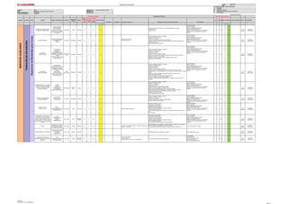Jerarquia de Controles - Orden de Prioridad
1 Eliminación
2 Sustitución
Gerencia : Mina Elaborado por: Ing. Angel, Mendiguri Peralta 3 Controles de Ingeniería
Área: Perforacion y Disparos y Servicios Auxiliares Revisado por: 4 Señalización, Alertas y/o Control Administrativo
Fecha de elaboración : 28/08/2016 Aprobado por: 5 EPP adecuado
Fecha de actualización : 12/09/2016
PROCESO ACTIVIDAD TAREA PELIGRO RIESGO / CONSECUENCIA UBICACION
FUENTE DE
ENERGIA
BLANCO
NIVEL
PROBABI
LIDAD
(P)
NIVEL
SEVERID
AD (S)
CLASIFIC
. DE
RIESGO
(PxS) Eliminación Sustitución Controles de Ingeniería Señalización, Alertas y/o Control Administrativo EPP adecuado
(P) (S) (PxS) ACCIÓN DE MEJORA PLAZO RESPONSABLE
A M B A M B
Página
IDENTIFICACION DE PELIGROS Y EVALUACION DE RIESGOS Y MEDIDAS DE CONTRO-LINEA BASE
"SERVICIOS AUXILIARES" Fecha: 28/08/2016
TRABAJOSDESOLDADURA
FabricacióndeAccesoriosparaTubería(Codos,Tee,Yee,reduccion,portaBridas)
NIVEL DE RIESGO
RE-EVALUACION DE RIESGO
SERVICIOSAUXILIARES
EVALUACION DE RIESGO JERARQUIA DE CONTROL
NIVEL DE RIESGO
SUPERFICIES IRREGULARES
HUMEDAS Y RESBALOZAS
CAIDA AL MISMO
NIVEL/Resbalones,
Golpes, Fracturas,
Dislocaciones, Contusión;
Lesión a distintas partes
del cuerpo.
Tajo, Taller Fisico Personas B 4 B 4 14
Comunicar no regar, vías por donde se va transitar,trasportar jalar con equipo
Manejo defensivo.
Caminar no Correr.
Uso de EPP básicos:
Lentes de seguridad.
Casco de seguridad dieléctrico clase E.
Zapatos de seguridad dieléctricos.
Chalecos color naranja con logo y con cinta reflectiva.
Guantes de cuero o instrumentista para operador.
Uniforme
C 4 C 4 18
1 a 3
Meses
Supervisor
Operaciones
MOTOSOLDADORA
GOLPES, QUEMADURA /
ATRAPAMIENTO DE
MANOS
Tajo, Taller Eletricidad Personas B 3 B 3 9
Mantenimiento preventivo.
Guardas de protección
Personal capacitado, entrenado y autorizado
Cumplir con el IPERC-Continuo
Cumplir con los Estándar
Verificar el tanque de combustible de la Motosoldadora
Inspección visual de bornes de conexión, cables guardas de protección en fajas y poleas.
Colocar puesta a tierra.
Mantener distancia al área de soldeo.
Uso de EPP básicos:
Lentes de seguridad.
Casco de seguridad dieléctrico clase E.
Zapatos de seguridad dieléctricos.
Chalecos color naranja con logo y con cinta reflectiva.
Guantes de cuero o instrumentista para operador.
Uniforme
C 4 C 4 18
1 a 3
Meses
Supervisor
Operaciones
SOLDADURA
(OXIACETILENO)
QUEMADURAS
GOLPES,
ATRAPAMIENTOS
INCENDIO EXPLOSIÓN
EXPOSICIÓN A HUMOS
Y GASES
CORTES, PROYECCION
DE PARTICULAS
Patio Servicios
TAJO
Eletricidad Personas C 3 C 3 13
Personal capacitado, entrenado y autorizado
Cumplir con el IPERC-Continuo
Cumplir con los Estándar
Cumplir con los PETS
Cumplir con el PETAR trabajos en caliente
Verificar los componentes de soldadura oxiacetilénica; manorreductores, el soplete, las
válvulas anti retroceso y las mangueras.
Manipular y Transportar equipos (oxígeno, acetileno) de forma correcta.
Campos abiertos de ventilación
Uso de EPP básicos:
Lentes de seguridad.
Casco de seguridad dieléctrico clase E.
Zapatos de seguridad dieléctricos.
Chalecos color naranja con logo y con cinta reflectiva.
Guantes de cuero o instrumentista para operador.
Uniforme
C 4 C 4 18
1 a 3
Meses
Supervisor
Operaciones
SOLDADURA
(ARCO ELECTRICO)
QUEMADURAS
EXPOSICIÓN A RAYOS
(Ultravioleta Infrarojos)
EXPOSICIÓN A HUMOS
Y GASES.
SHOCK ELEC-
ELECTROCUSION
CORTES, PROYECCION
DE PARTICULAS
Patio
Servicios/Tajo
Eletricidad Personas C 3 C 3 13
Personal capacitado, entrenado y autorizado
Cumplir con el IPERC-Continuo
Cumplir con los Estándar
Cumplir con los PETS
Cumplir con el PETAR trabajos en caliente
Inspección equipo soldadura: Maquina de soldar-Motosoldadora, Cable de fuente
energía,cable a tierra, cable portaelectrodo, arco, electrodo y portaelectrodo. pinzas, escobilla y
combo.
Manipular y Transportar la Maquina de soldar-Motosoldadora de forma correcta.
Campos abiertos de ventilación
Elección de la máquina de soldar según el trabajo planificado.
Ajuste de los voltajes y parámetros para la máquina.
Verificar los alrededores de materiales inflamables, combustibles, donde exista riesgo de
explosión.
Uso de EPP básicos:
Lentes de seguridad.
Casco de seguridad dieléctrico clase E.
Zapatos de seguridad dieléctricos.
Chalecos color naranja con logo y con cinta reflectiva.
Guantes de cuero o instrumentista para operador.
Uniforme
C 4 C 4 18
1 a 3
Meses
Supervisor
Operaciones
ELEMENTO METALICO A SOLDAR
(Tuberías, planchas, Estructura,
accesorios, barandas puentes
barrenos, electrodos)
GOLPES
CORTES
ATRAPAMIENTO
QUEMADURAS
CAIDA AL MISMO NIVEL
Patio Servicios
Mecánico
Fisico
Persona C 3 C 3 13
Personal capacitado, entrenado y autorizado
Cumplir con el IPERC-Continuo
Cumplir con los Estándar
Cumplir con los PETS
Inspección del área de trabajo; delimitar y bloquear
Inspección de las herramientas y/o equipos de izaje
Fijar o estrobar adecuadamente las uniones o estructuras metálicas
Alejarse del radio de influencia del impacto de las uniones o estructuras metálicas
Comunicación efectiva entre personal de piso y operador del equipo.
Limpieza de superficies a soldar.
Eliminar rebabas de estructura a soldar.
Uso de EPP básicos:
Lentes de seguridad.
Casco de seguridad dieléctrico clase E.
Zapatos de seguridad dieléctricos.
Chalecos color naranja con logo y con cinta reflectiva.
Guantes de cuero o instrumentista para operador.
Uniforme
C 4 C 4 18
1 a 3
Meses
Supervisor
Operaciones
TANQUE DE COMBUSTIBLE
MOTOSOLDADORA
EXPLOSIÓN
AMAGO DE FUEGO
QUEMADURA
Tajo, Taller Eletricidad Personas C 3 C 3 13
Personal capacitado, entrenado y autorizado
Cumplir con el IPERC-Continuo
Cumplir con los Estándar
Verificar el tanque de combustible de la Motosoldadora
Mantener distancia al área de soldeo.
Uso de EPP básicos:
Lentes de seguridad.
Casco de seguridad dieléctrico clase E.
Zapatos de seguridad dieléctricos.
Chalecos color naranja con logo y con cinta reflectiva.
Guantes de cuero o instrumentista para operador.
Uniforme
C 4 C 4 18
1 a 3
Meses
Supervisor
Operaciones
ESMERIL EN USO
(Disco de corte)
CORTES,
QUEMADURAS, GOLPES
ATRAPAMIENTOS
Tajo, Taller Calor Personas C 3 C 3 13 Guardas instaladas de protección
Cumplir con el IPERC-Continuo
Coordinación y Comunicación.
Inspección visual de herramientas.
Inspección visual de materiales.
Utilizar herramientas adecuadas y en buenas condiciones.
Posición adecuada al maniobrar
Verificar que los trabajadores usen máquinas con las guardas de protección colocadas en su
lugar.
Ver y ser vistos
Uso de EPP básicos:
Lentes de seguridad.
Casco de seguridad dieléctrico clase E.
Zapatos de seguridad dieléctricos.
Chalecos color naranja con logo y con cinta reflectiva.
Guantes de cuero o instrumentista para operador.
Uniforme
C 4 C 4 18
1 a 3
Meses
Supervisor
Operaciones
HERRAMIENTAS y MATERIALES
(Llave Mixtas, Francesa, Bridas,
Esmeril de banco, disco de corte)
(Pernos Tuercas, Estrobo y Grillete)
(Porta electrodos, pinzas, escobilla y
combo
GOLPES,
ATRAPAMIENTOS
CORTES,
QUEMADURAS
Tajo, Taller Fisico
Personas y
Equipos
B 4 B 4 14
Cumplir con el IPERC-Continuo
Coordinación y Comunicación.
Inspección visual de herramientas.
Inspección visual de materiales.
Utilizar herramientas adecuadas y en buenas condiciones.
Posición adecuada al maniobrar
Ver y ser vistos (Al colocar el estrobo, manipular materiales)
Uso de EPP básicos:
Lentes de seguridad.
Casco de seguridad dieléctrico clase E.
Zapatos de seguridad dieléctricos.
Chalecos color naranja con logo y con cinta reflectiva.
Guantes de cuero o instrumentista para operador.
Uniforme
C 4 C 4 18
1 a 3
Meses
Supervisor
Operaciones
RUIDO
EXPOSICION AL RUIDO /
(HIPOACUSIA, DOLOR
DE CABEZA, ESTRÉS)
Tajo, Taller Ruido Personas B 3 B 3 9
Dosímetro y sonómetro para medir y comparar el nivel del ruido, la
duración y la exposición..
Señales Obligatorias: Uso obligatorio de protección auditiva. Capacitacion del uso Orejeras,
Tapones de Oidos /Hipoacusia/Niveles y Duración del ruido.
No superar los nivel de exposición superen los valores indicados en el ANEXO Nº 12
Uso de Tapón auditivo y/o Orejeras. C 4 C 4 18
1 a 3
Meses
Supervisor
Operaciones
GASES/HUMOS DE SOLDADURA
INHALACIÓN DE GASES
/AFECCIONES AL
SISTEMA
RESPIRATORIO
Tajo, Taller Quimica Personas C 3 C 3 13 Señales Obligatorias: Uso obligatorio de respirador EPP- Respirado gases y polvo. C 4 C 4 18
1 a 3
Meses
Supervisor
Operaciones
CONDICIONES CLIMATICAS
ADVERSAS (Neblina,lluvia,tormentas
electricas)
BAJA
VISIBILIDAD,/TROPESON
ES/ RESBALONES
Tajo, Taller Termica
Personas y
Equipos
B 4 B 4 14
Uso de faros neblineros
Uso de Luminarias
Refugio de las camionetas ante tormentas eléctricas
Comunicación radial alertas de tormentas eléctricas
Lentes neblineros
Ropa impermeable
Overol Térmico y/o Chompas
Botas de jebe dieléctrica.
Uso de ropa descartable (tyvek)
C 4 C 4 18
1 a 3
Meses
Supervisor
Operaciones
SERVICIOSAUXILIARES
ReparaciondeBardandasparaCunas.
TRABAJOSDESOLDADURA
SELIN SRL.
Elaborado por: Ing. Angel Mendiguri
Página 4
 