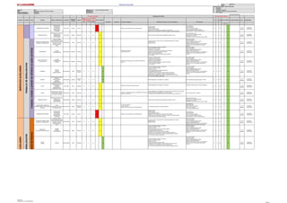 Jerarquia de Controles - Orden de Prioridad
1 Eliminación
2 Sustitución
Gerencia : Mina Elaborado por: Ing. Angel, Mendiguri Peralta 3 Controles de Ingeniería
Área: Perforacion y Disparos y Servicios Auxiliares Revisado por: 4 Señalización, Alertas y/o Control Administrativo
Fecha de elaboración : 28/08/2016 Aprobado por: 5 EPP adecuado
Fecha de actualización : 12/09/2016
PROCESO ACTIVIDAD TAREA PELIGRO RIESGO / CONSECUENCIA UBICACION
FUENTE DE
ENERGIA
BLANCO
NIVEL
PROBABI
LIDAD
(P)
NIVEL
SEVERID
AD (S)
CLASIFIC
. DE
RIESGO
(PxS) Eliminación Sustitución Controles de Ingeniería Señalización, Alertas y/o Control Administrativo EPP adecuado
(P) (S) (PxS) ACCIÓN DE MEJORA PLAZO RESPONSABLE
A M B A M B
Página
IDENTIFICACION DE PELIGROS Y EVALUACION DE RIESGOS Y MEDIDAS DE CONTRO-LINEA BASE
"SERVICIOS AUXILIARES" Fecha: 28/08/2016
TRABAJOSDESOLDADURA
FabricacióndeAccesoriosparaTubería(Codos,Tee,Yee,reduccion,portaBridas)
NIVEL DE RIESGO
RE-EVALUACION DE RIESGO
SERVICIOSAUXILIARES
EVALUACION DE RIESGO JERARQUIA DE CONTROL
NIVEL DE RIESGO
TORMENTAS ELÉCTRICAS
EXPOSICIÓN A
DESCARGAS
ELÉCTRICAS/
QUEMADURAS,
FATALIDAD
Tajo, Taller Electrica Persona C 2 C 2 8 Refugio en las camionetas ante tormentas eléctricas
Apagar las radios.
Apagar Celulares.
No portar objetos metálicos
Restringir el uso de la radio de comunicación a campo abierto.
Refugio ante nivel considerable en el indicador detector de tormentas eléctricas
Lentes neblineros
Ropa impermeable
Overol Térmico y/o Chompas
Casco de seguridad dieléctrico clase E.
Zapatosseguridad o Botas de jebe dieléctricos.
D 3 D 3 17
1 a 3
Meses
Supervisor
Operaciones
RADIACION SOLAR
EXPOSICION A RAYO UV
/ INSOLACION,
QUEMADURAS,
SOFOCACIÓN
Tajo, Taller Termica Personas A 4 A 4 10 Difusión niveles de radiaciones electromagnéticas emitidas por el Sol
Lentes Seguridad Oscuros.
Protección como ropa de manga larga,
Bloqueador solar, FPS(30)
Cortavientos o viseras con protector de nuca y orejas.
C 5 C 5 22
1 a 3
Meses
Supervisor
Operaciones
SUPERFICIES IRREGULARES
HUMEDAS Y RESBALOZAS
CAIDA AL MISMO
NIVEL/Resbalones,Golpe
s,Fracturas,Dislocaciones,
Contusión; Lesión a
distintas partes del
cuerpo.
Patio Servicios Fisico Personas B 4 B 4 14
Comunicar no regar, vías por donde se va transitar,trasportar jalar con equipo
Manejo defensivo.
Caminar no Correr.
Uso de EPP básicos:
Lentes de seguridad.
Casco de seguridad dieléctrico clase E.
Zapatos de seguridad dieléctricos.
Chalecos color naranja con logo y con cinta reflectiva.
Guantes de cuero o instrumentista para operador.
Uniforme
C 4 C 4 18
1 a 3
Meses
Supervisor
Operaciones
COMPRESORA
GOLPES
ATRAPAMIENTOS
Patio Servicios Mecanica Personas C 3 C 3 13
Mantenimiento preventivo.
Guardas de protección
Personal capacitado, entrenado y autorizado
Cumplir con el IPERC-Continuo
Coordinación y Comunicación.
Inspección visual de fluidos (aceite petróleo) de la compresora
Inspeccion de mangueras presurisadas, acoples.
Seguir instrucciones de encendido
Cerrar o bajar las guardas de protección de la compresora
Ver y ser vistos
Uso de EPP básicos:
Lentes de seguridad.
Casco de seguridad dieléctrico clase E.
Zapatos de seguridad dieléctricos.
Chalecos color naranja con logo y con cinta reflectiva.
Guantes de cuero o instrumentista para operador.
Uniforme
C 4 C 4 18
1 a 3
Meses
Supervisor
Operaciones
PISTOLA NEUMATICA
(Cincel percutor)
GOLPES
ATRAPAMIENTO
CORTES
Patio Servicios Mecanica Personas C 3 C 3 13
Mantenimiento del equipo de corte o pistola neumática cincel
percutor.
Cumplir con el IPERC-Continuo
Coordinación y Comunicación.
Inspección visual de herramientas.
Inspección visual de materiales.
Utilizar herramientas adecuadas y en buenas condiciones.
Posición adecuada al maniobrar
Ver y ser vistos
Uso de EPP básicos:
Lentes de seguridad.
Casco de seguridad dieléctrico clase E.
Zapatos de seguridad dieléctricos.
Chalecos color naranja con logo y con cinta reflectiva.
Guantes de cuero o instrumentista para operador.
Uniforme
C 4 C 4 18
1 a 3
Meses
Supervisor
Operaciones
CILINDROS
GOLPES
CORTES
LESIÓN GRAVES.
Patio Servicios Fisico
Personas y
Equipos
C 4 C 4 18
Personal capacitado, entrenado y autorizado
Cumplir con el IPERC-Continuo
Cumplir con el PETS
Posición adecuada para efectuar la carga manual,
Evitar atrapamiento filos de corte
Capacitación difusión posturas correctas de trabajo carga manual.
Comunicación con el compañero si realiza la carga manual entre dos.
Identificar eliminar rebabas extremos filosos, superficies filosas y cortantes.
Ver y ser vistos, ubicarse en lugar visible.
Uso de EPP básicos:
Lentes de seguridad.
Casco de seguridad dieléctrico clase E.
Zapatos de seguridad dieléctricos.
Chalecos color naranja con logo y con cinta reflectiva.
Guantes de cuero o instrumentista para operador.
Uniforme
C 5 C 5 22
1 a 3
Meses
Supervisor
Operaciones
PINTURA
INHALACIÓN DE GASES
QUIMICOS
AFECCIONES AL
SISTEMA
RESPIRATORIO
Patio Servicios Quimica
Personas y
MA
C 4 C 4 18 Señales Obligatorias: Uso obligatorio de respirador Uso de Respirador para gases organicos, TYBEX, C 5 C 5 22
1 a 3
Meses
Supervisor
Operaciones
POLVO
INHALACIÓN DE POLVO
/AFECCIONES AL
SISTEMA
RESPIRATORIO
(NEUMONOCOSIS)
Tajo, Taller Polvo Personas B 3 B 3 9
Riego de vias cuando hay presencia de polvo.
Señales Obligatorias: Uso obligatorio de respirador Respirador con filtros de polvo, Lentes de seguridad.
C 4 C 4 18
1 a 3
Meses
Supervisor
Operaciones
RUIDO
EXPOSICION AL RUIDO /
(HIPOACUSIA, DOLOR
DE CABEZA, ESTRÉS)
Patio Servicios Ruido Personas B 3 B 3 9
Dosímetro y sonómetro para medir y comparar el nivel del ruido, la
duración y la exposición..
Señales Obligatorias: Uso obligatorio de protección auditiva. Capacitacion del uso Orejeras,
Tapones de Oidos /Hipoacusia/Niveles y Duración del ruido.
No superar los nivel de exposición superen los valores indicados en el ANEXO Nº 12
Uso de Tapón auditivo y/o Orejeras. C 4 C 4 18
1 a 3
Meses
Supervisor
Operaciones
RADIACION SOLAR
EXPOSICION A RAYO UV
/ INSOLACION,
QUEMADURAS,
SOFOCACIÓN
Patio Servicios Termica Personas A 4 A 4 10 Difusión niveles de radiaciones electromagnéticas emitidas por el Sol
Lentes Seguridad Oscuros.
Protección como ropa de manga larga,
Bloqueador solar, FPS(30)
Cortavientos o viseras con protector de nuca y orejas.
C 5 C 5 22
1 a 3
Meses
Supervisor
Operaciones
CONDICIONES CLIMATICAS
ADVERSAS (Neblina,lluvia,tormentas
electricas)
BAJA
VISIBILIDAD,/TROPESON
ES/ RESBALONES
Patio Servicios Termica
Personas y
Equipos
B 4 B 4 14
Uso de faros neblineros
Uso de Luminarias
Refugio de las camionetas ante tormentas eléctricas
Comunicación radial alertas de tormentas eléctricas
Lentes neblineros
Ropa impermeable
Overol Térmico y/o Chompas
Botas de jebe dieléctrica.
Uso de ropa descartable (tyvek)
C 4 C 4 18
1 a 3
Meses
Supervisor
Operaciones
TORMENTAS ELÉCTRICAS
EXPOSICIÓN A
DESCARGAS
ELÉCTRICAS/
QUEMADURAS,
FATALIDAD
Tajo, Taller Electrica Persona C 2 C 2 8 Refugio en las camionetas ante tormentas eléctricas
Apagar las radios.
Apagar Celulares.
No portar objetos metálicos
Restringir el uso de la radio de comunicación a campo abierto.
Refugio ante nivel considerable en el indicador detector de tormentas eléctricas
Cumplir Instructivas ante tormentas eléctricas
Lentes neblineros
Ropa impermeable
Overol Térmico y/o Chompas
Casco de seguridad dieléctrico clase E.
Zapatosseguridad o Botas de jebe dieléctricos.
D 3 D 3 17
1 a 3
Meses
Supervisor
Operaciones
SUPERFICIES IRREGULARES
HUMEDAS Y RESBALOZAS
CAIDA AL MISMO
NIVEL/Resbalones,Golpe
s,Fracturas,Dislocaciones,
Contusión; Lesión a
distintas partes del
cuerpo.
Patio Servicios Fisico Personas B 4 B 4 14
Comunicar no regar, vías por donde se va transitar,trasportar jalar con equipo
Manejo defensivo.
Caminar no Correr.
Uso de EPP básicos:
Lentes de seguridad.
Casco de seguridad dieléctrico clase E.
Zapatos de seguridad dieléctricos.
Chalecos color naranja con logo y con cinta reflectiva.
Guantes de cuero o instrumentista para operador.
C 4 C 4 18
1 a 3
Meses
Supervisor
Operaciones
SEÑALÉTICA
(Tripley,Flechones,Chevrones)
GOLPES
CORTES
ATRAPAMIENTO
Patio Servicios Masa Personas B 4 B 4 14
Personal capacitado, entrenado y autorizado
Cumplir con el IPERC-Continuo
Cumplir con el PETS
Posición adecuada para efectuar la levantar señalética
Evitar atrapamiento de filos de corte
Capacitación difusión posturas correctas de trabajo.
Comunicación con el compañero si realiza la carga manual entre dos.
Identificar eliminar rebabas extremos filosos, superficies filosas y cortantes.
Ver y ser vistos, ubicarse en lugar visible.
Uso de EPP básicos:
Lentes de seguridad.
Casco de seguridad dieléctrico clase E.
Zapatos de seguridad dieléctricos.
Chalecos color naranja con logo y con cinta reflectiva.
Guantes de cuero o instrumentista para operador.
Uniforme
C 4 C 4 18
1 a 3
Meses
Supervisor
Operaciones
CUTER
NAVAJA
CORTES Patio Servicios Físico Personas C 4 C 4 18
Personal capacitado, entrenado y autorizado
Cumplir con el IPERC-Continuo
Cumplir con el PETS
Posición adecuada para efectuar el corte.
Capacitación difusión posturas correctas de trabajo de corte con el cúter
Comunicación con el compañero si el corte se realiza de dos.
Ver y ser vistos, ubicarse en lugar visible fuera alcance de longitud del brazo.
Uso de EPP básicos:
Lentes de seguridad.
Casco de seguridad dieléctrico clase E.
Zapatos de seguridad dieléctricos.
Chalecos color naranja con logo y con cinta reflectiva.
Guantes de cuero o instrumentista para operador.
Uniforme
C 5 C 5 22
1 a 3
Meses
Supervisor
Operaciones
SERVICIOSAUXILIARESSERVICIOSAUXILIARES
TRABAJODESEÑALIZACION
PintadoyFabricaciondeletrerosLimpieza,cortadoypintadodecilindrosenpatioservicios
TRABAJODESEÑALIZACION
SELIN SRL.
Elaborado por: Ing. Angel Mendiguri
Página 5
 