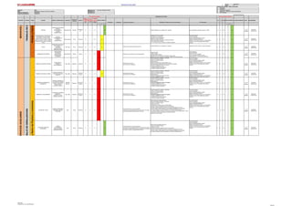 Jerarquia de Controles - Orden de Prioridad
1 Eliminación
2 Sustitución
Gerencia : Mina Elaborado por: Ing. Angel, Mendiguri Peralta 3 Controles de Ingeniería
Área: Perforacion y Disparos y Servicios Auxiliares Revisado por: 4 Señalización, Alertas y/o Control Administrativo
Fecha de elaboración : 28/08/2016 Aprobado por: 5 EPP adecuado
Fecha de actualización : 12/09/2016
PROCESO ACTIVIDAD TAREA PELIGRO RIESGO / CONSECUENCIA UBICACION
FUENTE DE
ENERGIA
BLANCO
NIVEL
PROBABI
LIDAD
(P)
NIVEL
SEVERID
AD (S)
CLASIFIC
. DE
RIESGO
(PxS) Eliminación Sustitución Controles de Ingeniería Señalización, Alertas y/o Control Administrativo EPP adecuado
(P) (S) (PxS) ACCIÓN DE MEJORA PLAZO RESPONSABLE
A M B A M B
Página
IDENTIFICACION DE PELIGROS Y EVALUACION DE RIESGOS Y MEDIDAS DE CONTRO-LINEA BASE
"SERVICIOS AUXILIARES" Fecha: 28/08/2016
TRABAJOSDESOLDADURA
FabricacióndeAccesoriosparaTubería(Codos,Tee,Yee,reduccion,portaBridas)
NIVEL DE RIESGO
RE-EVALUACION DE RIESGO
SERVICIOSAUXILIARES
EVALUACION DE RIESGO JERARQUIA DE CONTROL
NIVEL DE RIESGO
PINTURA
INHALACIÓN DE GASES
QUIMICOS
AFECCIONES AL
SISTEMA
RESPIRATORIO
Patio Servicios Quimica
Personas y
MA
C 4 C 4 18 Señales Obligatorias: Uso obligatorio de respirador Uso de Respirador para gases organicos, TYBEX, C 5 C 5 22
1 a 3
Meses
Supervisor
Operaciones
HERRAMIENTAS y MATERIALES
(Llave Mixtas, Francesa, Bridas,
Esmeril de banco, disco de corte)
(Pernos Tuercas, Estrobo y Grillete)
(Porta electrodos, pinzas, escobilla y
combo
GOLPES,
ATRAPAMIENTOS
CORTES,
QUEMADURAS
Patio Servicios Fisico Personas B 4 B 4 14
Cumplir con el IPERC-Continuo
Coordinación y Comunicación.
Inspección visual de herramientas.
Inspección visual de materiales.
Utilizar herramientas adecuadas y en buenas condiciones.
Posición adecuada al maniobrar
Ver y ser vistos (Al colocar el estrobo, manipular materiales)
Uso de EPP básicos:
Lentes de seguridad.
Casco de seguridad dieléctrico clase E.
Zapatos de seguridad dieléctricos.
Chalecos color naranja con logo y con cinta reflectiva.
Guantes de cuero o instrumentista para operador.
Uniforme
C 4 C 4 18
1 a 3
Meses
Supervisor
Operaciones
POLVO
INHALACIÓN DE POLVO
/AFECCIONES AL
SISTEMA
RESPIRATORIO
(NEUMONOCOSIS)
Tajo, Taller Polvo Personas B 3 B 3 9
Riego de vias cuando hay presencia de polvo.
Señales Obligatorias: Uso obligatorio de respirador Respirador con filtros de polvo, Lentes de seguridad.
C 4 C 4 18
1 a 3
Meses
Supervisor
Operaciones
TORMENTAS ELÉCTRICAS
EXPOSICIÓN A
DESCARGAS
ELÉCTRICAS/
QUEMADURAS,
FATALIDAD
Patio Servicios Electrica Persona C 2 C 2 8 Refugio en las camionetas ante tormentas eléctricas
Apagar las radios.
Apagar Celulares.
No portar objetos metálicos
Restringir el uso de la radio de comunicación a campo abierto.
Refugio ante nivel considerable en el indicador detector de tormentas eléctricas
Lentes neblineros
Ropa impermeable
Overol Térmico y/o Chompas
Casco de seguridad dieléctrico clase E.
Zapatosseguridad o Botas de jebe dieléctricos.
D 3 D 3 17
1 a 3
Meses
Supervisor
Operaciones
TRANSITO DE EQUIPO PESADO
EXPOSICIÓN AL
TRANSITO/
APLASTAMIENTO.
Tajo, Taller Mecanica Personas C 2 C 2 8
Mantenimiento Preventivo
Uso de Cinturon de Seguridad
Operador capacitado, entrenado y autorizado
Check Lis Pre-uso del vehículo
Cumplir con el IPERC-Continuo
Manejo defensivo
Solicitar Autorización para realizar trabajos en vías.
Observar las luces posteriores del camión volquete al sobrepasar.
Cumplir RIT (Reglamento Interno de Transito)
- Cumplir la señalización en mina
- Mantenerse distancia entre vehículos.
- Cumplir los Límites de Velocidad
Uso de EPP básicos:
Lentes de seguridad.
Casco de seguridad dieléctrico clase E.
Zapatos de seguridad dieléctricos.
Chalecos color naranja con logo y con cinta reflectiva.
Guantes de cuero o instrumentista para operador.
Uniforme
C 4 C 4 18
1 a 3
Meses
Supervisor
Operaciones
TRANSITO DE EQUIPO LIVIANO
CHOQUE,ATROPELLO
POR EXPOSICIÓN AL
TRANSITO
Tajo, Taller Mecanica
Personas
Equipo
C 3 C 3 13
Mantenimiento Preventivo
Uso de Cinturon de Seguridad
Operador capacitado, entrenado y autorizado
Check Lis Pre-uso del vehículo
Cumplir con el IPERC-Continuo
Manejo defensivo
Cumplir RIT (Reglamento Interno de Transito)
- Cumplir la señalización en mina
Uso de EPP básicos:
Lentes de seguridad.
Casco de seguridad dieléctrico clase E.
Zapatos de seguridad dieléctricos.
Chalecos color naranja con logo y con cinta reflectiva.
Guantes de cuero o instrumentista para operador.
C 4 C 4 18
1 a 3
Meses
Supervisor
Operaciones
CAMIÓN GOLONDRINA EN
MOVIMIENTO
CHOQUE, ATROPELLO,
VOLCADURA/LESIONES
GRAVES, FATALIDAD
POR PERDIDA
CONTROL EQUIPO
Tajo/Patio
Servicios
Mecanica
Personas y
Equipos
C 2 C 2 8
Mantenimiento Preventivo
Uso de Cinturon de Seguridad
Operador capacitado, entrenado y autorizado
Check Lis Pre-uso del vehículo
Cumplir con el IPERC-Continuo
Manejo defensivo
Cumplir RIT (Reglamento Interno de Transito)
- Cumplir la señalización en mina
- Mantenerse distancia entre vehículos.
- Cumplir los Límites de Velocidad
Uso de EPP básicos:
Lentes de seguridad.
Casco de seguridad dieléctrico clase E.
Zapatos de seguridad dieléctricos.
Chalecos color naranja con logo y con cinta reflectiva.
Guantes de cuero o instrumentista para operador.
Uniforme
C 4 C 4 18
1 a 3
Meses
Supervisor
Operaciones
CAMIONETA EN MOVIMIENTO
CHOQUE,VOLCADURA
,DERRAPÓ ,
ATROPELLO POR
PERDIDA CONTROL
Tajo, Taller Mecanica
Personas y
Equipos
C 2 C 2 8
Mantenimiento Preventivo
Uso de Cinturon de Seguridad
Operador capacitado, entrenado y autorizado
Check Lis Pre-uso del vehículo
Cumplir con el IPERC-Continuo
Manejo defensivo
Cumplir RIT (Reglamento Interno de Transito)
- Cumplir la señalización en mina
- Mantenerse distancia entre vehículos.
- Cumplir los Límites de Velocidad
Uso de EPP básicos:
Lentes de seguridad.
Casco de seguridad dieléctrico clase E.
Zapatos de seguridad dieléctricos.
Chalecos color naranja con logo y con cinta reflectiva.
Guantes de cuero o instrumentista para operador.
Uniforme
C 4 C 4 18
1 a 3
Meses
Supervisor
Operaciones
ALTURA DEL TALUD
CAIDA DE PERSONAS
/LESIONES GRAVES,
FATALIDAD
Tajo Fisico Personas C 2 C 2 8
Conformar bermas y/o muro de seguridad.
Construir el muro de seguridad, el que no será menor de ¾ partes
de la altura de la llanta más grande de los vehículos.
Difundir planos de riesgos geotécnicos.
Personal capacitado, entrenado y autorizado
Cumplir con el IPERC-Continuo
Cumplir con el PETS
No estacionarse, situarse cerca a la cresta del talud
Inspección visual de la estabilidad de muros de seguridad.
Al realizar el trabajo situarse por adentro de la berma de seguridad, hacia la vía.
No subir, caminar, realizar trabajos en muro de seguridad inestables, no conformados.
No realizar el trabajo en muros de seguridad si no suficiente visibilidad natural.
Si se realicen trabajos en taludes o cerca de las excavaciones de profundidad mayor a 1.80 m,
se debe contar sistema de prevención y detención de caídas.
Supervisión- vigía constante.
Uso de EPP básicos:
Lentes de seguridad.
Casco de seguridad dieléctrico clase E.
Zapatos de seguridad dieléctricos.
Chalecos color naranja con logo y con cinta reflectiva.
Guantes de cuero o instrumentista para operador.
Uniforme
C 4 C 4 18
1 a 3
Meses
Supervisor
Operaciones
ALTURA DEL MURO DE
SEGURIDAD
CAIDAS
CONTUSIONES
DISLOCACIONES
LESIONES GRAVES
Tajo Fisico Personas C 4 C 4 18
Conformar bermas y/o muro de seguridad.
Construir el muro de seguridad, el que no será menor de ¾ partes
de la altura de la llanta más grande de los vehículos que circulan por
los caminos, rampas y/o zigzag lateralmente libres.
Difundir planos de riesgos geotécnicos.
Cumplir con el IPERC-Continuo
Cumplir con el PETS:
Inspección visual de la estabilidad de muros de seguridad.
Al realizar el trabajo situarse por adentro de la berma de seguridad, hacia la vía.
No subir, caminar, realizar trabajos en muro de seguridad inestables no conformados.
No realizar el trabajo en muros de seguridad si no suficiente visibilidad natural.
Uso de EPP básicos:
Lentes de seguridad.
Casco de seguridad dieléctrico clase E.
Zapatos de seguridad dieléctricos.
Chalecos color naranja con logo y con cinta reflectiva.
Guantes de cuero o instrumentista para operador.
Uniforme C 4 C 4 18
1 a 3
Meses
Supervisor
Operaciones
SERVICIOSAUXILIARESSERVICIOSAUXILIARES
PintadoyFabricaciondeletrerosInstalacionyRetirodeFlashersyluminarias
TRABAJODESEÑALIZACIONTRABAJODESEÑALIZACION
SELIN SRL.
Elaborado por: Ing. Angel Mendiguri
Página 6
 