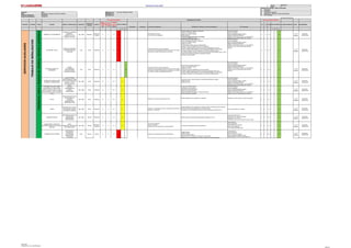 Jerarquia de Controles - Orden de Prioridad
1 Eliminación
2 Sustitución
Gerencia : Mina Elaborado por: Ing. Angel, Mendiguri Peralta 3 Controles de Ingeniería
Área: Perforacion y Disparos y Servicios Auxiliares Revisado por: 4 Señalización, Alertas y/o Control Administrativo
Fecha de elaboración : 28/08/2016 Aprobado por: 5 EPP adecuado
Fecha de actualización : 12/09/2016
PROCESO ACTIVIDAD TAREA PELIGRO RIESGO / CONSECUENCIA UBICACION
FUENTE DE
ENERGIA
BLANCO
NIVEL
PROBABI
LIDAD
(P)
NIVEL
SEVERID
AD (S)
CLASIFIC
. DE
RIESGO
(PxS) Eliminación Sustitución Controles de Ingeniería Señalización, Alertas y/o Control Administrativo EPP adecuado
(P) (S) (PxS) ACCIÓN DE MEJORA PLAZO RESPONSABLE
A M B A M B
Página
IDENTIFICACION DE PELIGROS Y EVALUACION DE RIESGOS Y MEDIDAS DE CONTRO-LINEA BASE
"SERVICIOS AUXILIARES" Fecha: 28/08/2016
TRABAJOSDESOLDADURA
FabricacióndeAccesoriosparaTubería(Codos,Tee,Yee,reduccion,portaBridas)
NIVEL DE RIESGO
RE-EVALUACION DE RIESGO
SERVICIOSAUXILIARES
EVALUACION DE RIESGO JERARQUIA DE CONTROL
NIVEL DE RIESGO
CAMIONETA EN MOVIMIENTO
CHOQUE,VOLCADURA
,DERRAPÓ ,
ATROPELLO POR
PERDIDA CONTROL
Tajo, Taller Mecanica
Personas y
Equipos
C 2 C 2 8
Mantenimiento Preventivo
Uso de Cinturon de Seguridad
Operador capacitado, entrenado y autorizado
Check Lis Pre-uso del vehículo
Cumplir con el IPERC-Continuo
Manejo defensivo
Cumplir RIT (Reglamento Interno de Transito)
- Cumplir la señalización en mina
Uso de EPP básicos:
Lentes de seguridad.
Casco de seguridad dieléctrico clase E.
Zapatos de seguridad dieléctricos.
Chalecos color naranja con logo y con cinta reflectiva.
Guantes de cuero o instrumentista para operador.
C 4 C 4 18
1 a 3
Meses
Supervisor
Operaciones
ALTURA DEL TALUD
CAIDA DE PERSONAS
/LESIONES GRAVES,
FATALIDAD
Tajo Fisico Personas C 2 C 2 8
Conformar bermas y/o muro de seguridad.
Construir el muro de seguridad, el que no será menor de ¾ partes
de la altura de la llanta más grande de los vehículos.
Difundir planos de riesgos geotécnicos.
Personal capacitado, entrenado y autorizado
Cumplir con el IPERC-Continuo
Cumplir con el PETS
No estacionarse, situarse cerca a la cresta del talud
Inspección visual de la estabilidad de muros de seguridad.
Al realizar el trabajo situarse por adentro de la berma de seguridad, hacia la vía.
No subir, caminar, realizar trabajos en muro de seguridad inestables, no conformados.
No realizar el trabajo en muros de seguridad si no suficiente visibilidad natural.
Si se realicen trabajos en taludes o cerca de las excavaciones de profundidad mayor a 1.80 m,
se debe contar sistema de prevención y detención de caídas.
Supervisión- vigía constante.
Uso de EPP básicos:
Lentes de seguridad.
Casco de seguridad dieléctrico clase E.
Zapatos de seguridad dieléctricos.
Chalecos color naranja con logo y con cinta reflectiva.
Guantes de cuero o instrumentista para operador.
Uniforme
C 4 C 4 18
1 a 3
Meses
Supervisor
Operaciones
ALTURA DEL MURO DE
SEGURIDAD
CAIDAS
CONTUSIONES
DISLOCACIONES
LESIONES GRAVES
Tajo Fisico Personas C 4 C 4 18
Conformar bermas y/o muro de seguridad.
Construir el muro de seguridad, el que no será menor de ¾ partes
de la altura de la llanta más grande de los vehículos que circulan por
los caminos, rampas y/o zigzag lateralmente libres.
Difundir planos de riesgos geotécnicos.
Cumplir con el IPERC-Continuo
Cumplir con el PETS:
Inspección visual de la estabilidad de muros de seguridad.
Al realizar el trabajo situarse por adentro de la berma de seguridad, hacia la vía.
No subir, caminar, realizar trabajos en muro de seguridad inestables no conformados.
No realizar el trabajo en muros de seguridad si no suficiente visibilidad natural.
Uso de EPP básicos:
Lentes de seguridad.
Casco de seguridad dieléctrico clase E.
Zapatos de seguridad dieléctricos.
Chalecos color naranja con logo y con cinta reflectiva.
Guantes de cuero o instrumentista para operador.
Uniforme
C 4 C 4 18
1 a 3
Meses
Supervisor
Operaciones
SUPERFICIES IRREGULARES
HUMEDAS Y RESBALOZAS
CAIDA AL MISMO
NIVEL/Resbalones,Golpe
s,Fracturas,Dislocaciones,
Contusión; Lesión a
distintas partes del
cuerpo.
Tajo, Taller Fisico Personas B 4 B 4 14
Comunicar no regar, vías por donde se va transitar,trasportar jalar con equipo
Manejo defensivo.
Caminar no Correr.
Uso de EPP básicos:
Lentes de seguridad.
Casco de seguridad dieléctrico clase E.
Zapatos de seguridad dieléctricos.
Chalecos color naranja con logo y con cinta reflectiva.
Guantes de cuero o instrumentista para operador.
C 4 C 4 18
1 a 3
Meses
Supervisor
Operaciones
HERRAMIENTAS y MATERIALES
(Llave Mixtas, Francesa, Bridas,
Esmeril de banco, disco de corte)
(Pernos Tuercas, Estrobo y Grillete)
(Porta electrodos, pinzas, escobilla y
combo
GOLPES,
ATRAPAMIENTOS
CORTES,
QUEMADURAS
Tajo, Taller Fisico Personas B 4 B 4 14
Cumplir con el IPERC-Continuo
Coordinación y Comunicación.
Inspección visual de herramientas.
Inspección visual de materiales.
Utilizar herramientas adecuadas y en buenas condiciones.
Posición adecuada al maniobrar
Uso de EPP básicos:
Lentes de seguridad.
Casco de seguridad dieléctrico clase E.
Zapatos de seguridad dieléctricos.
Chalecos color naranja con logo y con cinta reflectiva.
Guantes de cuero o instrumentista para operador.
C 4 C 4 18
1 a 3
Meses
Supervisor
Operaciones
POLVO
INHALACIÓN DE POLVO
/AFECCIONES AL
SISTEMA
RESPIRATORIO
(NEUMONOCOSIS)
Tajo, Taller Polvo Personas B 3 B 3 9
Riego de vias cuando hay presencia de polvo.
Señales Obligatorias: Uso obligatorio de respirador Respirador con filtros de polvo, Lentes de seguridad.
C 4 C 4 18
1 a 3
Meses
Supervisor
Operaciones
RUIDO
EXPOSICION AL RUIDO /
(HIPOACUSIA, DOLOR
DE CABEZA, ESTRÉS)
Tajo, Taller Ruido Personas B 3 B 3 9
Dosímetro y sonómetro para medir y comparar el nivel del ruido, la
duración y la exposición..
Señales Obligatorias: Uso obligatorio de protección auditiva. Capacitacion del uso Orejeras,
Tapones de Oidos /Hipoacusia/Niveles y Duración del ruido.
No superar los nivel de exposición superen los valores indicados en el ANEXO Nº 12
Uso de Tapón auditivo y/o Orejeras. C 4 C 4 18
1 a 3
Meses
Supervisor
Operaciones
RADIACION SOLAR
EXPOSICION A RAYO UV
/ INSOLACION,
QUEMADURAS,
SOFOCACIÓN
Tajo, Taller Termica Personas A 4 A 4 10 Difusión niveles de radiaciones electromagnéticas emitidas por el Sol
Lentes Seguridad Oscuros.
Protección como ropa de manga larga,
Bloqueador solar, FPS(30)
Cortavientos o viseras con protector de nuca y orejas.
C 5 C 5 22
1 a 3
Meses
Supervisor
Operaciones
CONDICIONES CLIMATICAS
ADVERSAS (Neblina,lluvia,tormentas
electricas)
BAJA
VISIBILIDAD,/TROPESON
ES/ RESBALONES
Tajo, Taller Termica
Personas y
Equipos
B 4 B 4 14
Uso de faros neblineros
Uso de Luminarias
Refugio de las camionetas ante tormentas eléctricas
Comunicación radial alertas de tormentas eléctricas
Lentes neblineros
Ropa impermeable
Overol Térmico y/o Chompas
Botas de jebe dieléctrica.
Uso de ropa descartable (tyvek)
C 4 C 4 18
1 a 3
Meses
Supervisor
Operaciones
TORMENTAS ELÉCTRICAS
EXPOSICIÓN A
DESCARGAS
ELÉCTRICAS/
QUEMADURAS,
FATALIDAD
Mina Electrica Persona C 2 C 2 8 Refugio en las camionetas ante tormentas eléctricas
Apagar las radios.
Apagar Celulares.
No portar objetos metálicos
Restringir el uso de la radio de comunicación a campo abierto.
Refugio ante nivel considerable en el indicador detector de tormentas eléctricas
Lentes neblineros
Ropa impermeable
Overol Térmico y/o Chompas
Casco de seguridad dieléctrico clase E.
Zapatosseguridad o Botas de jebe dieléctricos.
D 3 D 3 17
1 a 3
Meses
Supervisor
Operaciones
SERVICIOSAUXILIARES
Instalacion,retiroylimpiezadecilindros,letrerosyseñalizacionesvariasenmina
TRABAJODESEÑALIZACION
SELIN SRL.
Elaborado por: Ing. Angel Mendiguri
Página 8
 