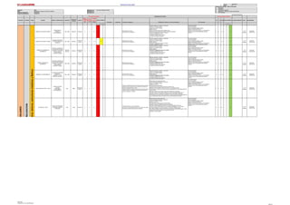 Jerarquia de Controles - Orden de Prioridad
1 Eliminación
2 Sustitución
Gerencia : Mina Elaborado por: Ing. Angel, Mendiguri Peralta 3 Controles de Ingeniería
Área: Perforacion y Disparos y Servicios Auxiliares Revisado por: 4 Señalización, Alertas y/o Control Administrativo
Fecha de elaboración : 28/08/2016 Aprobado por: 5 EPP adecuado
Fecha de actualización : 12/09/2016
PROCESO ACTIVIDAD TAREA PELIGRO RIESGO / CONSECUENCIA UBICACION
FUENTE DE
ENERGIA
BLANCO
NIVEL
PROBABI
LIDAD
(P)
NIVEL
SEVERID
AD (S)
CLASIFIC
. DE
RIESGO
(PxS) Eliminación Sustitución Controles de Ingeniería Señalización, Alertas y/o Control Administrativo EPP adecuado
(P) (S) (PxS) ACCIÓN DE MEJORA PLAZO RESPONSABLE
A M B A M B
Página
IDENTIFICACION DE PELIGROS Y EVALUACION DE RIESGOS Y MEDIDAS DE CONTRO-LINEA BASE
"SERVICIOS AUXILIARES" Fecha: 28/08/2016
TRABAJOSDESOLDADURA
FabricacióndeAccesoriosparaTubería(Codos,Tee,Yee,reduccion,portaBridas)
NIVEL DE RIESGO
RE-EVALUACION DE RIESGO
SERVICIOSAUXILIARES
EVALUACION DE RIESGO JERARQUIA DE CONTROL
NIVEL DE RIESGO
TRANSITO DE EQUIPO PESADO
EXPOSICIÓN AL
TRANSITO/
APLASTAMIENTO.
Tajo, Taller Mecanica Personas C 2 C 2 8
Mantenimiento Preventivo
Uso de Cinturon de Seguridad
Operador capacitado, entrenado y autorizado
Check Lis Pre-uso del vehículo
Cumplir con el IPERC-Continuo
Manejo defensivo
Solicitar Autorización para realizar trabajos en vías.
Observar las luces posteriores del camión volquete al sobrepasar.
Cumplir RIT (Reglamento Interno de Transito)
- Cumplir la señalización en mina
- Mantenerse distancia entre vehículos.
- Cumplir los Límites de Velocidad
Uso de EPP básicos:
Lentes de seguridad.
Casco de seguridad dieléctrico clase E.
Zapatos de seguridad dieléctricos.
Chalecos color naranja con logo y con cinta reflectiva.
Guantes de cuero o instrumentista para operador.
Uniforme
C 4 C 4 18
1 a 3
Meses
Supervisor
Operaciones
TRANSITO DE EQUIPO LIVIANO
CHOQUE,ATROPELLO
POR EXPOSICIÓN AL
TRANSITO
Tajo, Taller Mecanica
Personas
Equipo
C 3 C 3 13
Mantenimiento Preventivo
Uso de Cinturon de Seguridad
Operador capacitado, entrenado y autorizado
Check Lis Pre-uso del vehículo
Cumplir con el IPERC-Continuo
Manejo defensivo
Cumplir RIT (Reglamento Interno de Transito)
- Cumplir la señalización en mina
Uso de EPP básicos:
Lentes de seguridad.
Casco de seguridad dieléctrico clase E.
Zapatos de seguridad dieléctricos.
Chalecos color naranja con logo y con cinta reflectiva.
Guantes de cuero o instrumentista para operador.
C 4 C 4 18
1 a 3
Meses
Supervisor
Operaciones
CAMIÓN GOLONDRINA EN
MOVIMIENTO
CHOQUE, ATROPELLO,
VOLCADURA/LESIONES
GRAVES, FATALIDAD
POR PERDIDA
CONTROL EQUIPO
Tajo/Patio
Servicios
Mecanica
Personas y
Equipos
C 2 C 2 8
Mantenimiento Preventivo
Uso de Cinturon de Seguridad
Operador capacitado, entrenado y autorizado
Check Lis Pre-uso del vehículo
Cumplir con el IPERC-Continuo
Manejo defensivo
Cumplir RIT (Reglamento Interno de Transito)
- Cumplir la señalización en mina
- Mantenerse distancia entre vehículos.
- Cumplir los Límites de Velocidad
Uso de EPP básicos:
Lentes de seguridad.
Casco de seguridad dieléctrico clase E.
Zapatos de seguridad dieléctricos.
Chalecos color naranja con logo y con cinta reflectiva.
Guantes de cuero o instrumentista para operador.
Uniforme
C 4 C 4 18
1 a 3
Meses
Supervisor
Operaciones
CAMION CABLERO EN
MOVIMIENTO
CHOQUE, ATROPELLO,
VOLCADURA/LESIONES
GRAVES, FATALIDAD
POR PERDIDA
CONTROL EQUIPO
Tajo, Taller Mecanica
Personas y
Equipos
C 2 C 2 8
Mantenimiento Preventivo
Uso de Cinturon de Seguridad
Operador capacitado, entrenado y autorizado
Check Lis Pre-uso del vehículo
Cumplir con el IPERC-Continuo
Manejo defensivo
Cumplir RIT (Reglamento Interno de Transito)
- Cumplir la señalización en mina
- Mantenerse distancia entre vehículos.
- Cumplir los Límites de Velocidad
Uso de EPP básicos:
Lentes de seguridad.
Casco de seguridad dieléctrico clase E.
Zapatos de seguridad dieléctricos.
Chalecos color naranja con logo y con cinta reflectiva.
Guantes de cuero o instrumentista para operador.
Uniforme
C 4 C 4 18
1 a 3
Meses
Supervisor
Operaciones
CAMIONETA EN MOVIMIENTO
CHOQUE,VOLCADURA
,DERRAPÓ ,
ATROPELLO POR
PERDIDA CONTROL
Tajo, Taller Mecanica
Personas y
Equipos
C 2 C 2 8
Mantenimiento Preventivo
Uso de Cinturon de Seguridad
Operador capacitado, entrenado y autorizado
Check Lis Pre-uso del vehículo
Cumplir con el IPERC-Continuo
Manejo defensivo
Cumplir RIT (Reglamento Interno de Transito)
- Cumplir la señalización en mina
- Mantenerse distancia entre vehículos.
- Cumplir los Límites de Velocidad
Uso de EPP básicos:
Lentes de seguridad.
Casco de seguridad dieléctrico clase E.
Zapatos de seguridad dieléctricos.
Chalecos color naranja con logo y con cinta reflectiva.
Guantes de cuero o instrumentista para operador.
Uniforme
C 4 C 4 18
1 a 3
Meses
Supervisor
Operaciones
ROCAS SUELTAS EN EL TALUD
CAIDA DE ROCAS
GOLPES
DERRUMBES
APLASTAMIENTO.
Tajo Masa
Personas y
Equipos
C 2 C 2 8
Estudios y actualizaciones de geo mecánica, basados en ensayos
de laboratorio de mecánica de rocas y geotecnia, a efectos de
prevenir el desprendimiento de rocas.
Voladura controlada procesos de producción y límites de minado.
Control de carga en los taladros en los procesos de voladura
primaria –secundaria y precorte.
Difundir planos de riesgos geotécnicos.
Personal capacitado, entrenado y autorizado
Cumplir con el IPERC-Continuo
Cumplir con el PETS
Inspección visual de talud banco.
La capacitación al personal de prevención de caída de rocas
Alejarse de zonas inestables (material de derrame, rocas sueltas del talud).
No estacionarse, situarse cerca al pie del talud por desprendimiento, caída, deslizamiento del
macizo rocoso.
Al realizar el trabajo al pie de talud, observación constante de la cresta talud.
De existir caída de rocas pequeñas, alejarse; involucrar al personal geotecnia para su
evaluación monitoreo y autorización de desatado de las rocas sueltas o peligrosas.
Comunicación en el proceso diario de producción, a efectos de prevenir el desprendimiento de
rocas, especialmente cuando se atraviesa zonas de gran perturbación estructural.
Uso de EPP básicos:
Lentes de seguridad.
Casco de seguridad dieléctrico clase E.
Zapatos de seguridad dieléctricos.
Chalecos color naranja con logo y con cinta reflectiva.
Guantes de cuero o instrumentista para operador.
Uniforme
C 4 C 4 18
1 a 3
Meses
Supervisor
Operaciones
ALTURA DEL TALUD
CAIDA DE PERSONAS
/LESIONES GRAVES,
FATALIDAD
Tajo Fisico Personas C 2 C 2 8
Conformar bermas y/o muro de seguridad.
Construir el muro de seguridad, el que no será menor de ¾ partes
de la altura de la llanta más grande de los vehículos.
Difundir planos de riesgos geotécnicos.
Personal capacitado, entrenado y autorizado
Cumplir con el IPERC-Continuo
Cumplir con el PETS
No estacionarse, situarse cerca a la cresta del talud
Inspección visual de la estabilidad de muros de seguridad.
Al realizar el trabajo situarse por adentro de la berma de seguridad, hacia la vía.
No subir, caminar, realizar trabajos en muro de seguridad inestables, no conformados.
No realizar el trabajo en muros de seguridad si no suficiente visibilidad natural.
Si se realicen trabajos en taludes o cerca de las excavaciones de profundidad mayor a 1.80 m,
se debe contar sistema de prevención y detención de caídas.
Supervisión- vigía constante.
Uso de EPP básicos:
Lentes de seguridad.
Casco de seguridad dieléctrico clase E.
Zapatos de seguridad dieléctricos.
Chalecos color naranja con logo y con cinta reflectiva.
Guantes de cuero o instrumentista para operador.
Uniforme
C 4 C 4 18
1 a 3
Meses
Supervisor
Operaciones
SERVICIOSAUXILIARES
Ordenylimpiezadetodalamina(Recojodecilindros,letreros,estructurasmetalicasyBaños)
TRABAJODESEÑALIZACION
SELIN SRL.
Elaborado por: Ing. Angel Mendiguri
Página 9
 