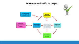 Proceso de evaluación de riesgos.
Identifica
los peligros
Evalúa los
riesgos
Determina los
controles
Implementa
los controles
Desarrolla la
metodología
Realiza el
seguimiento y
revisar
GESTIONAR LOS
CAMBIOS
 