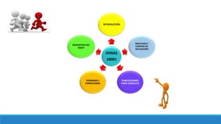 OHSAS
18001
INTRODUCCIÓN
OBJETIVOS Y
CAMPOS DE
APLICACIÓN
PUBLICACIONES
PARA CONSULTA
TERMINOS Y
CONDICIONES
REQUISITOS DEL
SGSST
 