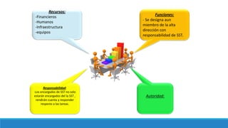 Responsabilidad:
-Los encargados de SST no solo
estarán encargados del la SST ,
rendirán cuenta y responder
respecto a las tareas.
Recursos:
-Financieros
-Humanos
-Infraestructura
-equipos
Funciones:
- Se designa aun
miembro de la alta
dirección con
responsabilidad de SST.
Autoridad:
 