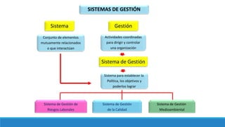 SISTEMAS DE GESTIÓN
Conjunto de elementos
mutuamente relacionados
o que interactúan
Actividades coordinadas
para dirigir y controlar
una organización
Sistema de Gestión
Sistema para establecer la
Política, los objetivos y
poderlos lograr
Sistema de Gestión de
Riesgos Laborales
Sistema de Gestión
de la Calidad
Sistema de Gestión
Medioambiental
GestiónSistema
 