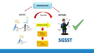 ANTES
ORGANIZACIÓN
ACTUAL
CONTROL DE RIESGO
Acorde:
-Política
-objetivos SST
Interesadas
Mediante:
-Revisiones
-Auditorias
 