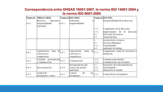 Correspondencia entre OHSAS 18001:2007, la norma ISO 14001:2004 y
la norma ISO 9001:2000
 