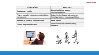 E: ERGONÓMICO RIESGO (SO)
Carga postura estática
Efectos fisiológicos, lesiones
musculoesqueléticas
Peligros asociados a levantar/manejar objetos
manualmente
Golpe, hernias discales, sobreesfuerzo,
lumbalgia, lesiones musculoesqueléticas
Barandas de escaleras, etc inadecuadas Caída, fractura
Diseños del puesto de trabajo
Lesiones musculoesqueléticas, fatiga,
cansancio
Elaborar el IPER
 