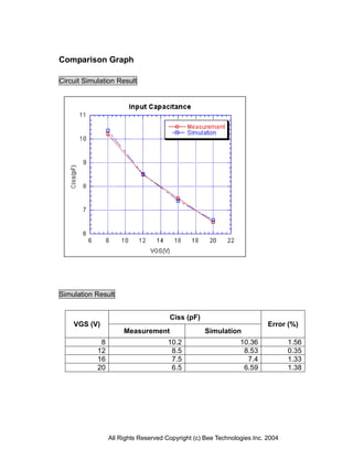 Comparison Graph

Circuit Simulation Result




Simulation Result


                                      Ciss (pF)
    VGS (V)                                                              Error (%)
                      Measurement                  Simulation
             8                        10.2                     10.36            1.56
            12                         8.5                      8.53            0.35
            16                         7.5                       7.4            1.33
            20                         6.5                      6.59            1.38




                 All Rights Reserved Copyright (c) Bee Technologies Inc. 2004
 